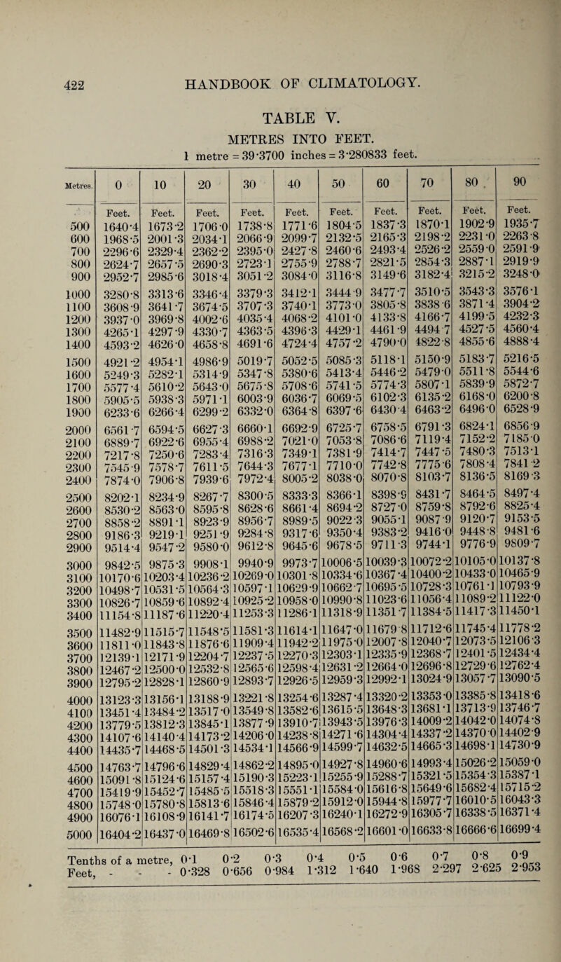 TABLE Y. METRES INTO FEET. 1 metre =39*3700 inches = 3*280833 feet. Metres. 0 10 20 30 40 50 60 70 80 . 90 , Feet. Feet. Feet. Feet. Feet. Feet. Feet. Feet. Feet. Feet. 500 1640-4 1673-2 1706-0 1738-8 1771*6 1804-5 1837-3 1870-1 1902-9 1935-7 600 1968-5 2001 -3 2034-1 2066-9 2099-7 2132-5 2165-3 2198-2 2231-0 2263-8 700 2296-6 2329-4 2362-2 2395-0 2427-8 2460-6 2493-4 2526-2 2559 0 2591-9 800 2624-7 2657-5 2690-3 2723 1 2755-9 2788-7 2821-5 2854-3 2887-1 2919-9 900 2952-7 2985-6 3018-4 3051-2 3084-0 3116-8 3149-6 3182-4 3215-2 3248-0 1000 32S0-8 3313-6 3346-4 3379-3 3412-1 3444-9 3477-7 3510-5 3543-3 3576-1 1100 3608-9 3641-7 3674-5 3707-3 3740-1 3773 0 3805-8 3838-6 3871 4 3904-2 1200 3937-0 3969-8 4002-6 4035-4 4068-2 4101-0 4133-8 4166-7 4199-5 4232-3 1300 4265*1 4297-9 4330-7 4363-5 4396-3 4429-1 4461-9 4494 7 4527-5 4560-4 1400 4593-2 4626 0 4658-8 4691-6 4724-4 4757-2 4790 0 4822-8 4855-6 4888-4 1500 4921-2 4954-1 4986-9 5019-7 5052-5 5085-3 5118-1 5150-9 5183-7 5216-5 1600 5249-3 5282-1 5314-9 5347-8 5380-6 5413-4 5446-2 5479 0 5511-8 5544-6 1700 5577-4 5610-2 5643-0 5675-8 5708-6 5741 -5 5774-3 5807-1 5839-9 5872-7 1800 5905-5 5938-3 5971-1 6003-9 6036-7 6069 *5 6102-3 6135-2 6168-0 6200-8 1900 6233-6 6266-4 6299-2 6332-0 6364-8 6397-6 6430 4 6463-2 6496-0 6528-9 2000 6561-7 6594-5 6627 3 6660-1 6692-9 6725-7 6758-5 6791-3 6824-1 6856-9 2100 6889-7 6922-6 6955-4 6988-2 7021 0 7053-8 7086-6 7119-4 7152-2 7l85-0 2200 7217-8 7250-6 7283-4 7316-3 7349-1 7381-9 7414-7 7447-5 7480-3 7513-1 2300 7545-9 7578-7 7611-5 7644-3 7677-1 7710-0 7742-8 7775-6 7808-4 7841 -2 2400 7874-0 7906-8 7939-6 7972-4 8005-2 8038-0 8070-8 8103-7 8136-5 8169 -3 2500 8202-1 8234-9 8267-7 8300-5 8333-3 8366-1 8398-9 8431-7 8464-5 8497-4 2600 8530-2 8563-0 8595-8 8628-6 8661-4 8694-2 8727-0 8759-8 8792-6 8825*4 2700 8858-2 8891-1 8923-9 8956-7 8989-5 9022-3 9055-1 9087-9 9120-7 9153*5 2800 9186-3 9219T 9251 -9 9284-8 9317-6 9350-4 9383-2 9416 0 9448-8 9481 6 2900 9514-4 9547-2 9580-0 9612-8 9645-6 9678-5 97113 9744-1 9776-9 9S09-7 3000 9842-5 9875-3 9908-1 9940-9 9973-7 10006-5 10039-3 10072-2 10105-0 10137-8 3100 10170-6 10203-4 10236-2 10269-0 10301-8 10334-6 10367-4 10400-2 10433-0 10465 9 3200 10498-7 10531-5 10564-3 10597-1 10629-9 10662-7 10695-5 10728-3 10761-1 10793-9 3300 10826-7 10859-6 10892-4 10925-2 10958-0 10990-8 11023-6 11056-4 11089-2 11122-0 3400 11154-8 11187-6 11220-4 11253-3 11286-1 11318-9 11351-7 11384-5 11417-3 11450-1 3500 11482-9 11515*7 11548*5 11581-3 11614-1 11647-0 11679 8 11712-6 11745-4 11778-2 3600 11811-0 11843-8 11876-6 11909-4 11942-2 11975-0 12007-8 12040-7 12073-5 12106 3 3700 12139-1 12171*9 12204-7 12237-5 12270-3 12303-1 12335-9 12368-7 12401-5 12434-4 3800 12467 2 12500-0 12532-8 12565-6 12598-4 12631-2 12664 0 12696-8 12729-6 12762-4 3900 12795-2 12828*1 12860-9 12893-7 12926-5 12959-3 12992-1 13024-9 13057-7 13U905 4000 13123-3 13156*1 13188-9 13221-8 13254-6 13287-4 13320-2 13353 0 13385-8 13418-6 4100 13451-4 13484-2 13517-0 13549-8 13582-6 13615-5 13648-3 13681-1 13713-9 13746-7 4200 13779-5 13812-3 13845-1 13877-9 13910-7 13943-5 13976-3 14009-2 14042-0 14074-8 4300 14107-6 14140-4 14173-2 14206-0 14238-8 14271-6 14304-4 14337-2 14370 0 14402 9 4400 14435-7 14468-5 14501-3 14534-1 14566-9 14599-7 14632-5 14665-3 14698-1 14730-9 4500 14763-7 14796-6 14829-4 14862-2 14895-0 14927-8 14960-6 14993-4 15026-2 15059-0 4600 15091-8 15124-6 15157-4 15190-3 15223-1 15255-9 15288-7 15321-5 15354-3 15387-1 4700 15419-9 15452-7 15485-5 15518-3 1555M 15584-0 15616-8 15649-6 15682-4 15715-2 4800 15748-0 15780-8 15813-6 15846-4 15879-2 159120 15944-8 15977*7 16010-5 16043-3 4900 16076-1 16108-9 16141-7 16174-5 16207-3 16240-1 16272-9 16305-7 16338-5 16371-4 5000 16404-2 16437-0 16469-8 16502-6 16535-4 16568*2 16601-0 16633-8 16666-6 16699*4 Tenths of a metre, 0T 0*2 0*3 Feet, - - - 0-328 0-656 0'984 0-4 0-5 0-6 1-312 1-640 1-96S 0-7 0-8 0-9 2-297 2-625 2*953