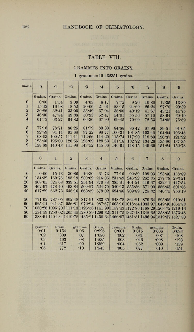 TABLE VIII. GRAMMES INTO GRAINS. 1 gramme = 15*432351 grains. Gram’s •o •1 •2 •3 •4 •5 •6 *7 •8 •9 Grains. Grains. Grain s. Grains. Grains. Grains. Grains Grains. Grains. Grains. 0 o-oo 1-54 3-09 4-63 6-17 7-72 9-26 10-80 12-35 13-89 ] 15-43 16-98 18-52 20-06 21-61 23-15 24-69 26-24 27-78 29-32 2 30-86 32-41 33-95 35-49 37-04 38-58 40-12 41-67 43-21 44-75 3 46-30 47-84 49-38 50-93 52-47 54-01 55-56 57 TO 58-64 60-19 4 61-73 63-27 64-82 66-36 67-90 69-45 70-99 72-53 74-08 75-62 5 77*16 78-71 80-25 81-79 83-33 84-88 86-42 87-96 89-51 9105 6 92-59 94-14 95-68 97-22 98-77 100-31 101-85 103-40 104-94 106-48 7 108-03 109-57 111-11 112-66 114-20 115-74 117-29 118-83 120-37 121-92 8 123-46 125-00 126-55 128-09 129-63 131-18 132-72 134-26 135-80 137-35 9 138-89 140-43 141-98 143-52 145-06 146-61 148-15 149-69 151-24 152-78 0 1 2 3 4 5 6 7 8 9 Grains. Grains. Grains. Grains. Grains. Grains. Grains. Grains. Grains. Grains. 0 o-oo 15-43 30-86 46-30 61-73 77-16 92-59 108-03 123-46 138-89 10 154-32 169-76 185-19 200-62 216-05 231-49 246-92 262-35 277-78 293-21 20 308-65 324-08 339-51 354-94 370-38 385-81 401 -24 416-67 432-11 447-54 30 462-97 478-40 493-84 509-27 524-70 540-13 555-56 571-00 586-43 601-86 40 617-29 632-73 648-16 663-59 679 02 694-46 709-89 725-32 740-75 756-19 50 771-62 787-05 802-48 817-91 833-35 848-78 864-21 879-64 895-08 910-51 60 925.04 941 -37 956-81 972-24 987-67 1003-10 1018-54 1033-97 1049-40 1064-83 70 1080-26 1095-70 1111-13 1126-56 1141-99 1157-43 1172-86 1188-29 1203-72 1219-16 80 1234-59 1250 02 1265-45 1280-89 1296-32 1311-75 1327-18 1342-62 1358-05 1373-48 90 1388-91 1404-34 1419*78 1435-21 1450-64 1466 07 1481-51 1496-94 1512-37 1527-80 gramme. Grain. gramme. Grain. gramme. Grain. gramme. Grain. o-oi 0-154 0-06 0-926 o-ooi 0-015 0-006 0-093 •02 •309 •07 1-080 •002 031 •007 •108 •03 •463 •08 1-235 003 •046 •008 •123 •04 •617 •09 1-389 •004 •062 •009 •139 05 •772 •10 1 -543 •005 •077 •010 •154