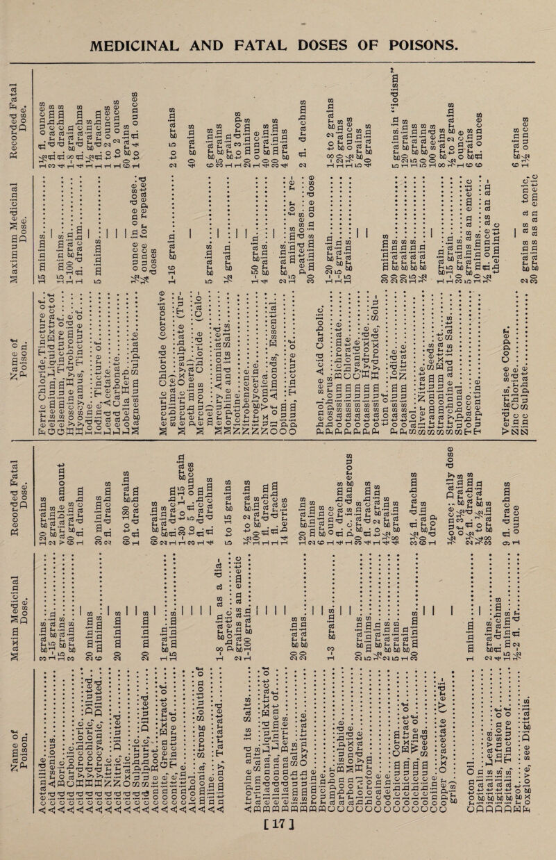 MEDICINAL AND FATAL DOSES OF POISONS. d d Exj • ^ CD *0 co CD O Ph O o O) Ph 2 « § aa a Poo O ctf d Ph pH CO a d V M 03 CO p a ©d G © M 03 Co P © xn © CD © © G Pi G G O O © . i-h »h w h »h ra v^d d oo d ^jd 2 +-> T—i CO H rH H rH rH rH rH .ad a^ bfl o ® ^ CO rH 01 G •rH d be lo <m m d •rH d PH be o w P< co ga G^ fl cS t. ci w h g, m p o s bC,_ bCp LO '• G g m3 ® ® M G • rH d Ph be CD CO H H C\J H TfH O co a d o d Ph 'P d cm in d •rH d Ph m be a d Ph m CD 2 w 3° o r ^ *p •£> be o g OOOvN &n I Wrf' O rH t—I rH LO in .9 3 Ph be a co •rH d O G x/i • G 01 d G g 3 be Mg K5 T-t 01 G oS 01 Ol 01 P G Gd “ 60 © a *d *'~? ^ 2 r\j o ^ d d CD *p rH *2 pH pH 02 d O 2 9 be be ^h p Ph _ be o be<« LO O O \N HlOHOOi^HOCD xn <D in o G G rs g a ° bCvN rC- CO rH e3 G •H o • rH d 2 © g Ol ^ o ao G X G © a a a ©. gd a g © d p G G be P •P d Sld , _ tH Cp IG> i r-H tH tH m a •rH G • rH a Kb ’.d CD © © M o © ■° ft <D (D G *-> ° P G o d «M © CD © O M G G © G G g ° °d d Ph be CO CO d •rH G P be G P be G © P G M’g O Pi 10 be rH rt> I • (D © • 01 Pi • O I d © G o 'f xn © © - M o -rt Sfl M G 'G M <D - in g a g -g a a a be lO o cq tH co d Ph be O <m i d 2 rH cl G d p G be P bfl LO I LO m a -a a ® CO xn m xn G G a _G G G G G f. e. c_, PLi be be be be O O LO v^l C\1NHHX o • I •-c :g (P . C3 a :a © • G .a © G G w p! -G G Mg rH rH CO s: Sa w 2 d p • rH gl ga M® LO rH in G 0 © X5 §.a o d c d CO d CO d • rH d Ph be oq ° d CD O a-a GO <w O . °S : g a- g2 © H X © r;S-2 G a c ,d a a P P a a CD 0) CO CO Ph O r—I Q © • rH Ph Ph CD 0> CD feOO (D o ^ CD Ph o2 p © G2 G g^ K G oS G © •G >> © CD © © M G O O- >>> fflK2 o o> Ph 2 © G °5 Ph ® r* q <d ^ d »t3 Zi 05 ° ^ hH hH CD ■H d rd h* la! o^i •a,© a. G G! M d) O CC3 © •rH CO o Ph Ph O O <D S O • I • Ph : ■ H • <D • -H :3 • G, ' i : o ; g • O • a> I GJ • rH • P , O G^ © rG !hGO DG r-> X g o2ogM .a|.ag © p g p p G®; G rG G O pO © H-> © P G Pi © p © 01 © Pi © 'O +-> O’G +J G _G U1 G © Og a ip 3 G CD ^ a © g £ § p © © ^s.a.sSg sg^isgx a © o.g.ds g .9 V-> d CD CO CO H c^r Hp d d O a a a^i «H O CD Ph d -H o d «h d d °p § . »rH *rH G an OOO o & p G o o < © © © o G © X\ Ph © i G 'o m © ©~ • S'O -Sgg G^'O jo © - 2 o; O G P P rG O .as ©«o Saaaaa :aa odd' H »rH .rH 'd CO CO ^ CO CO 5S d d o h-j rd o O (IjPhPh CD d d d®y d • rH .f—( ••—I O *rH CO CO CO CO CO CO CO d 10 c3 d d o d co nj CD CD 4-> © a Pb y d o a CO 03 d co Ph H> d d q 2'© H P rt T“! O O O ■ i Ph Ph Ph J o Ph Ph <D O'gGh Ph ui ui m 1=1 a a-23 3 a © -s iu _ a p g +j +j G O G mcoroEHE-1 ° S © G © © G ft P © ft ft o O © <D £2' - P< > © O •rH r-H , Pi-G MO I d o Pi a © G >isji d H-> d Ph * ^ CD CO <D O dQ c o CD Ph G G o a G W © .3-0 G bog .3 gMg rH > a © O G G P a^ M_: ® rH © a ©d .a-s ad ® CO 03 © G a a bed © G p 'o'0 ®d ©rH ® 00 G 03 P g bC§ a Kb © G •rH d • Ph m gfll do sa© o’ Ph • O • >H becd co -h ^ co cq H H CO h ^ m d •rH d Ph be LO CO s ag d d-23 “ ©7, o « bc.a © a.a o be . . g ■4J®d'5;3'£1 vN® Hi r ' rH rH rH rH © G O p © xn be a a drg © ^ xn a S © . S'3 © o G a a g © © G G G.g G © p-i-i-h p fe.2'3g0op° a be o d ft M rH ^ a.s bo G ■ N bC^ ^O^M qd 4-> . co d d Cq O rH^OO rHC^«X>rH^THCO’^T-H'^^ in a d O a m ■o.S . G ©1 Pi S.M a^® co to ft o p d © © o d —03 a d a s ° 2 a • - M © ©^ Geo • Gp53 O OnN vN rH'' tH^ <M d Ph be Wi v^.a  G o *■* is be ■vrfOO rhCO © a d a ® a a •G § d ° Oj rH G G • rH « . d © ©§ a * G d • ° G CD O a a d o ^Ph © G G p © ri CO w G d M G - © P G P *5 be Pi M^,„ be CO tH H CO rS « 'O <D ^ CO Ph CD *rH O o <J <! CO .11 d •rH d aa o oq *£> 2 P »-H Op o o •rH »rH P P O O 22- O rd rd rH O O ogg CO a •rH G •rH a CD m a •rH d •rH a o CM m a .a s a g i i • <w • O © . o d • © G • p' :« •H © © p p -p © ©d^dod d x) ra p p -3 & ftd O ppQMffi|lJ^;^Oa!a2.dd rG'GrO'G,arGrG,G,G,G § § ..o © O © © © © © U O © O <C <!<i<C < <J <C ^© - G <D ,p i P +J O G 3 o o o g © o o m bo G o p H-» m G G O I G •rH •G G w , G © •rH H-> CD a © G G .a g G • fH d Ph be •rH -W rrv £ 2 a _ ^las 00 P< berH l I rH <M tH CD -»-> d Ph d 4-> Ph d H G © o .a a M G 02 w © • ©<a _h o rH P (H p M G ” a © ^ a © 3 d p Ql g P .a d ® ©2333 Tf) G G G o'72 fl p fl G G © © ° •s g G G G p G G © O r1 I-- rH r—I L HrHHH ' d CD CD CD CO I I M M a g •rH .P G G p p be bo ® ® 03 03 G >» aj ^ 02 O dd © G G 2 a a g sag <jpqpqpqpqSSpq © G G P bO xn oi g a g a 2 «d-r G G CC *rH Ph d d b£) Ph Ph d Ph m . *rH be ^ 3 ~ be be be o \CL CM LO th'(M LO rH m a •rH G a © 2 d n S 01 p5 © o •S2,§ g32 P G G fflou © © •p p X G O p o%a SK- p PI IP V 3 © O G o P P -P d O O G ppp o Gdd I I I a § I a « T3 rH o o OOOOOO 4-> «W O O a a © p G •© SH d © HK © ^^02 *> •* a a a G G G o © © • p .rH .P P ddd-G O © © ‘g SS O O o M OOODO •o p © > 'w' (D H-> d 4-> <D O d !>■> X o Ph , , CD 02 [17] a G • rH a n G'O P . bed © a . ^ SrP a° .gd 103 ’ LO <M rH r^ CO •rH rH d H-> • rH bo Q CD CD CO CD G G G G G p 2 2 d d d d o M o bo be be be W) x OfiQPQHfe <p p O o p © o ^ m.2 G © xn p > G g cjp G © Gd O G © o: xn 30 grains as an emetic
