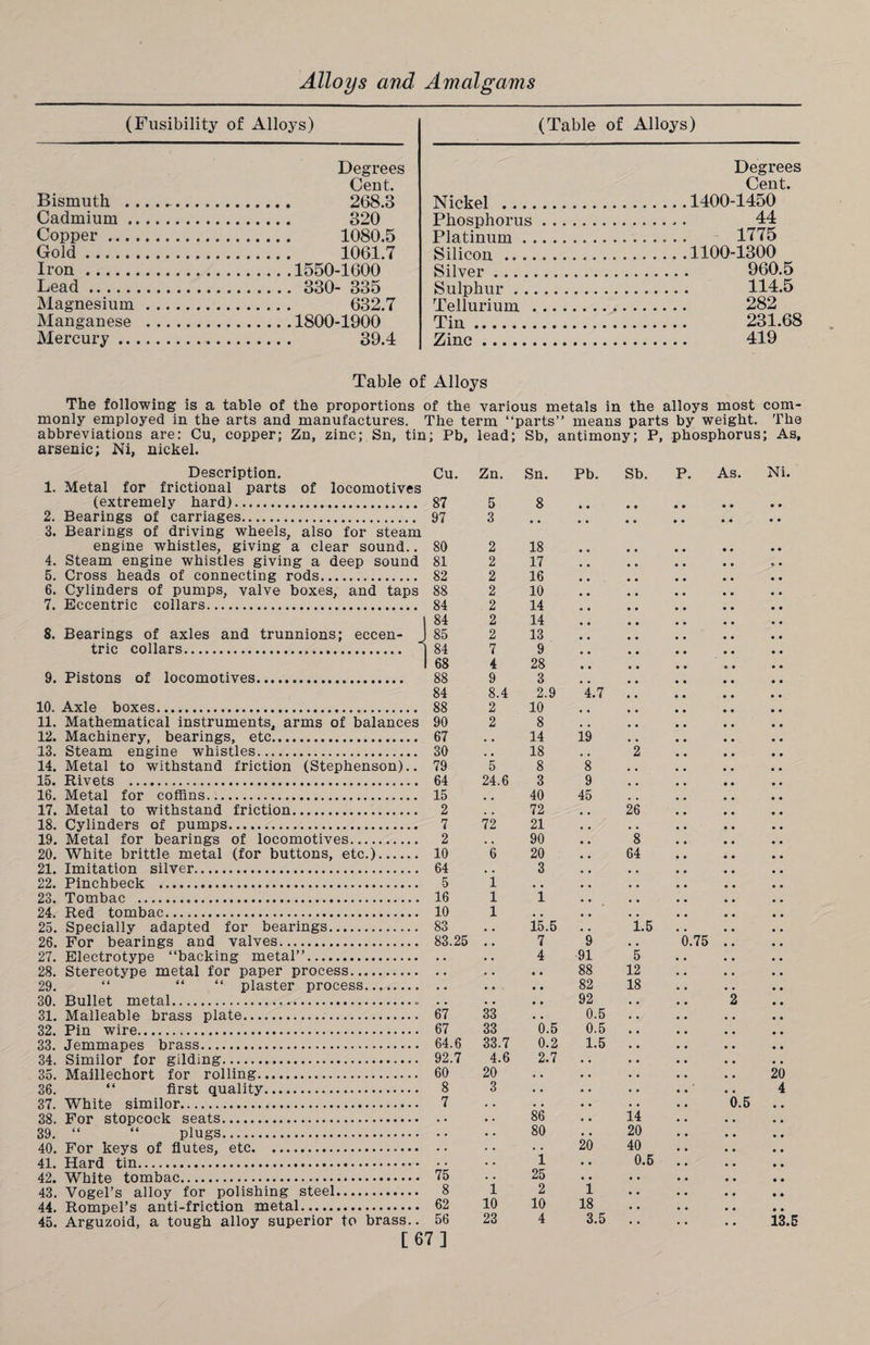 (Fusibility of Alloys) (Table of Alloys) Bismuth . Cadmium . Copper ... Gold. Iron. Lead. Magnesium Manganese Mercury .. Degrees Cent. 268.3 320 1080.5 1061.7 1550-1600 330- 335 632.7 1800-1900 39.4 Nickel ..., Phosphorus Platinum . Silicon .. ., Silver .... Sulphur . . Tellurium . Tin., Zinc.. Degrees Cent. 1400-1450 44 1775 1100-1300 960.5 114.5 282 231.68 419 Table of Alloys The following is a table of the proportions of the various metals in the alloys most com¬ monly employed in the arts and manufactures. The term “parts” means parts by weight. The abbreviations are: Cu, copper; Zn, zinc; Sn, tin; Pb, lead; Sb, antimony; P, phosphorus; As, arsenic; Ni, nickel. Description. Cu. Zn. Sn. Pb. Sb. 1. Metal for frictional parts of locomotives (extremely hard). 87 5 8 • • 2. Bearings of carriages. 97 3 • • • • 3. Bearings of driving wheels, also for steam engine whistles, giving a clear sound.. 80 2 18 4. Steam engine whistles giving a deep sound 81 2 17 , , 5. Cross heads of connecting rods. 82 2 16 e • 6. Cylinders of pumps, valve boxes, and taps 88 2 10 , % 7. Eccentric collars. 84 2 14 • » 84 2 14 • • 8. Bearings of axles and trunnions; eccen- 85 2 13 • • trie collars. ] 84 7 9 • • 68 4 28 9. Pistons of locomotives. 88 9 3 # # 84 8.4 2.9 4.7 10. Axle boxes. 88 2 10 , , 11. Mathematical instruments, arms of balances 90 2 8 , , 12. Machinery, bearings, etc. 67 • « 14 19 13. Steam engine whistles. 30 , , 18 . . 2 14. Metal to withstand friction (Stephenson).. 79 5 8 8 15. Rivets . 64 24.6 3 9 16. Metal for coffins. 15 . . 40 45 17. Metal to withstand friction. 2 • s 72 . , 26 18. Cylinders of pumps. 7 72 21 • • • . 19. Metal for bearings of locomotives. 2 , . 90 , , 8 20. White brittle metal (for buttons, etc.). 10 6 20 • • 64 21. Imitation silver. 64 . . 3 . , * . 22. Pinchbeck . 5 1 . , , , . , 23. Tombac ... 16 1 1 • * , . 24. Red tombac. 10 1 • • • • . . 25. Specially adapted for bearings. 83 15.5 • • 1. 26. For bearings and valves. 83.25 7 9 • . 27. Electrotype “backing metal”. • • 4 91 5 28. Stereotype metal for paper process. • • • • 88 12 29. “ “ “ plaster process. • • • • 82 18 30. Bullet metal.- • • • • 92 31. Malleable brass plate. 67 33 • • 0.5 32. Pin wire. 67 33 0.5 0.5 33. Jemmapes brass. 64.6 33.7 0.2 1.5 34. Similor for gilding. 92.7 4.6 2.7 . . 35. Maillechort for rolling. 60 20 • • . . 36. “ first quality. 8 3 • • • • 37. White similor. 7 • • • . 38. For stopcock seats. . • 86 • • 14 39. “ “ plugs. • • 80 • • 20 40. For keys of flutes, etc.. • • 20 40 41 Tfard tin . 1 , , 0. 42. White tombac. 75 25 . • • • 43. Vogel’s alloy for polishing steel. 8 i 2 1 • • 44. Rompel’s anti-friction metal. 62 10 10 18 • • 45. Arguzoid, a tough alloy superior to brass.. 56 23 4 3.5 • • [67] P. As. Ni. 0.75 2 20 4 0.5 .. 13.5