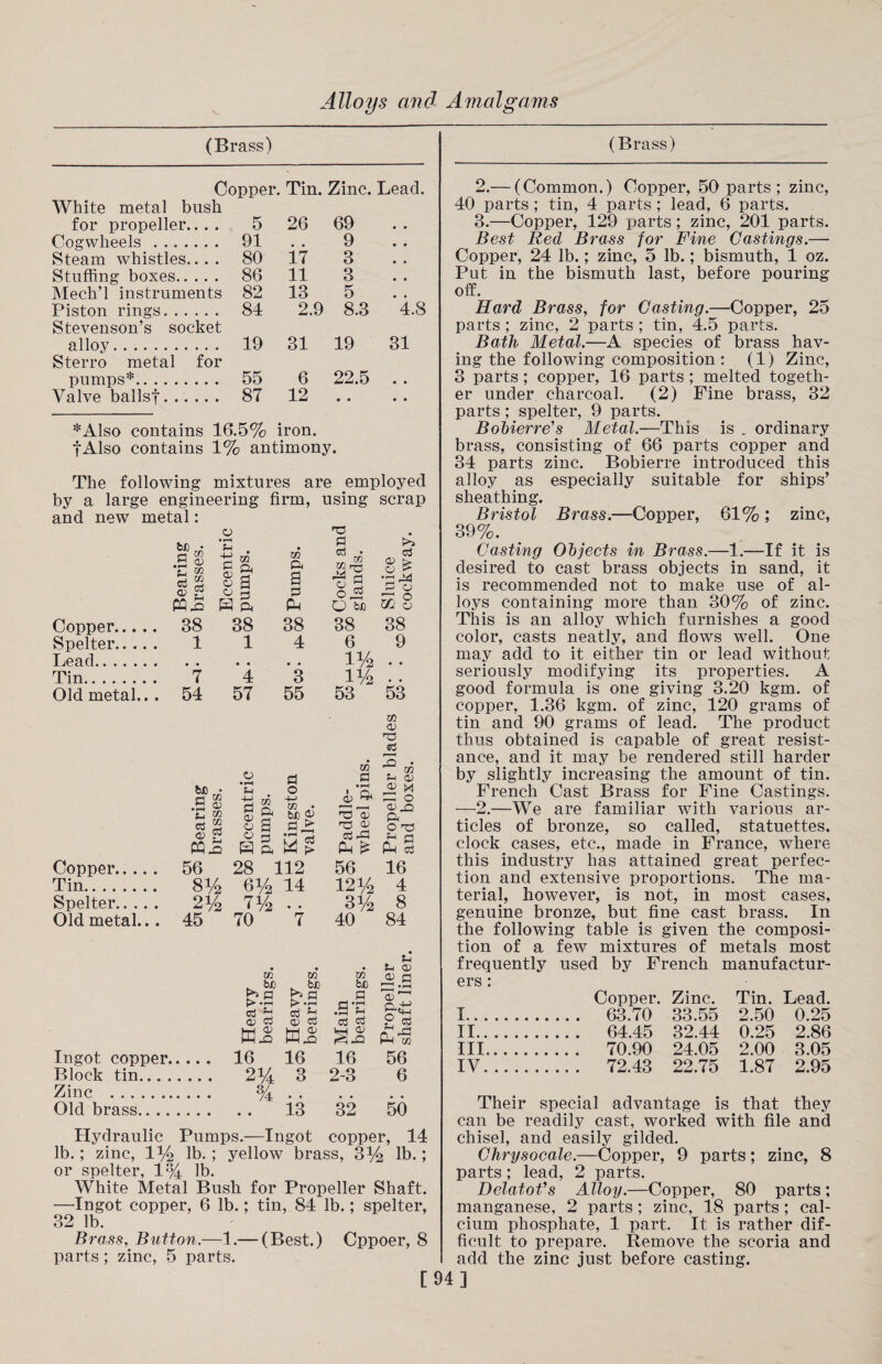 (Brass) Copper. Tin. Zinc. Lead. White metal bush for propeller.... 5 26 69 Cogwheels. 91 • • 9 Steam whistles.. . . 80 17 3 Stuffing boxes. Mech’l instruments 86 11 3 82 13 5 Piston rings. Stevenson’s socket 84 2.9 8.3 alloy. Sterro metal for 19 31 19 pumps*. 55 6 22.5 Valve ballsf. 87 12 • • 4.8 31 *Also contains 16.5% iron. fAlso contains 1% antimony. The following mixtures are employed by a large engineering firm, using scrap and new metal: Copper... . Spelter.. .. Lead. Tin. Old metal.. o T3 Bearing brasses. Eccentri pumps. Pumps. Cocks an glands. Sluice cockway 38 38 38 38 38 1 1 4 6 9 # # • • • • 1% . , 7 4 3 1% # , 54 57 55 53 53 bX) • a m .5 C so d so v 2 PQ ft o • pH u ■y co w r\ o> S o a O r-J 0 ft a o +-> m • 5 $ Copper. Tin. Spelter.. .. Old metal.. 56 28 112 8% 6i/2 14 2% 7% .. 45 70 7 XJ1 a • r—S 4 ft 'a 13 *0 <1> d ft Ph £ 56 12% 3% 40 50 bjo 50 bjq 50 bJO b a o>1 > -r Ctj ~t i>v d ^ a •£ • »-H ^ P<( S a 4 d d a o W.2 HH O' HH ft! S.S IV CO a> rc 3 • CO f-i 0) A x S o CP ft ft O T3 P 0 p4 Cj 16 4 8 84 i-4 CP a ft m Ingot copper. Block tin... . Zinc . Old brass.. .. 16 2% 16 3 16 2-3 56 6 % 13 32 50 Hydraulic Pumps.—Ingot copper, 14 lb.; zinc, 1 % lb.; yellow brass, 3% lb.; or spelter, 1%; lb. White Metal Bush for Propeller Shaft. —Ingot copper, 6 lb.; tin, 84 lb.; spelter, 32 lb. Brass, Button.—1.— (Best.) Cppoer, 8 parts ; zinc, 5 parts. (Brass) 2. — (Common.) Copper, 50 parts ; zinc, 40 parts; tin, 4 parts; lead, 6 parts. 3. —Copper, 129 parts; zinc, 201 parts. Best Red Brass for Fine Castings.— Copper, 24 lb.; zinc, 5 lb.; bismuth, 1 oz. Put in the bismuth last, before pouring off. Hard Brass, for Casting.—Copper, 25 parts ; zinc, 2 parts ; tin, 4.5 parts. Bath Metal.—A species of brass hav¬ ing the following composition: (1) Zinc, 3 parts ; copper, 16 parts ; melted togeth¬ er under charcoal. (2) Fine brass, 32 parts; spelter, 9 parts. Bobierre's Metal.—This is . ordinary brass, consisting of 66 parts copper and 34 parts zinc. Bobierre introduced this alloy as especially suitable for ships’ sheathing. Bristol Brass.—Copper, 61%; zinc, 39%. Casting Objects in Brass.—1.—If it is desired to cast brass objects in sand, it is recommended not to make use of al¬ loys containing more than 30% of zinc. This is an alloy which furnishes a good color, casts neatly, and flows well. One may add to it either tin or lead without seriously modifying its properties. A good formula is one giving 3.20 kgm. of copper, 1.36 kgm. of zinc, 120 grams of tin and 90 grams of lead. The product thus obtained is capable of great resist¬ ance, and it may be rendered still harder by slightly increasing the amount of tin. French Cast Brass for Fine Castings. —2.—We are familiar with various ar¬ ticles of bronze, so called, statuettes, clock cases, etc., made in France, where this industry has attained great perfec¬ tion and extensive proportions. The ma¬ terial, however, is not, in most cases, genuine bronze, but fine cast brass. In the following table is given the composi¬ tion of a few mixtures of metals most frequently used by French manufactur¬ ers : Copper. Zinc. Tin. Lead. I . 63.70 33.55 2.50 0.25 II . 64.45 32.44 0.25 2.86 III . 70.90 24.05 2.00 3.05 IY. 72.43 22.75 1.87 2.95 Their special advantage is that they can be readily cast, worked with file and chisel, and easily gilded. Chrysocale.—Copper, 9 parts; zinc, 8 parts; lead, 2 parts. Delators Alloy.—Copper, 80 parts; manganese, 2 parts; zinc, 18 parts; cal¬ cium phosphate, 1 part. It is rather dif¬ ficult to prepare. Remove the scoria and add the zinc just before casting.