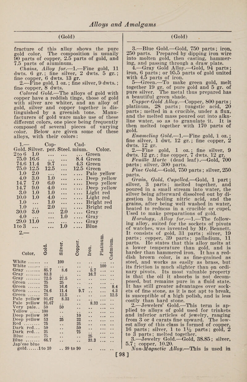 (Gold) fracture of this alloy shows the pure gold color. The composition is usually 90 parts of copper, 2.5 parts of gold, and 7.5 parts of aluminum. Chains, Alloy for.—1.—Fine gold, 11 dwts. 6 gr.; fine silver, 2 dwts. 5 gr.; fine copper, 6 dwts. 13 gr. 2.—Fine gold, 1 oz.; fine silver, 9 dwts.; fine copper, 8 dwts. Colored Gold.—The alloys of gold with copper have a reddish tinge, those of gold with silver are whiter, and an alloy of gold, silver and copper together is dis¬ tinguished by a greenish tone. Manu¬ facturers of gold ware make use of these different colors, one piece being frequently composed of several pieces of varying color. Below are given some of these alloys, with their colors: 1.— Cop- Cad- Gold. Silver, per. Steel, mium. Color. 2 to 6 1.0 • • • • • • ... Green 75.0 16.6 • • • • ♦ • 8.4 Green 74.6 11.4 9.7 • • • 4.3 Green 75.0 12.5 12.5 • • • 12.5 Green 1.0 2.0 • • • • • • .... Pale yellow 4.0 3.0 1.0 • • • .... Deep yellow 14.7 7.0 6.0 • • • .... Deep yellow 14.7 9.0 4.0 • • • .... Deep yellow 3.0 1.0 1.0 • • • .... Light red 10.0 1.0 4.0 • • • .... Light red 1.0 ... 1.0 • • • .... Bright red 1.0 ... 2.0 • • • .... Bright red 30.0 3.0 • • • 2.0 .... Gray 4.0 ... • • • 1.0 .... Gray 29.0 11.0 • • • • • • .... Gray lto 3 ... • • • 1.0 .... Blue 2.— a • tl Color. Gold. Silvei Coppe Iron. Platii admiu o White. # # 100 • • •• • • • •• White . 100 .. Gray . 85.7 8.6 5.7 . Gray . 83.3 , . 16.7 . Gray . 72.5 27.5 Green . 75 25 Green . 75 16.6 . 8.4 Green . 74.6 11.4 9.7. 4.3 Green . 75 12.5 .12.5 Pale yellow 91.67 8.33 Pale yellow 91.67 . # 8.33. Very pale.. 50 50 Yellow . 100 Deep yellow 90 io . Deep yellow 53 25 22 . Red . 75 a • 25 . Dark red... 50 • • 50 . Dark red... 25 9 • 75 . Blue . 75 25 . Blue -... Jap’ese blue 66.7 • • 33.3 . gold.lto 10 .. 99 to 90 . (Gold) 3. —Blue Gold.—Gold, 750 parts ; iron, 250 parts. Prepared by dipping iron wire into molten gold, then casting, hammer¬ ing, and passing through a draw plate. 4. —Gray Gold Alloy.—Gold, 94 parts ; iron, 6 parts ; or 95.5 parts of gold united with 4.5 parts of iron. 5—Green.—-To make green gold, melt together 19 gr. of pure gold and 5 gr. of pure silver. The metal thus prepared has a beautiful green shade. Copper-Gold Alloy.—Copper, 800 parts ; platinum, 28 parts; tungstic acid, 20 parts ; melted in a crucible, under a flux, and the melted mass poured out into alka¬ line water, so as to granulate 'it. It is then melted together with 170 parts of gold. Enameling Gold.—1.—Fine gold, 1 oz.; fine silver, 1 awt. 12 gr.; fine copper, 2 dwts. 12 gr. 2.—Fine gold, 1 oz.; fine silver, 9 dwts. 12 gr.; fine copper, 7 dwts. 12 gr. Feuille Morte (dead leaf).—Gold, 700 parts ; silver, 300 parts. Fine Gold.—Gold, 750 parts ; silver, 250 parts. Grain, Gold, Cupelled.—Gold, 1 part; silver, 3 parts; melted together, and poured in a small stream into water, the silver being afterward dissolved out by di¬ gestion in boiling nitric acid, and the grains, after being well washed in water, heated to redness in a crucible or cupel. Used to make preparations of gold. Horology, Alloy for.—1.—The follow¬ ing alloy, suited for the sockets of pivots of watches, was invented by Mr. Bennett. It consists of gold, 31 parts; silver, 19 parts; copper, 39 parts; palladium, 11 parts. He states that this alloy melts at a lower temperature than gold, and is harder than hammered iron. It has a red¬ dish brown color, is as fine-grained as steel, and works as easily as brass, but its friction is much slighter than pn ordi¬ nary pivots. Its most valuable property is that the oil it absorbs is not decom¬ posed, but remains pure in a fluid state. It has still greater advantages over sock¬ ets of fine stone, as it is not apt to break, is susceptible of a high polish, and is less costly than hard stone. 2. —Jewelers’ Gold.—This term is ap¬ plied to alloys of gold used for trinkets and inferior articles of jewelry, ranging from 3 or 4 carats fine upward. The low¬ est alloy of this class is formed of copper, 16 parts ; silver, 1 to 1% parts; gold, 2 to 3 parts ; melted together. 3. —Jewelry Gold.—Gold, 38.85 ; silver, 5.7; copper, 10.20. Non-Magnetic Alloy.—This is used in ]