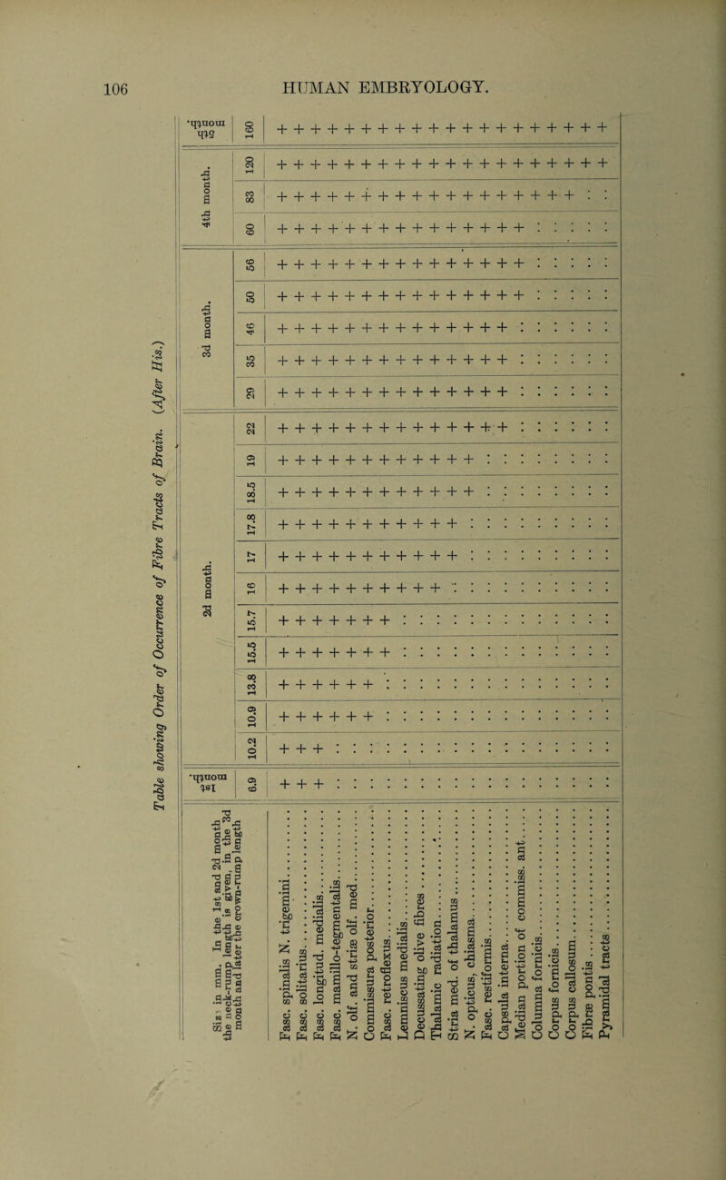 Table showing Order of Occurrence of Fibre Tracts of Brain. (After His.) •q^uom g a fa d co g a 3 o CD + + + + + + + + + + + + + + + + + + + + O CM + + + + + + + + + + + + + + + + + + + + CO CO o CD + + + + + + + + + + + + + + + + + H-H- + H- + + + H—b + + + + + + § + + + + + + + + + + + + + + + o + + + + + + + + + + + + + + + CD + + + + + + H- + + + + + H—b 1C CO o> CM + + + + + + + + + + + + + + H—I—I—I—I—I—1—I—I—I—I—I—I—I <M CM H b H—I—I—I 1 1-1—I 1—I—b + + + + + + + ++ + + + + 00 00 + + + + + + + + + + + + H—I—I—b H—I—I—I—b H—b H—I—I—bH—I—I—bH—I—b H—I—I—I—I—I—I—I—I—b io + + + + + + + lO + + + + +■+ + CO CO + + + + + + : 05 o CM o + + + + + + ! +++:::: •q^uoui 05 CD + + +!!!!. T3 ,P0 , o£ a a £ T).a a -8 ■003 1-1 JO o o' S fafa ® M § Jo — *3 . cl 03 .9-85 r- S 9 n a o m ® 9 © bp ^ to on 3 a -a m c3 .as fa o co w d d OQ 03 03 c3 fa fa #c3 '9 © • Zj fa a o3 2 i 3 s § fa c M° C CD CD +j Cg 31 3 ■a a 3 0 03 S A S 1 d d I5 a a ° fa fa ^ o •C • .23 © : fa -4-> rf, C<3 O g D ft ^ © <D d c3 cfl w H O 0} P S-. rj CO -fa> ^ CO <D *P J-t .22 CQ <D fa fa © > fa o fl .2 c« to 3 03 fa 6 g a o oj © O fa fa fa bP 9 '£ .2 a 3 CO Q 11 c3 I CO to 03 *3 a g o -fa> fl c3 6 8 fa © o §5 2 © fa n fa • o 2 ® CO a ■« ° C © -t» _ 3 O £ •5 * 03 a 9 ^ 9 3 © o3 3 g.fa & o .23 9 O co II O c<3 OQ OQ P P Oh Cl, S- t-« OQ -fa> o 9 9 3 S8 9 Sx TO _Q b ’ w Cg lDj 55 O S O