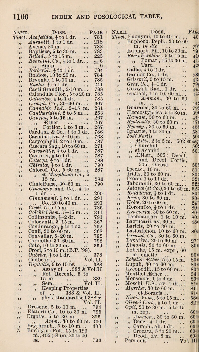 Name. Dose. Tinct. Asafetidce, £ to 1 dr. „ Aurantii, £ to 1 dr. „ Avenae, 20 m. Baptisiae, 5 to 30 m. „ Bellad., 5 to 15 m. „ Benzoini, Go., £ to 1 dr... „ ,, Simp. „ Berber id., £ to 1 dr. ,, Boldoae, 10 to 20 m. ,, Bryoniae, 1 to 10 m. ,, Buchu, £ to 1 dr. ,, Cacti Grandif., 2-10 m... ,, CalendulaeFlor.,5to20m. ,, Calumbce. £ to 1 dr. ,, Camph. Co., 30-60 m. .. ,, Cannabis Ind., 5-15 m. „ Cantharidini, 2 to 5 m... Oapsici, 5 to 15 m. ,, iEther „ Fortior, 1 to 3 m.. Cardam. & Co., £ to 1 dr. Carminativa, 2-10 m. .. Caryophylli, 2 to 10 m. . Cascara Sag., 10 to 60 m. Cascarillas, £ to 1 dr. .. Castorei, £ to 1 dr. Catecgu, £ to 1 dr. Chiratce, £ to 1 dr. Chlorof. Co., 5-60 m. .. „ et Morphince Co., 5 15 m. Cimioifugae, 30-60 m. Cinchonas and Co., £ 1 dr JL Vi l • • • • • • • Cinnamomi, £ to 1 dr. .. „ Co., 20 to 40 m. .. Cocci, 5 to 15 m. Colchici Sem., 5-15 m. .. Collinsoniae, £-2 dr. .. Colocynth, 3-15 m. Condurango, £ to 1 oz. Conii, 30 to 60 m. Convallar, 5-20 m. Coronjllae, 30-60 m. Coto, 10 to 30 m. Croci, 5 to 15 m. (B.P. *98). Cubebre, £ to 1 dr. .. 378 Cudbear .. .. Vol. II. Digitalis, 5 to 15 nf. .. 388 „ Assay of . .388&Vol.II ,, Fol. Recent., 5 to 15 m.389 „ Sem. .. Vol. II. , Keeping Properties of .. 388 & Vol. II. ,, phys. standardised 388 & Vol. II. 99 PAGE 781 218 782 783 223 g,. 6  6 784 784 785 241 788 785 785 607 261 263 267 267 267 786 768 787 271 787 787 788 790 287 to 286 790 290 291 291 786 341 791 367 792 368 792 < 369 NAME Tinct. 99 99 99 99 99 99 99 99 >9 99 99 99 99 99 9 99 99 99 99 5 to 10 m. 794 99 99 9) 99 99 99 99 9 9 9 9 9 9 99 99 9 99 99 99 99 99 99 99 99 99 99 99 Dose. Euonymi, 10 to 40 m. .. Euphorb. Pepli., 30 to 60 m. in die Euphorb. Pil., 10 to 30 m. FerriPerchlor., 5 to 15 m. ,, Pomat., 15 to 30 m. „ Tart. Gallae, £ to 2 dr. Gambir Co., 1 dr. Gelsemii, 5 to 15 m. Gent. Co., £-1 dr. Gossypii Rad., 1 dr. Guaiaci, 1 in 10, 60 m... Ammon., 30 to 60 m. Guaranae, 30 io 60 m. Haemostyptica, 5 to 30 m. Hamam, 30 to 60 m. .. Hydrastis, 30 to 60 m. .. Hyoscy., 30 to 60 m. .. Ignatiae, 3 to 20 m. IodiFortis ,, Mitis, 2 to 5 m. ,, Churchill ,, et Aconiti ,, JEther., 505; Decol, and Decol Fortis, 505; Oleosa Ipecac., 10 m. Iridis, 30 to 60 m. Ixorae, 1 to 1£ dr. Jaborandi, 30 to 60 m PAG] 40 79' 79 4ll 4b 421 78i 42- 79s 44: 44: 44; 79i 39< 44' 47 < 48( 58( 50< 502 et seq .. 50: 50( 501 51: so: 52S 522 Jalapce (et Co.),30 to 60 in. 52: Kaladanoe, £ to 1 dr. Kino, 30 to”60 m. Kolae, 20 to 60 m. Koromiko, £ to 1 dr. Kramerice, 30 to 60 m. Lachnanthis, 1 to 10 m. Lactucarii, av. 30 m. .. Laricis, 20 to 30 m. Lasiosiphon, 10 to 60 m. Lavand. Co., 30 to 60 m. Laxativa, 20 to 60 m. .. Limonis, 30 to 60 m. Lobeliae, 15 m. expt., 60 m._ emetic Lobelice Mther, 5 to 15 m. Lupuli, 30 to 60 m. Lycopodii., 15 to 60 m... Menthol iEther .. Monsoniae, 1 to 4 dr. Moschi, U.S., av. 1 dr... Myrrhce, 30 to 60 m. .. ,, et Boracis Nucis Vom., 5 to 15 m... Oliveri Cort., £ to 1 dr... 80: 80' 24 80- 80- 80: 48* 80; 27: 80* 80* 80* 80* 80' 54 80' 81* 8i: 81' 58< 82 9 9 Elaterii Co., 10 to 30 m. 795 m. rep. .. 60:.t 99 Ergotao, 5 to 30 m. .. 396 9 9 ,, Ammon., 30 to 60 m. 60S 99 ,, A mm., 30 to 60 m. 400 99 ,, Benz., £-1 dr. .. 60' ) 99 Erythroph., 5 to 10 m... 403 99 ,, Camph., ab. 1 dr. .. 60’ % Eucalypti Fol., 15 to 120 9 9 ,, Crocata, 5 to 20 m .. 60S m., 405; Gum, 2Q to 40 99 ,, Deod., av. 8 m. .. 6081 m. 796 9 Persionis Vol. II!i