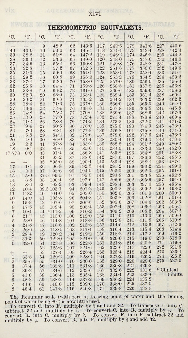 THERMOMETRIC EQUIVALENTS. °c. °F. °C. °F. °C. °F. °C. °F. °C. °F. °C. °F. _ _ 9 48-2 62 143-6 117 242-6 172 341-6 227 440-6 40 40-0 10 50-0 63 145-4 118 244-4 173 343-4 228 442-4 39 38-2 11 51-8 64 147-2 119 246-2 174 345-2 229 444-2 38 36-4 12 53-6 65 149-0 120 248-0 175 347-0 230 446-0 37 34-6 13 55-4 66 150-8 121 249-8 176 348-8 231 447-8 36 32-8 14 57-2 67 152-6 122 251-6 177 350-6 232 449-6 35 31-0 15 59-0 68 154-4 123 253-4 178 352-4 233 451-4 34 29-2 16 60-8 69 156-2 124 255-2 179 354-2 234 453-2 33 27-4 17 62-6 70 158-0 125 257-0 180 356-0 235 455-0 32 25-6 18 64-4 71 159-8 126 258-8 181 357-8 236 456-8 31 23-8 19 66-2 72 161-6 127 260-6 182 359-6 237 458-6 30 22-0 20 68-0 73 163-4 128 262-4 183 361-4 238 460-4 29 20-2 21 69-8 74 165-2 129 264-2 184 363-2 239 462-2 28 18-4 22 71-6 75 167-0 130 266-0 185 365-0 240 464-0 27 16-6 23 73-4 76 168-8 131 267-8 186 366-8 241 645-8 26 14-8 24 75-2 77 170-6 132 269-6 1S7 368-6 242 467-6 25 13-0 25 77-0 78 172-4 133 271-4 188 370-4 243 469-4 24 11-2 26 78-8 79 174-2 134 273-2 189 372-2 244 471-2 23 9-4 27 80-6 80 176-0 135 275-0 190 374-0 245 473-0 22 7-6 28 82-4 81 177-8 136 276-8 191 375-8 246 474-8 21 5-8 29 84-2 82 179-6 137 278-6 192 377-6 247 476-6 20 4-0 30 86-0 83 181-4 138 280-4 193 379-4 248 478-4 19 2-2 31 87-8 84 183-2 139 282-2 194 381-2 249 480-2 18 0-4 32 89-6 85 185-0 140 284-0 195 383-0 250 482-0 17-778 o-o 33 91-4 86 186-8 141 285-8 196 384-8 251 483-8 34 93-2 87 188-6 142 287-6 197 386-6 252 485-6 — + 35 *95-0 88 190-4 143 289-4 198 388-4 253 487-4 17 1-4 36 96-8 89 192-2 144 291-2 199 390-2 254 489-2 16 3-2 37 98-6 90 194-0 145 293-0 200 392-0 255 491-0 15 5-0 37- 5 99-5 91 195-8 146 294-8 201 393-8 256 492-8 14 6-8 38 100-4 92 197-6 147 296-6 202 395-6 257 494-6 13 8'6 39 102-2 93 199-4 148 29S-4 203 397-4 258 496-4 12 10-4 39.5 103-1 94 201-2 149 300-2 204 399-2 259 498-2 11 12-2 40 104-0 95 203-0 150 302-0 205 401-0 260 500-0 10 14-0 41 105-8 96 204-8 151 303-8 206 402-8 261 501-8 9 15-8 42 107-6 97 206-6 152 305-6 207 404-6 262 503-6 8 17-6 43 109-4 98 208-4 153 307-4 208 406-4 263 505-4 7 19-4 44 mi-2 99 210-2 154 309-2 209 408-2 264 507-2 6 21-2 45 113-0 100 212-0 155 3110 210 410-0 265 509-0 5 23-0 46 114-8 101 213-8 156 312-8 211 411-8 266 510-8 4 24-8 47 116-6 102 215-6 157 314-6 212 413-6 267 512-6 3 26-6 48 118-4 103 217-4 158 316-4 213 415-4 268 514-4 2 28-4 49 120-2 104 219-2 159 318-2 214 417-2 269 516-2 1 30-2 50 122-0 105 221-0 160 320-0 215 419-0 270 518-0 0 32-0 51 123-8 106 222-8 161 321-8 216 420-8 271 519-8 52 125-6 107 224-6 162 323-6 217 422-6 272 521-6 4 + 53 127-4 108 226-4 163 325-4 218 424-4 273 523-4 i 33-8 54 129-2 109 228-2 164 327-2 219 426-2 274 525-2 2 35-6 55 131-0 110 230-0 165 329-0 220 428-0 275 527-0 3 37-4 56 132-8 111 231-8 166 330-8 221 429-8 4 39-2 57 134-6 112 233-6 167 332-6 222 431-6 * Clinical 5 41-0 58 136-4 113 235-4 168 334-4 223 433-4 Limits, 6 42-8 59 138-2 114 237-2 169 336-2 224 435-2 7 44-6 60 140-0 115 239-0 170 338-0 225 437-0 8 46-4 61 141-8 116 240-8 171 339-8 226 438-8 The Reaumur scale (with zero at freezing point of water and the boiling point of water being 80°) is now little used. To convert C. into F. multiply by - and add 32. To transpose F. into C. subtract 32 and multiply by To convert C. into R. multiply by To convert R. into C. multiplv by To convert F. into R. subtract 32 and multiply by To convert R. into F. multiply by f and add 32.