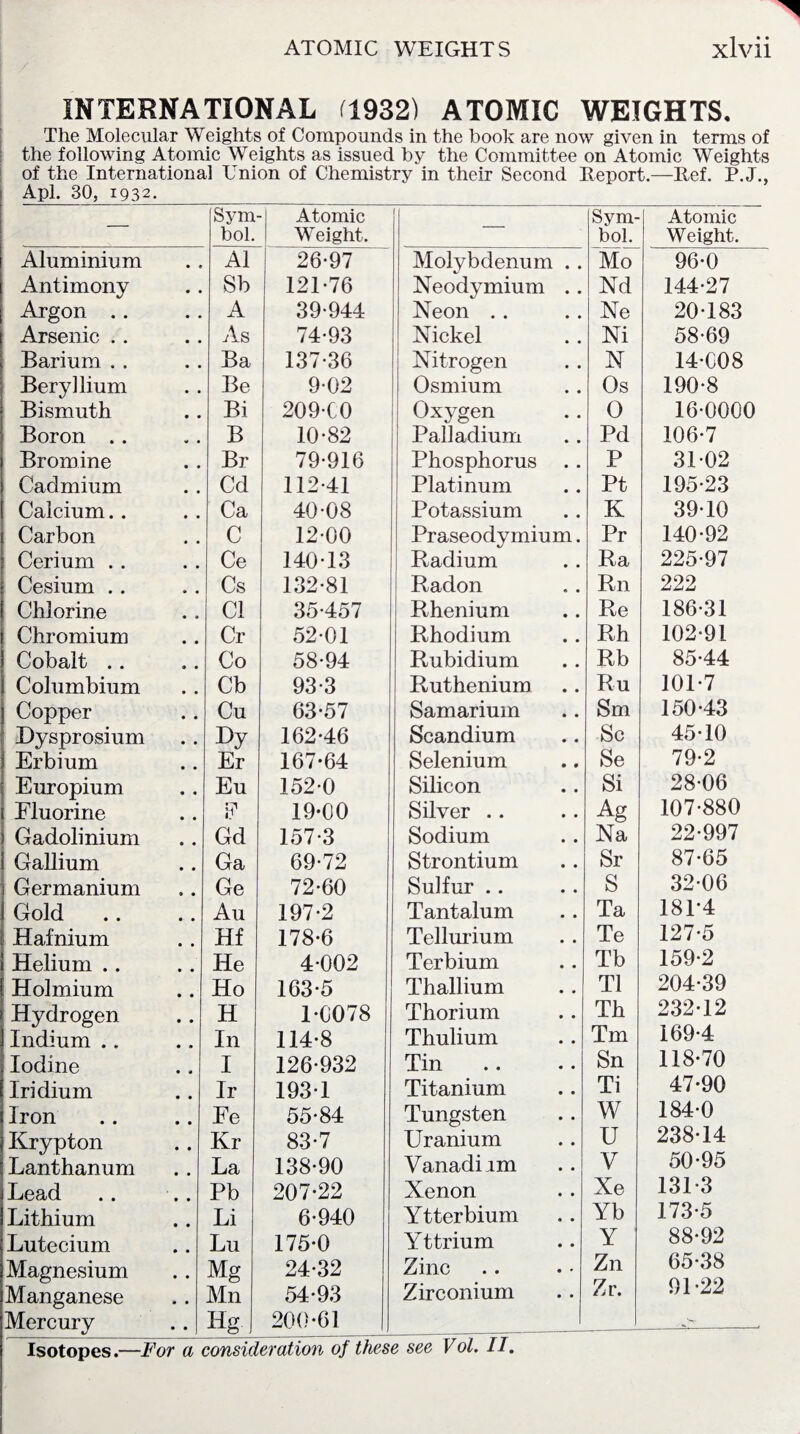 INTERNATIONAL (1932) ATOMIC WEIGHTS. The Molecular Weights of Compounds in the book are now given in terms of the following Atomic Weights as issued by the Committee on Atomic Weights of the International Union of Chemistry in their Second Report.—Ref. P.J., Apl. 30, 1932. — Sym bol. Atomic Weight. 1 Sym¬ bol. Atomic Weight. Aluminium • • A1 26*97 Molybdenum a a Mo 96-0 Antimony • • Sb 121*76 Neodymium a a Nd 144*27 Argon .. • • A 39*944 Neon . . a a Ne 20*183 Arsenic . . • • As 74*93 Nickel * # Ni 58*69 Barium . . * . Ba 137*36 Nitrogen a a N 14*008 Beryllium • • Be 9*02 Osmium a a Os 190*8 Bismuth • • Bi 209-C0 Oxygen a a O 16*0000 Boron .. •» • B 10*82 Palladium a a Pd 106*7 Bromine • • Br 79*916 Phosphorus a a P 31*02 Cadmium • • Cd 112*41 Platinum a a Pt 195*23 Calcium.. • • Ca 40*08 Potassium a a K 39*10 Carbon • • C 12*00 Praseodymium. Pr 140*92 Cerium .. • • Ce 140*13 Radium a a Ra 225*97 Cesium .. Cs 132*81 Radon a a Rn 222 Chlorine a a Cl 35*457 Rhenium • a Re 186*31 Chromium • • Cr 52*01 Rhodium a a Rh 102*91 Cobalt .. • • Co 58*94 Rubidium • a Rb 85*44 Columbium • • Cb 93*3 Ruthenium • a Ru 101*7 Copper • • Cu 63*57 Samarium • a Sm 150*43 Dysprosium • • Dy 162*46 Scandium a a Sc 45*10 Erbium • • Er 167-64 Selenium • a Se 79*2 Europium • a Eu 152*0 Silicon a a Si 28*06 Eluorine • • Si1 19-00 Silver . . a a Ag 107-880 Gadolinium • « Gd 157*3 Sodium a a Na 22*997 Gallium • • Ga 69*72 Strontium a a Sr 87*65 Germanium » • Ge 72*60 Sulfur .. a a S 32*06 Gold • • Au 197*2 Tantalum a a Ta 181-4 Hafnium • • Hf 178*6 Tellurium a a Te 127*5 Helium .. • • He 4*002 Terbium a a Tb 159*2 Holmium • • Ho 163*5 Thallium a a T1 204*39 Hydrogen • • H 1*0078 Thorium a a Th 232-12 Indium .. • • In 114*8 Thulium a a Tm 169*4 Iodine • a I 126*932 Tin a a Sn 118-70 Iridium • • Ir 193*1 Titanium a a Ti 47-90 Iron • • Fe 55*84 Tungsten a a W 184*0 Krypton • a Kr 83*7 Uranium a a u 238*14 Lanthanum • • La 138*90 Vanadiim a a V 50*95 Lead • • Pb 207-22 Xenon a a Xe 131*3 Lithium • a Li 6*940 Ytterbium a a Yb 173*5 Lutecium • a Lu 175*0 Yttrium a a Y 88*92 Magnesium • a Mg 24*32 Zinc a Zn 65*38 Manganese a a Mn 54*93 Zirconium a a Zr. 91*22 Mercury • • Hgl 200-61 _-. Isotopes.—For a consideration of these see Vol. II.