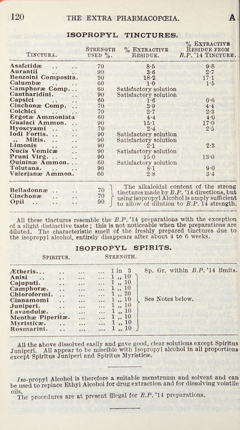 Tinctura. ISOPROPYL TINCTURES. % Extractive Strength % Extractive Residue from used %. Residue. B.P. ’14 Tincture. Asafetidae 70 8-5 9-8 Aurantii 90 3-6 2-7 Benzoini Composita. 90 18-2 17-1 Calumbae 60 10 1-5 Camphorae Comp. .. 60 Satisfactory solution Cantharidini. 90 Satisfactory solution Capsici 60 1-6 0-6 Cinchonae Comp. . . 70 3-9 4-4 Colchici 70 2-7 2-3 Ergotae Ammoniata 60 4-4 4-0 Guaiaci Ammon. .. 90 15-1 17-0 Hyoscyami .. 70 2-4 2-5 lodi Fortis. . . 90 Satisfactory solution ,, Mitis. .. 90 Satisfactory solution Limonis 90 2*1 2-3 Nucis Vomicae 90 Satisfactory solution Pruni Virg. . . 90 15-0 13-0 Quininae Ammon. .. 60 Satisfactory solution Tolutana. 90 8*1 9-0 Valerianae Ammon. 60 2-8 3-4 Belladonnae Cinchonae Opii 70 1 70 90 The alkaloidal content of the strong ^ tinctures made by B.P. '14 directions, but  using isopropyl Alcohol is amply sufficient to allow of dilution to B.P. 14 strength. All these tinctures resemble the B.P. T4 preparations with the exception of a slight distinctive taste ; this is not noticeable when the preparations are diluted. The characteristic smell of the freshly prepared tinctures due to the isopropyl alcohol, entirely disappears after about 4 to 6 weeks. ISOPROPYL SPIRITS. Spiritus. Strength. TEtheris... ... 1 in 3 Anisi ... 1 „ 10 Cajuputi. ... 1 „ 10 Camphorae. ... 1 „ 10 Chloroformi. .. ... 1 ,, 20 Cinnamomi ... 1 „ 10 Juniperi. ... 1 „ 10 Lavandulae. ... 1 „ 10 Menthae Piperitae. ... 1 „ 10 Myrislicae. ... 1 „ 10 Rosmarini. ... 1 „ 10 Sp. Gr. within B.P. T4 limits. See Notes below. All the above dissolved easily and gave good, clear solutions except Spiritus Junipcri. All appear to be miscible with Isopropyl alcohol in all proportions except Spiritus Juniperi and Spiritus Myristicse. Iso-propyl Alcohol is therefore a suitable menstruum and solvent and can be used to replace Ethyl Alcohol for drug extraction and for dissolving volatile °*The procedures are at present illegal for B.P. T4 preparations.