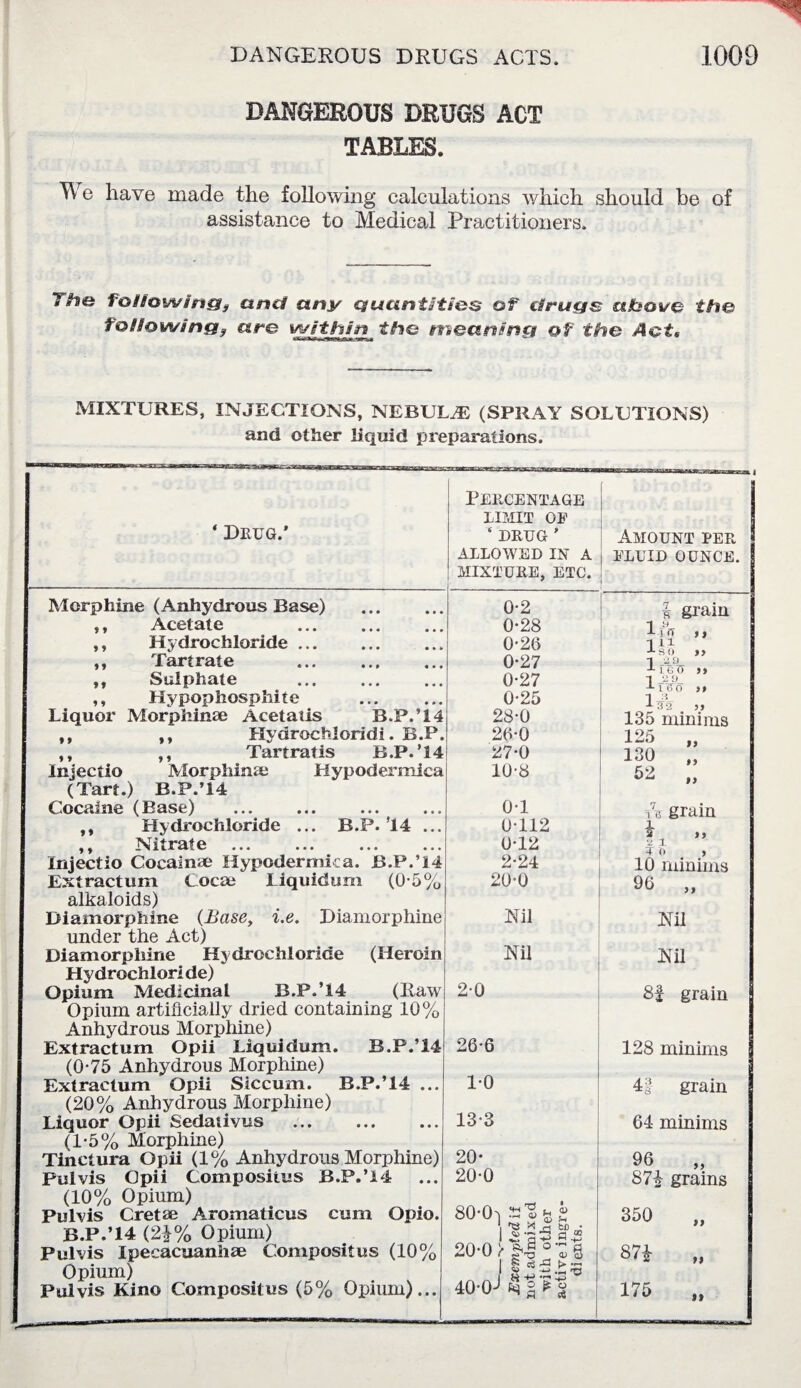 DANGEROUS DRUGS ACT TABLES. We have made the following calculations which should be of assistance to Medical Practitioners. following, and any Quantities of drugs above the following, are within the meaning of the Act, MIXTURES, INJECTIONS, NEBULAE (SPRAY SOLUTIONS) and other liquid preparations. ‘ Drug.’ Percentage LIMIT OF ‘DRUG’ ALLOWED IN A MIXTURE, ETC. Amount per FLUID OUNCE. i Morphine (Anhydrous Base) 0-2 & grain ,, Acetate 0-28 1 % ,, ,, Hydrochloride. 0-26 1 o ,, Tartrate . 0-27 1 -- 97V ,, Sulphate . 0-27 1 AP- ,, Hypophosphite 0-25 1 ;i At* g- Liquor Morphinae Acetatis B.P.T4 28-0 135 minims ,, ,, Hydrochloridi. B.P. 20-0 125 „ ,, ,, Tartratis B.P.T4 27*0 130 „ Inject io Morphinae Hypodermica 10-8 52 n (Tart.) B.P.’14 Cocaine (Base) 0-1 re grain ,, Hydrochloride ... B.P. *14 ... 0-112 i ,, Nitrate 0-12 * 1 ” X 0 ) Injectio Cocalnae Hypodermica. B.P.T4 2-24 10 minims Extractum Cocae liquidum (0-5% 20-0 96 „ alkaloids) Diamorphine (Base, i.e. Diamorphine Nil Nil under the Act) Diamorphine Hydrochloride (Heroin Nil Nil Hydrochloride) Opium Medicinal B.P.’14 (Raw 2-0 8f grain Opium artificially dried containing 10% Anhydrous Morphine) Extractum Opii Liquidum. B.P.T4 26-6 128 minims (0-75 Anhydrous Morphine) Extractum Opii Siccum. B.P.T4 ... 1-0 4| grain (20% Anhydrous Morphine) Liquor Opii Sedativus 13-3 64 minims (1-5% Morphine) Tinctura Opii (1% Anhydrous Morphine) 20* 96 „ Pul vis Opii Composites B.P.T4 20-0 87i grains (10% Opium) Pulvis Cretae Aromaticus cum Opio. 80'°'i Ss s 350 B.P.’14 (2J% Opium) j!|fai Pulvis Ipecacuanhae Composites (10% 20-0 > ° 7S 874 „ Opium) Pulvis Kino Composites (5% Opium)... 40-0J 175 „