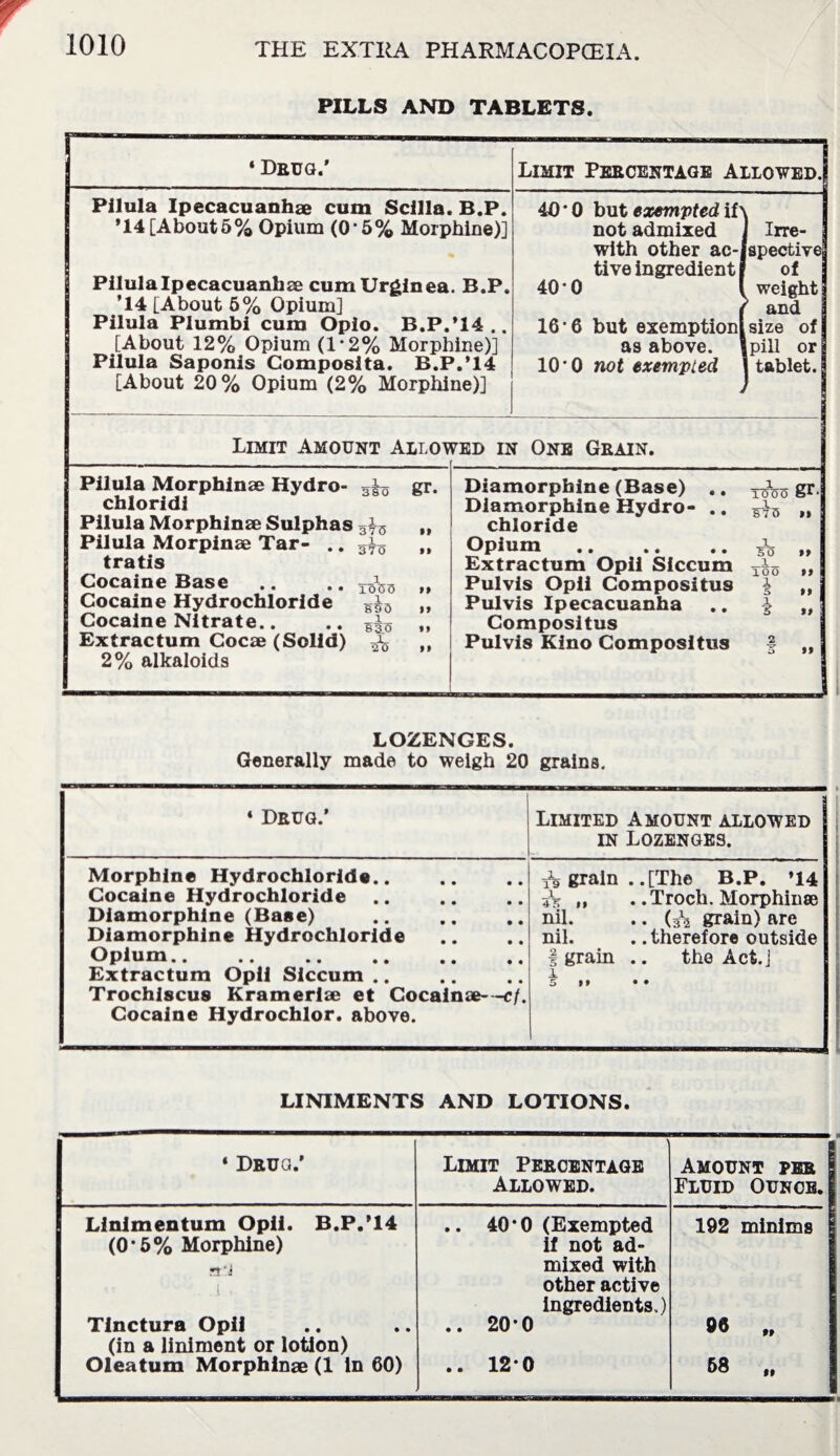 PILLS AND TABLETS. ‘ Drug.' Limit Percentage Allowed] Pilula Ipecacuanhae cum Scilla. B.P. *14[About5% Opium (0‘5% Morphine)] g PilulaIpecacuanhae cum Urginea. B.P. *14 [About 5% Opium] Pilula Plumbi cum Opio. B.P.*14.. [About 12% Opium (1*2% Morphine)] Pilula Saponis Composita. B.P.*14 [About 20% Opium (2% Morphine)] 40’0 but exempted if\ not admixed 1 Irre- with other ac-jspective tive ingredient f of 40*0 \ weight ( and 16*6 but exemption! size of as above. Ipill or 10'0 not exempted j tablet. Limit Amount Allowed in One Grain. Pilula Morphinae Hydro- chloridi Pilula Morphinae Sulphas Pilula Morpinae Tar- .. tratis Cocaine Base Cocaine Hydrochloride Cocaine Nitrate.. Extractum Cocae (Solid) 2% alkaloids gr. 3715 1 370 _1 io<5 <5 890 8S0 2*0 M tt Diamorphine (Base) .. Diamorphine Hydro- .. chloride Opium. Extractum Opii Siccum Pulvis Opii Compositus Pulvis Ipecacuanha Compositus Pulvis Kino Compositus i_ 1000 S70 fh __1_ 100 1 gr. >» tt tt tt tt tt LOZENGES. Generally made to weigh 20 grains. ‘ Drug.' Limited Amount allowed in Lozenges. Morphine Hydrochloride.. Cocaine Hydrochloride Diamorphine (Base) Diamorphine Hydrochloride Opium. Extractum Opii Siccum Trochiscus Krameriae et Cocainae- -cf. Cocaine Hydrochlor. above. grain.. [The B.P. ’14 ts „ . .Troch. Morphinae nil. .. (^ grain) are nil. . .therefore outside § grain .. the Act.] X 5 tt • • LINIMENTS AND LOTIONS. • Drug.' Limit Percentage Allowed. Amount per I Fluid Ounce. I Linimentum Opii. B.P.*14 .. 40*0 (Exempted 192 minims (0*5% Morphine) if not ad- *T‘J mixed with [ •• other active ingredients.) Tincture Opii .. 20*0 90 „ (in a liniment or lotion) Oleatum Morphinae (1 in 60) .. 120 68 „