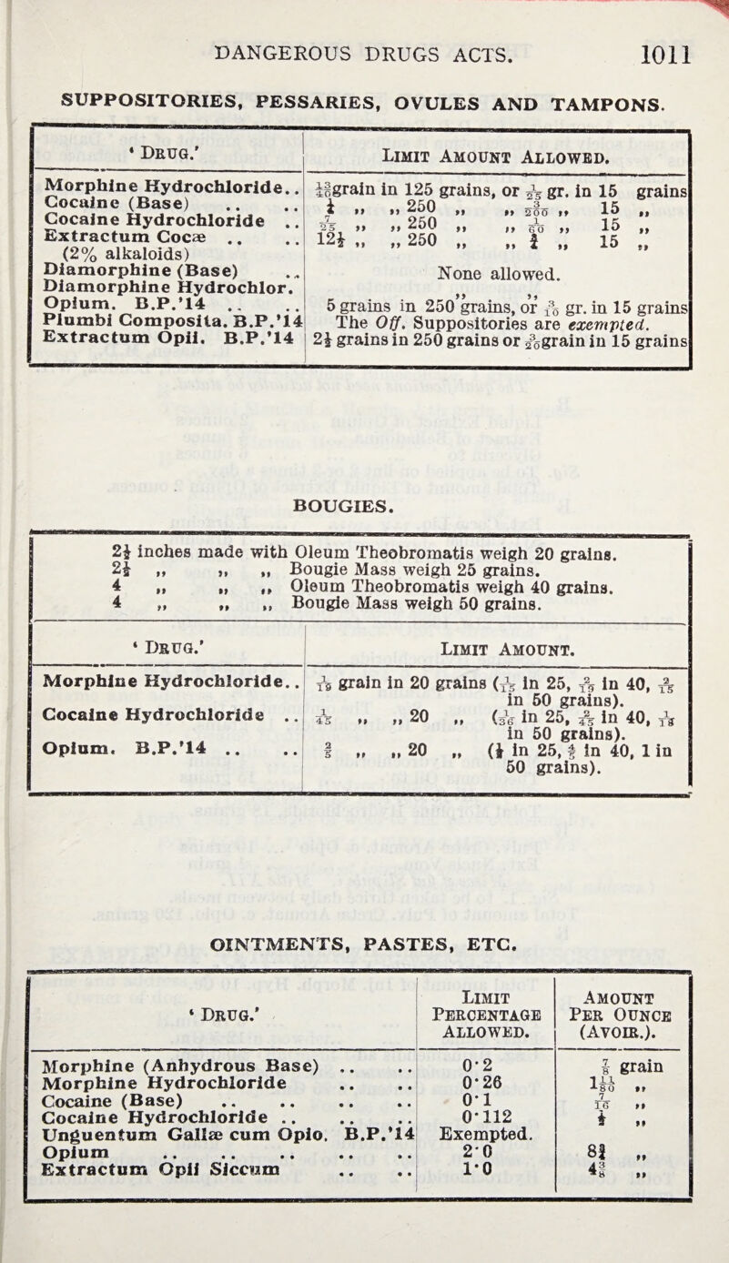 SUPPOSITORIES, PESSARIES, OVULES AND TAMPONS. * Drug.’ Limit Amount Allowed. Morphine Hydrochloride.. Cocaine (Base) Cocaine Hydrochloride .. Extractum Cocae .. (2% alkaloids) Diamorphine (Base) Diamorphine Hydrochlor. Opium. B.P.*14 Plumbi Composila. B.P.’14 Extractum Opii. B.P.’14 Iggrain in 125 grains, or o'- gr. in 15 grains jt >» »> ^50 »» »» 200 »» 15 ,, -?cU ** ** »» »» so >, 15 ,, 12* „ „ 250 „ „ | „ 15 „ None allowed. 5 grains in 250 grains, or fb gr. in 15 grains The Off. Suppositories are exempted. 2* grains in 250 grains or ^5grain in 15 grains • BOUGIES. 2* inches made with Oleum Theobromatis weigh 20 grains. 2* „ „ „ Bougie Mass weigh 25 grains. 4 ,, „ ,, Oleum Theobromatis weigh 40 grains. 4 „ „ ,, Bougie Mass weigh 50 grains. ‘ Drug.’ Limit Amount. Morphine Hydrochloride.. Cocaine Hydrochloride .. Opium. B.P/14 .. ts grain in 20 grains (A in 25, & in 40, & in 50 grains). 4V *» tt 20 ,, (3V in 25, 4% in 40, yV in 50 grains). | „ „ 20 „ (* in 25, f in 40, 1 in 50 grains). OINTMENTS, PASTES, ETC. 4 Drug.’ Limit Percentage Allowed. Amount Per Ounce (Avoir.). Morphine (Anhydrous Base) 0*2 1 grain Morphine Hydrochloride 0* 26 111 -*-80 »» Cocaine (Base) 01 7 1G »» Cocaine Hydrochloride .. 0*112 * M Unguentum Gallse cum Opio. B.P.*14 Exempted. Opium •• «• •• •• • • 2*0 8J Extractum Opii SJccum 1-0 41 ,,