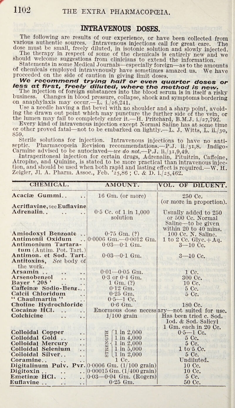 INTRAVENOUS DOSES. The following are results of our experience, or have been collected from various authentic sources. Intravenous injections call for great care. The be slTall> freely diluted, in isotonic solution and slowly injected. The therapy in respect of some of the chemicals is entirely new and we should welcome suggestions from clinicians to extend the information. Statements in some Medical Journals—especially foreign—as to the amounts of chemicals employed intravenously have sometimes amazed us. We have proceeded on the side of caution in giving limit doses. We recommend trying half or even Quarter doses or less at first, freely diluted, where the method is new. The injection of foreign substances into the blood serum is in itself a risky business. Changes in blood pressure, collapse, shock and symptoms bordering on anaphylaxis may occur.—L. i./26,241. Use a needle having a flat bevel with no shoulder and a sharp point, avoid¬ ing the drawn out point which may puncture the further side of the vein, or the lumen may fail to completely enter it.—H. Pritchard, B.M.J. i./27,792. Every kind of intravenous injection except Normal Saline has at some time or other proved fatal—not to be embarked on lightly.—L. J. Witts, L. ih/30, ^59. Sterile solutions for injection. Intravenous injections to have no anti¬ septic. Pharmacopoeia Revision recommendations.—P.J. H./3i,S. Indigo- Carmine advised to be autoclaved—we do not.—P.J. ii./31,9,49. Intraperitoneal injection for certain drugs, Adrenalin, Pituitrin, Caffeine, Atropine, and Quinine, is stated to be more practical than intravenous injec¬ tion, and should be used when both rapid and lasting effect is required.—W. H. Zeigler, Jl. A. Pharm. Assoc., Feb. ’25,86 ; C. & D. i./25,462. CHEMICAL. AMOUNT. VOL. OF DILUENT. Acaciae Gummi.. 16 Gm. (or more) 250 Cc. (or more in proportion). Acriflavine, see Euflavine Adrenalin.. 0-5 Cc. of 1 in 1,000 solution Usually added to 250 or 500 Cc. Normal Saline—to be given within 20 to 40 mins. Amiodoxyl Benzoate .. 0-75 Gm. (?) 100 Cc. N. Saline. Antimonii Oxidum 0-0006 Gm.—0-0012 G111. 1 to 2 Cc. Glyc. + Aq. Antimonium Tartara- 0-03—0-1 Gm. 3—10 Cc. turn (Antim. Pot. Tart.) Antimon. et Sod. Tart. 0-03—0-1 Gm. 3—10 Cc. Antitoxins, See body of the work. Arsamin .. 0-01 -0-05 Gm. 1 Cc. Arsenobenzol 0-3 or 0-4 Gm. 300 Cc. Bayer 4 205 ’ 1 Gm. (?) 10 Cc, Caffeinae Sodio-Benz.. . 0-12 Gm. 5 Cc. Calcii Chloridum “ Chaulmartin ” 0-25 G111. 0-5—1 Cc. 5 Cc. Choline Hydrochloride 0-6 Gm. 180 Cc. Cocainae HC1. Enormous dose necess ary—not suited for use. Colchicine 1/100 grain Has been tried c. Sod. Iod. & Sod. Salicyl 1 Gm. each in 20 Cc. Colloidal Copper w fl in 2,000 0-5—1 Cc. Colloidal Gold .. 0 1 in 4,000 5 Cc. Colloidal Mercury fc w ' p? 1 in 2,000 5 Cc. Colloidal Selenium 1 in 5,000 1 to 5 Cc. Colloidal Silver. . Coramine. . H m U in 2,000 1 Cc. 5 Cc. Undiluted. Bigitalinum Pulv. Pvr. 0-0006 Gm. (1/100 grain) 10 Cc. Digitoxin . . 0-00015 Gm. (1/400 grain) 10 Cc. Emetinae HC1. . . 0-03—0-04 Gm. (Rogers) 5 Cc. Euflavine . . 0-25 Gm. 50 Cc.