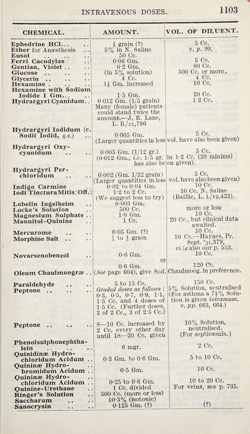 INTRAVENOUS DOSES. CHEMICAL. Ephedrine HC1... Ether for Anaesthesia Eusol Ferri Cacodylas Gentian, Violet Glucose Glycerin .. Hexamine . Hexamine with Sodium Iodide 1 Gm.. . Hydrargyri Cyanidum. . Hydrargyri Iodidum (c. Sodii Iodid, q.s.) Hydrargyri Qxy- cyanidum Hydrargyri Per- chloridum Indigo Carmine Iodi TincturaMitis'Ol Lobelin Ingelheim Locke’s Solution Magnesium Sulphate Mannitol-Quinine AMOUNT. $ grain (?) 5% in N. Saline 50 Cc. 0-06 Gm. 0-2 Gm. (in 5% solution) '4 Cc. 1| Gm. increased 1-5 Gm. 0-012 Gm. (1/5 grain) Many (female) patients could stand twice the amount.—J. E. Lane, L. ii./ai,796 0-005 Gm. (Larger quantities in less 0-005 Gm. (1/12 gr.) (0-012 Gm., i.e. 1/5 gr. has also be 0-002 (Gm. 1/32 grain) (Larger quantities in less 0-02 to 0-04 Gm. f.) 1-2 to 2 Cc. (We suggest less to try) .. 0-003 Gm. 500 Cc. 1-0 Gm. 1 Cc. Mercurome Morphine Salt 0-05 Gm. (?) \ to 1 grain Novarsenobenzol Oleum Chaulmoogrse Paraldehyde Peptone .. Peptone .. Phenolsulphonephtha- lein Quinidinae Hydro- chloridum Acidum .. Quininae Hydro - bromidum Acidum . . Quininae Hydro- chloridum Acidum .. Quinine-Urethane Ringer’s Solution Saccharum Sanocrysin .. 0-6 Gm. or 0-6 Gm. (See page 604), give Sod. 5 to 15 Cc. Graded doses as follows : 0-3, 0-5, 0-7, 0-9, 1-1, 1-3 Cc. and 4 doses of 1-5 Cc. (Further doses, 3 of 2 Cc., 3 of 2-5 Cc.) 8—10 Cc. increased by 2 Cc. every other day until 18—20 Cc. given 6 mgr. 0-3 Gm. to 0-6 Gm. 0-5 Gm. 0-25 to 0-6 Gm. 1 Cc. divided 500 Cc. (more or less) 10-3% (isotonic) 0-125 Gm. (?) VOL. OF DILUENT. 5 Cc, v. p. 99. 5 Cc. 80 Cc. 500 Cc. or more. 4 Cc. 10 Cc. 20 Cc. 1-2 Cc. 5 Cc. vol. have also been given) 5 Cc. in 1-2 Cc. (20 minims) en given). 5 Cc. vol. have also been given) 10 Cc. 10 Cc. N. Saline (Baillie, L. i./i9,423). more or less 10 Cc. 20 Cc., but clinical data awaited. 10 Cc. 10 Cc.—Haynes, Pr. Sept. ’3i,379, vile also our p. 553. 10 Cc. 120 Cc. Chaulmoog. in preference. 150 Cc. 5% Solution, neutralised (For asthma a 7i% Solu¬ tion is given intramusc. v. pp. 663, 664.) 10% Solution, neutralised. (For septicaemia.) 2 Cc. 5 to 10 Cc. 10 Cc. 10 to 20 Cc. For veins, see p. 735. (?)