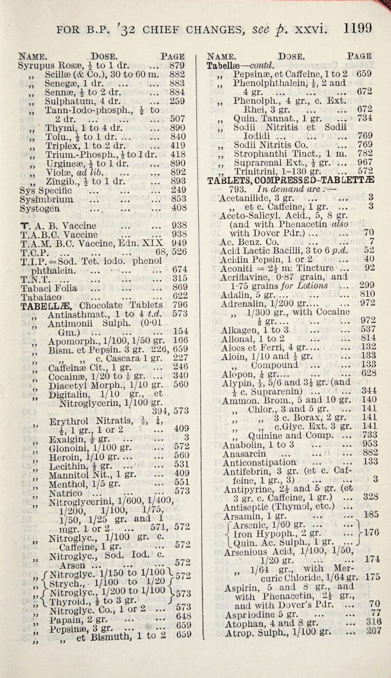 Name. Dose. Page Syrupus Posse, £ to 1 dr. ... 879 ,, Scillse (& Co.), 30 to 60 m. 882 ,, Senegse, 1 dr. ... ... 883 ,, Sennse, £ to 2 dr. ... 884 ,, Sulphatum, 4 dr. ... 259 ,, Tann-Iodo-phosph., £ to 2 dr.507 ,, Thymi, 1 to 4 dr. ... 890 „ Tolu., £ to 1 dr. 840 ,, Triplex, 1 to 2 dr. ... 419 ,, Trium.-Phosph.,£to 1 dr. 418 ,, Urginese, £ to 1 dr. ... 890 ,, Violdd, adlib. ... ... 892 ,, Zingib., 4 to 1 dr. ... 893 Sys Specific ... ... ... 249 Sysimbrium ... ... ... 853 Systogen .... . 408 T. A. B. Vaccine ... ... 938 T.A.B.C. Vaccine . 938 T.A.M. B.C. Vaccine, Edn. XIX 949 T.C.P. 68, 526 T.I.P. = Sod. Tet. iodo. phenol phthalein. ... •. 674 T.X.T.. ... 315 Tabaci Folia ... ... ... 869 Tabaiaco ... ... ••• 622 TABELLiE, Chocolate Tablets 796 ,, Antiasthmat., 1 to 4 t.d. 573 ,, Antimonii Sulph. (0-01 Gin.) ... ... ... 154 ,, Apomorph., 1/100,1/50 gr. 166 ' Bism. et Pepsin. 3 gr. 226, 659 „ c. Cascara 1 gr. 227 ” Caffeinse Cit., 1 gr. ... 246 „ Cocainse, 1/20 to £ gr. ... 340 „ Diacetyl Morph., 1/10 gr. 560 „ Digitalin, 1/10 gr., et Nitroglycerin, 1/100 gr. 394, 573 Erythrol Nitratis, £, £, £, 1 gr., 1 or 2 ... 409 „ Exalgin, £ gr. 3 Glonoini, 1/100 gr. ... 572 Heroin, 1/10 gr. 560 Lecithin, £ gr. 531 Mannitol Nit., 1 gr. ... 409 Menthol, 1/5 gr. ... 551 Natrico ... • •• 5<3 Nitroglycerini, 1/600,1/400, 1/200, 1/100, 1/75, 1/50, 1/25 gr. and 1 mgr. 1 or 2 ... 571, 572 Nitroglyc., 1/100 gr. c. Caffeine, 1 gr. ... 5/- Nitroglyc., Sod. Iod. c. Arson ... „/Nitroglyc. 1/150 to 1/100\572 I Strvch., 1/100 to 1/2,0 f Mtroglyc./l/200 to 1/100 1 573 „\ Thyroid., $ to 3 gr. / Nitroglyc. Co., 1 or 2 ... 573 .648 659 et*Bismuth, 1 to 2 659 55 55 yy yy Name. Dose. Page Tabellee—contd. Pepsinse, et Caffeine, 1 to 2 659 Phenolphthalein, £, 2 and 4 gr. ... 672 Phenolph., 4 gr., c. Ext. Bhei, 3 gr. ... ... 672 Quin. Tannat., 1 gr. ... 734 Sodii Nitritis et Sodii Iodidi ... . 769 ,, Sodii Nitritis Co. ... 769 Strophanthi Tract., 1 m. 782 Suprarenal Ext., £ gr. ... 967 „ Trinitrini, 1-130 gr; ... 572 TABLETS, COMPRESS ED-TABLETTiE yy yy yy yy yy y y yy 793. In demand are :■ yy ,, Papain, 2 gr. „ Pepsinse, 3 gr. )> S> 3 3 70 7 52 40 92 Acetanilide, 3 gr. ,, et c. Caffeine, 1 gr. ... Aceto-Salicyl. Acid., 5, 8 gr. (and with Phonacetin also with Dover Pdr.) ... Ac. Benz. Co. Acid Lactic Bacilli, 3 to 6 p.d. Acidin Pepsin, 1 or 2 Aconiti = 2£ m. Tincture ... Acriffavine, 0-87 grain, and 1-75 grains for Lotions ... 299 Adalin, 5 gr. ...810 Adrenalin, 1/200 gr— ... 972 „ 1/300 gr., with Cocaine £ gr. 972 Alkagen, 1 to 3 ... ... 537 Allonal, 1 to 2 ... ... 814 Aloes et Ferri, 4 gr— ... 132 Aloin, 1/10 and £ gr. ... 133 ,, Compound ... ... 133 Alopon, £ gr. 628 Alypin, £, 5/6 and 3£ gr. (and £ c. Suprarenin). 344 Ammon. Brom., 5 and 10 gr. 140 ,, Clilor., 3 and 5 gr. ... 141 ,, „ 3 c. Borax, 2 gr. 141 ” „ c.Glyc. Ext. 3 gr. 141 ,, Quinine and Comp. ... 733 Anabolin, 1 to 3 ... ... 953 Anasarcin ... ... ... 882 Anticonstipation ... ... 133 Antifebrin, 3 gr. (et c. Caf¬ feine, 1 gr., 3) ... ... 3 Antipyrine, 2£ and 5 gr. (et 3 gr. c. Caffeine, 1 gr.) ... 328 Antiseptic (Thymol, etc.) Arsamin, 1 gr. f Arsenic, 1/60 gr. ... / Iron Hypoph., 2 gr. ... /176 iQuin. Ac. Sulph., 1 gr. ... J Arsenious Acid, 1/100, 1/50, 1/20 gr.174 „ 1/64 gr., with Mer¬ curic Chloride, 1/64 gr. 17d Aspirin, 5 and 8 gr., and with Phenacetin, 2£ gr., and with Dover’s Pdr. ... 70 Aspr iodine 5 gr. 77 Atophan, 4 and 8 gr. ... 316 Atrop. Sulph., 1/100 gr. ...