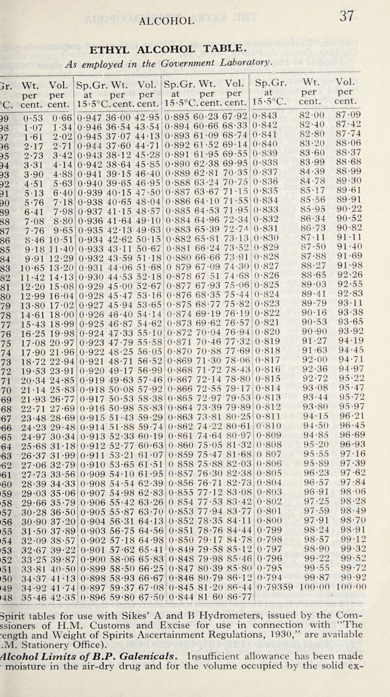 ETHYL ALCOHOL TABLE. As employed in the Government Laboratory. fr. Wt. Vol. Sp.Gr.Wt. Vol. Sp.Gr.Wt. Vol. Sp.Gr. Wt. Vol. per per at per per at per per at per per 3C. cent. cent. 15-5°C. cent. cent. 15-5°C.cent. cent. 15 -5°C. cent. cent. 49 0-53 0-66 0-947 36-00 42-95 0-895 60-23 67-92 0-843 82-00 87-09 48 1-07 1-34 0-946 36-54 43-54 0-894 60-66 68-33 0-842 82-40 87-42 47 1-61 2-02 0-945 37-07 44-13 0-893 61-09 68-74 0-841 82-80 87-74 46 2-17 2-71 0-944 37-60 44-71 0-892 61 -52 69-14 0-840 83-20 88-06 45 2-73 3-42 0-943 38-12 45-28 0-891 61-95 69-55 0-839 83-60 88-37 44 3-31 4-14 0-942 38-64 45-85 0-890 62-38 69-95 0-838 83-99 88-68 33 3-90 4-88 0-941 39-15 46-4010-889 62-81 70-35 0-837 84-39 88-99 32 4-51 5-63 0-940 39-65 46-951 0-SS8 63-24 70-75 0-836 84-78 89-30 31 5-13 6-40 0-939 40-15 47-50 0-887 63-67 71-15 0-835 85-17 89-61 30 5-76 7-18 0-938 40-65 48-04 0-886 64-10 71-55 0-834 85-56 89-91 39 6-41 7-98 0=937 41-15 48-57 0-885 64-53 71-95 0-833 85-95 90-22 88 7-08 8-80 0-936 41-64 49-101 0-884 64-96 72-34 0-832 86-34 90-52 87 7-76 9-65 0-935 42-13 49-63 0-883 65-39 72-7^ 0-831 86-73 90-82 86 8-46 10-51 0-934 42-62 50-15 0-882 65-81 73-13 0-830 87-11 91-11 85 9-18 11-40 0-933 43-11 50-67 0-881 66-24 73-52; 0-829 87-50 91 -40 84 9-91 12-29 0-932 43-59 51-18 0-880 66-66 73-91 0-828 87-88 91-69 83 10-65 13-20 0-931 44-06 51-68 0 879 67-09 74-30 0-827 88-27 91-98 82 11-42 14-13 0-930 44-53 52-18 0-878 67-51 74-68 0-826 88-65 92-26 81 12-20 15-08 0-929 45-00 52-67 0-877 67-93 75-06 0-825 89-03 92-55 80 12-99 16-04 0-928 45-47 53-16 0-876 68-35 75-44 0-824 89-41 92-83 79 13-80 17-02 0-927 45-94 53-65 0-875 68-77 75-82 0-823 89-79 93-11 78 14-61 18-00 0-926 46-40 54-14 0-874 69-19 76-19 0-822 90-16 93-38 77 15-43 18-99 0-925 46-87 54-62 0-873 69-62 76-57 0-821 90-53 93-65 76 16-25 19-98 0-924 47-33 55-10 0-872 70-04 76-94 0-820 90-90 93-92 75 17-08 20-97 0-923 47-79 55-58 0-871 70-46 77-32 0-819 91-27 94-19 74 17-90 21-96 0-922 48-25 56-05 0-870 70-88 77-69 0-818 91-63 94-45 73 18-72 22-94 0-921 48-71 56-52 0-869 71-30 78-06 0-817 92-00 94-71 72 19-53 23-91 0-920 49-17 56-99 0-868 71-72 78-43 0-816 92-36 94-97 71 20-34 24-85 0-919 49-63 57-46 0-867 72-14 78-80 0-815 92-72 95-22 70 21-14 25-83 0-918 50-08 57-92 0-866 72-55 79-17 0-814 93-08 95-47 69 21 -93 26-77 0-917 50-53 58-38 0-865 72-97 79-53 0-813 93-44 95-72 68 22-71 27-69 0-916 50-98 5S-83 0-864 73-39 79-89 0-812 93-80 95-97 67 23-48 28-69 0-915 51-43 59-29 0-863 73-81 80-25 0-811 94-15 96-21 66 24-23 29-48 0-914 51-88 59-74 0-862 74-22 80-61 0-810 94-50 96-45 65 24-97 30-34 0-913 52-33 60-19 0-861 74-64 80-97 0-809 94-85 96-69 64 25-68 31-18 0-912 52-77 60-63 0-860 75-05 81 -32 0-808 95-20 96-93 63 26-37 31-99 0-911 53-21 61-07 0-859 75-47 81 -68 0 807 95-55 97-16 62 27-06 32-79 0-910 53-65 61 -51 0 858 75-88 82-03 0-806 95-89 97-39 61 27-73 33-56 0-909 54-10 61-95 0-857 76-30 82-38 0-805 96-23 97-62 60 28-39 34-33 0-908 54-54 62-39 0-856 76-71 82-73 0-804 96-57 97-84 59 29-03 35-06 0-907 54-98 62-83 0-855 77-12 83-08 0-803 96-91 98-06 58 29-66 35-79 0-906 55-42 63-26 0 854 77-53 83-42 0-802 97-25 98-28 57 30-28 36-50 0-905 55-87 63-70 0-853 77-94 83-77 0-801 97-59 98-49 56 30-90 37-20 0-904 56-31 64-13 0-852 78-35 84-11 0-800 97-91 98-7( 55 31-50 37-89 0-903 56-75 64-56 0-851 78-76 84-44 0-799 98-24 98-91 54 32-09 38-57 0-902 57-18 64-98 0-850 79-17 84-78 0-798 98-57 99-12 53 32-67 39-22 0-901 57-62 65-41 0-849 79-58 85-12 0-797 98-90 99-32 52 33-25 39-87 0-900 58-06 65-83 0-84S 79-98 85-46 0-796 99-22 99-52 51 33-81 40-50 0-899 58-50 66-25 0-847 80-39 85-80 0-795 99-55 99-72 50 34-37 41-13 0-898 58-93 66-67 0-846 80-79 86-12 0-794 99-87 99-92 49 34-92 41-74 0-897 59-37 67-08 0-845 81-20 86-44 0-79359 100-00 100-Of >48 35-46 42-35 0-896 59-80 67-50 0-844 81 60 86-77 Spirit tables for use with Sikes’ A and B Hydrometers, issued by the Com- ssioners of H.M. Customs and Excise for use in connection with “The *ength and Weight of Spirits Ascertainment Regulations, 1930,” are available .M. Stationery Office). Alcohol Limits of B.P. Galenicals, Insufficient allowance has been made ■ moisture in the air-drv drug and for the volume occupied by the solid ex-