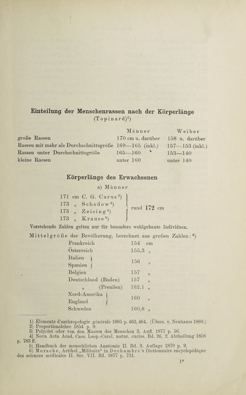 Einteilung der Menschenrassen nach der Körperlänge (T o p i nard)1) Männer große Kassen 170 cm u. darüber Rassen mit mehr als Durchschnittsgröße 169—165 (inkl.) Rassen unter Durchschnittsgröße 165—160 kleine Kassen unter 160 4V e i b e r 158 u. darüber 157—153 (inkl.) 153—140 unter 140 Körperlänge des Erwachsenen a) Männer 171 cm C. G. Carus2) 173 „ Schadow3) 173 „ Zeising4) 173 „ Krause5) Vorstehende Zahlen gelten nur für besonders wohlgebaute Individuen. Mittelgröße der Bevölkerung, berechnet aus großen Zahlen:6) Frankreich Österreich Italien ) Spanien j Belgien Deutschland (Baden) „ (Preußen) Nord-Amerika j England j Schweden 1) Elements d’anthropologie generale 1885 p. 463, 464. (Übers, v. Neuhauss 1888.) 2) Proportionslehre 1854 p. 9. 3) Polyclet oder von den Massen des Menschen 3. Aufl. 1877 p. 56. 4) Nova Acta Acad. Caes. Leop.-Carol. natur. curios. Bd. 26, 2. Abtheilung 1858 p. 783 ff. 5) Handbuch der menschlichen Anatomie II. Bd. 3. Auflage 1879 p. 9. 6) Mo rache, Artikel „Militaire“ in Dechambre’s Dictionnaire encyclopedique des Sciences medicales II. Ser. VII. Bd. 1877 p. 731. 154 cm 155,3 „ 156 „ 157 „ 157 „ 162,1 „ 160 „ 160,8 „ rund 172 cm J 1*