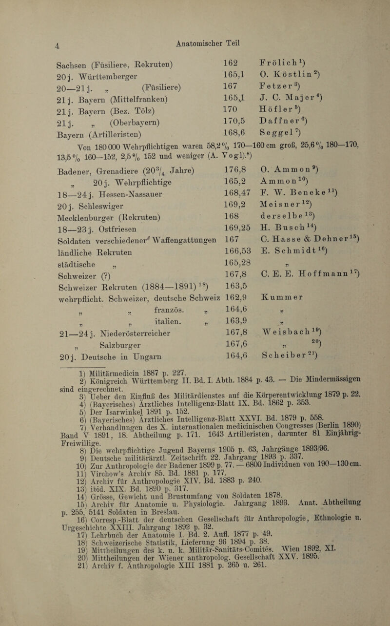 Sachsen (Füsiliere, /Rekruten) 162 Fr ölich1) 20 j. Württemberger 165,1 0. Köstlin2) 20—21 j. „ (Füsiliere) 167 Fe tzer 3) 21 j. Bayern (Mittelfranken) 165,1 J. 0. Majer4) 21 j. Bayern (Bez. Tölz) 170 Hö i f 1 e r 5) 21 j. „ (Oberbayern) 170,5 D a ,ffner 6) Bayern (Artilleristen) 168,6 Se ggel 7) Von 180000 Wehrpflichtigen waren 58,2 % ™- 160 cm groß, 25,6% 180—170, 13,5% 160—152, 2,5 % 152 und weniger (A. V ogl).8) Badener, Grenadiere (203/4 Jahre) 176,8 0. Ammon9) „ 20 j. Wehrpflichtige 165,2 Ammon10) 18—24 j. Hessen-Nassauer 168,47 F. W. Beneke11) 20 j. Schleswiger 169,2 Me sisner x“) Mecklenburger (Rekruten) 168 d e r s e 1 b e 13) 18—23 j. Ostfriesen 169,25 H. Busch14) Soldaten verschiedener' Waffengattungen 167 0. Hasse & Dehner15) ländliche Rekruten 166,53 E. Schmidt l6) städtische „ 165,28 55 Schweizer (?) 167,8 0. E. E. Hoff mann17) Schweizer Rekruten (1884—1891) 's) 163,5 Wehrpflicht. Schweizer, deutsche Schweiz 162,9 K u m in e r „ französ. „ 164,6 n „ „ italien. „ 163,9 21—24j. Niederösterreicher 167,8 Wr e i s b a c h 19) „ Salzburger 167,6 2 0\ r ) 20j. Deutsche in Ungarn 164,6 Sc sh eib er 21) 1) Militärmedicin 1887 p. 227. . .. . 2) Königreich Württemberg II. Bd. I. Abth. 1884 p. 43. — Die Mindermassigen sind eingerechnet. 3) Ueher den Einfluß des Militärdienstes auf die Körperentwicklung 1879 p. 22. 4) (Bayerisches) Ärztliches Intelligenz-Blatt IX. Bd. 1862 p. 353. 5) Der Isarwinkel 1891 p. 152. 6) (Bayerisches) Ärztliches Intelligenz-Blatt XXYI. Bd. 18*9 p. 558. 7) Verhandlungen des X. internationalen medicinischen Congresses (Berlin 1890) Band V 1891, 18. Abtheilung p. 171. 1643 Artilleristen, darunter 81 Einjährig- Frciwill i o*0 8) Die wehrpflichtige Jugend Bayerns 1905 p. 63, Jahrgänge 1893/96. 9) Deutsche militärärztl. Zeitschrift 22. Jahrgang 1893 p. 337. 10) Zur Anthropologie der Badener 1899 p. 77. — 6800 Individuen von 190—130cm. 11) Virchow’s Archiv 85. Bd. 1881 p. 177. 12) Archiv für Anthropologie XIV. Bd. 1883 p. 240. 13) ibid. XIX. Bd. 1890 p. 317. 14) Grösse, Gewicht und Brustumfang von Soldaten 1878. 15) Archiv für Anatomie u. Physiologie. Jahrgang 1893. Anat. Abtheilung p. 255, 5141 Soldaten in Breslau. 16) Corresp.-Blatt der deutschen Gesellschaft für Anthropologie, Ethnologie u. Urgeschichte XXIII. Jahrgang 1892 p. 32. 17) Lehrbuch der Anatomie I. Bd. 2. Aufl. 1877 p. 49. 18) Schweizerische Statistik, Lieferung 96 1894 p. 38. . 19) Mittheilungen des k. u. k. Militär-Sanitäts-Comites. Wien 18J2, XL 20) Mittheilungen der Wiener anthropolog. Gesellschaft XXV. 1895. 21) Archiv f. Anthropologie XIII 1881 p. 265 u. 261.