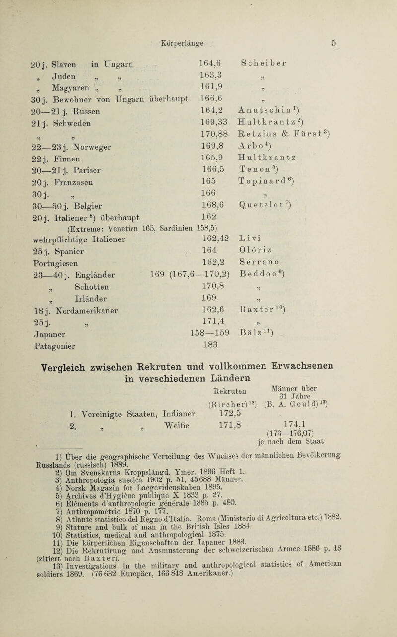20 j. Slaven in Ungarn 164,6 Scheiber „ Juden „ „ 163,3 „ Magyaren „ „ 161,9 n 30 j. Bewohner von Ungarn überhaupt 166,6 57 20—21 j. Russen 164,2 Anutschin1) 21 j. Schweden 169,33 H u 11 k r a n t z ’2) ?? ft 170,88 Retzius & Fürst3) 22—23j. Norweger 169,8 Arbo4) 22 j. Finnen 165,9 Hultkran tz 20—21 j. Pariser 166,5 Tenon°) 20 j. Franzosen 165 T o p i n a r d 6) 30 j. „ 166 57 30—50 j. Belgier 168,6 Quetelet 7) 20j. Italiener8) überhaupt 162 (Extreme: Venetien 165, Sardinien 158,5) wehrpflichtige Italiener 162,42 L i v i 25 j. Spanier 164 01 ö r i z Portugiesen 162,2 S e rr an o 23—40 j. Engländer 169 (167,6—170,2) B e d d o e 9) „ Schotten 170,8 57 „ Irländer 169 55 18 j. Nordamerikaner 162,6 Baxter10) 25 j. 171,4 57 Japaner 158—159 Bälz11) Patagonier 183 Vergleich zwischen Rekruten und vollkommen Erwachsenen in verschiedenen Ländern 1. Vereinigte Staaten, Indianer 2. „ „ Weiße je nach dem Staat 1) Über die geographische Verteilung des Wuchses der männlichen Bevölkerung Russlands (russisch) 1889. 2) Om Svenskarns Kroppslängd. Ymer. 1896 Heft 1. 3) Anthropologia suecica 1902 p. 51, 45688 Männer. 4) Norsk Magazin for Laegevidenskaben 1895. 5) Archives d’Hygiene publique X 1833 p_. 27. 6) Elements d’anthropologie generale 1885 p. 480. 7) Anthropometrie 1870 p. 177. . 8) Atlante statistico del Regno d’Italia. Roma (Ministerio di Agricoltura etc.) 18b-u 9) Stature and hulk of man in the British Isles 1884. 10) Statistics, medical and anthropological 1875. 11) Die körperlichen Eigenschaften der Japaner 1883. 12) Die Rekrutirung und Ausmusterung der schweizerischen Armee 1886 p. 13 (zitiert nach Baxter). t . . 13) Investigations in the military and anthropological statistics ot American soldiers 1869. (76 632 Europäer, 166 848 Amerikaner.) Rekruten (B i r c h e r) 12j 172,5 171,8 Männer über 31 Jahre (B. A. Gould)13) 174,1 h nn i r-p f\n\