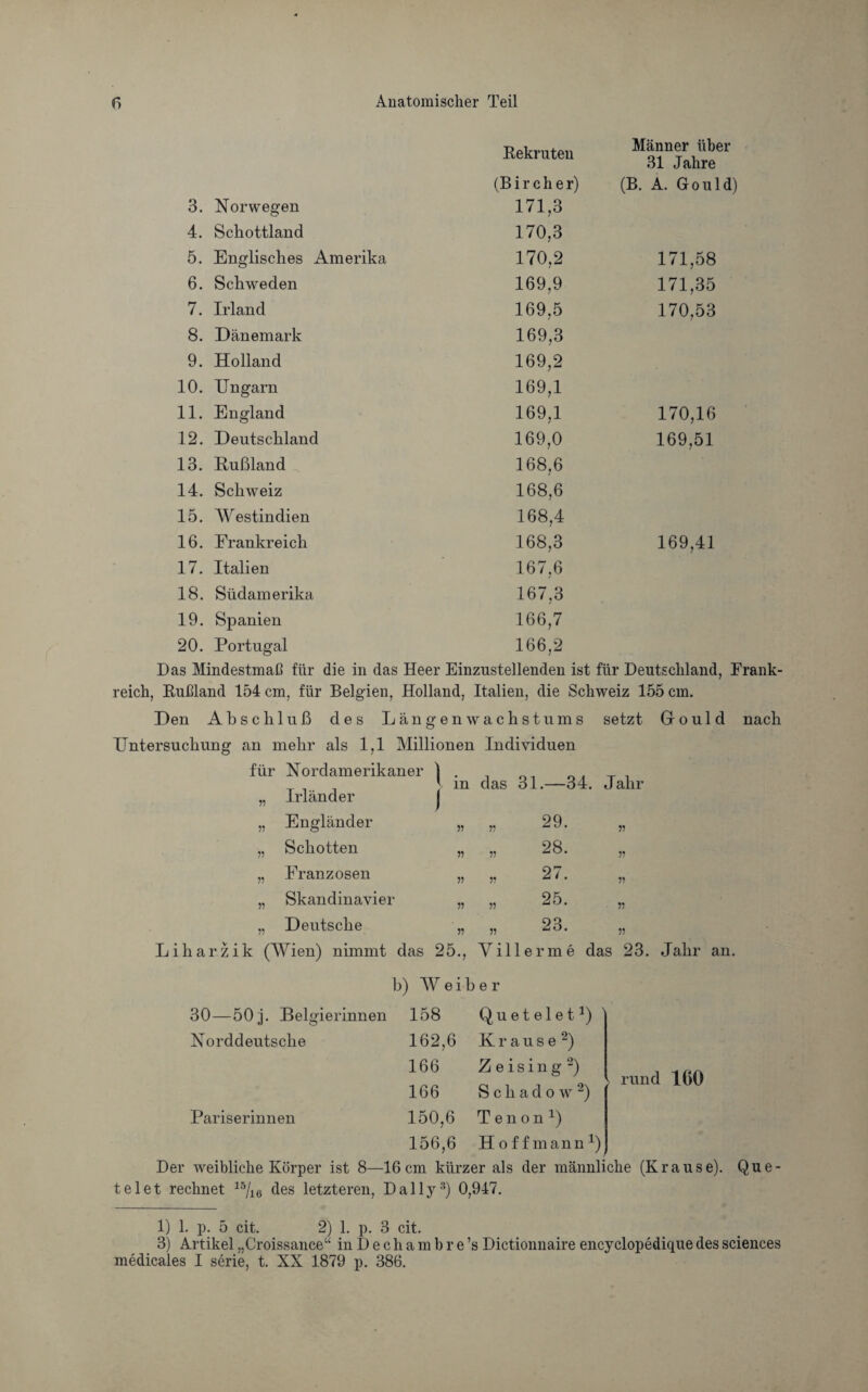 Rekruten Männer über 31 Jahre (Bircher) (B. A. Gould 3. Norwegen 171,3 4. Schottland 170,3 5. Englisches Amerika 170,2 171,58 6. Schweden 169,9 171,35 7. Irland 169,5 170,53 8. Dänemark 169,3 9. Holland 169,2 10. Ungarn 169,1 11. England 169,1 170,16 12. Deutschland 169,0 169,51 13. Rußland 168,6 14. Schweiz 168,6 15. Westindien 168,4 16. Frankreich 168,3 169,41 17. Italien 167,6 18. Südamerika 167,3 19. Spanien 166,7 20. Portugal 166,2 Das Mindestmaß für die in das Heer Einzustellenden ist für Deutschland, Frank- nach reich, Rußland 154 cm, für Belgien, Holland, Italien, die Schweiz 155 cm. Den Abschluß des L ängenwachstums setzt Gr o u Untersuchung an mehr als 1,1 Millionen Individuen für Nordamerikaner 1 . das 31.—34. Jahr „ Irländer r „ Engländer / 11 „ 29. n „ Schotten n „ 28. ii „ Franzosen 11 „ 27. ii „ Skandinavier 11 „ 25. ii „ Deutsche 11 „ 23. ii Liharzik (Wien) nimmt das 25., Yillerme das 23. Jahr h) Weih e r 30—50 j. Belgierinnen 158 Quetelet1) Norddeutsche 162,6 166 Krause2) Z e i s i n g 2) > rund 160 166 Schadow2) Pariserinnen 150,6 Tenon1) 156,6 H off mann *) Der weibliche Körper ist 8—16 cm kürzer als der männliche (Kraus telet rechnet 15/16 des letzteren, Daily3) 0,947. 1) 1. p. 5 cit. 2) 1. p. 3 cit. 3) Artikel „Croissance“ inDechambre’s Dictionnaire encyclopedique des Sciences medicales I serie, t. XX 1879 p. 386.