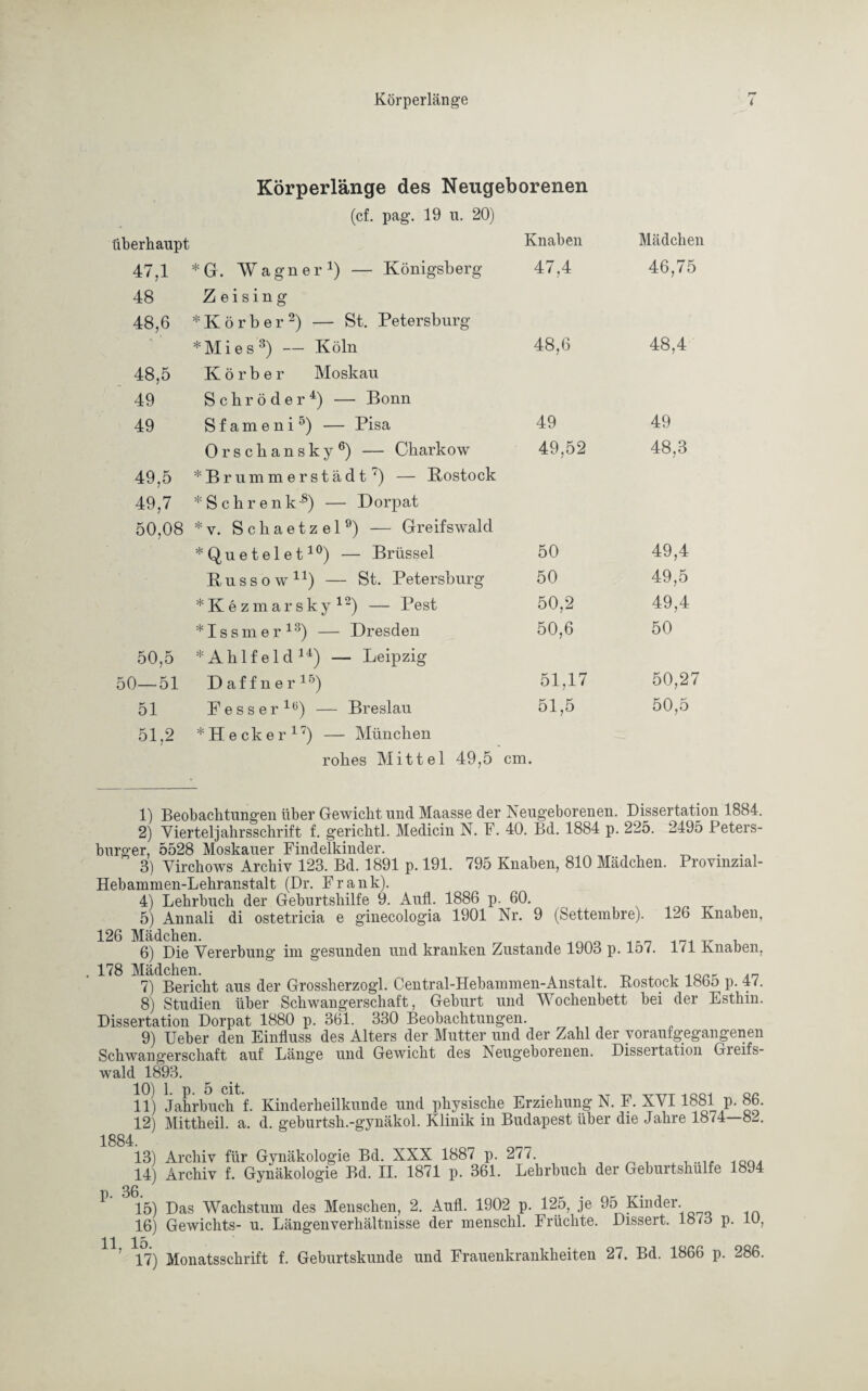 Körperlänge des Neugeborenen (cf. pag. 19 u. 20) überhaupt Knaben Mädchen 47,1 * G. Wagner1) — Königsberg 47,4 46,75 48 Z eising 48,6 *Körber2) — St. Petersburg *Mies3) — Köln 48,6 48,4 48,5 Körber Moskau 49 Schröder4) — Bonn 49 Sfameni5) — Pisa 49 49 Orschansky6) — Charkow 49,52 48,3 49,5 *Brummerstädt7) — Rostock 49,7 * S c h r e n k -8) — Dorpat 50,08 *v. Scliaetzel9) — Greifswald *Quetelet10) — Brüssel 50 49,4 Russow11) — St. Petersburg 50 49,5 *Kezmarsky 12) — Pest 50,2 49,4 *Issmer13) — Dresden 50,6 50 50,5 *Ahlfeld14) — Leipzig 50—51 Daffner15) 51,17 50,27 51 Fesser16) — Breslau 51,5 50,5 51,2 * H e ck e r 17) — München rolies Mittel 49,5 cm. 1) Beobachtungen über Gewicht und Maasse der Neugeborenen. Dissertation 1884. 2) Vierteljahrsschrift f. gerichtl. Medicin N. F. 40. Bd. 1884 p. 22o. 2495 Peters¬ burger, 5528 Moskauer Findelkinder. . ' 3) Virchows Archiv 123. Bd. 1891 p. 191. 795 Knaben, 810 Mädchen. Provmzial- Hebammen-Lehranstalt (Dr. Frank). 4) Lehrbuch der Geburtshilfe 9. Aufl. 1886 p. 60. 5) Annali di ostetricia e ginecologia 1901 Nr. 9 (Settembre). 126 Knaben, 126 Mädchen. 6) Die Vererbung im gesunden und kranken Zustande 1903 p. 157. ltl Knaben, 178 Mädchen. , . 7) Bericht aus der Grossherzogi. Central-Hebammen-Anstalt. Rostock 18bo p. 4L 8) Studien über Schwangerschaft, Geburt und Wochenbett bei der Esthin. Dissertation Dorpat 1880 p. 361. 330 Beobachtungen. 9) Ueber den Einfluss des Alters der Mutter und der Zahl der yoraufgegangenen Schwangerschaft auf Länge und Gewicht des Neugeborenen. Dissertation Gieifs- wald 1893. 10) 1 p 5 cit. 11) Jahrbuch f. Kinderheilkunde und physische Erziehung N. F. XVI1881 p. 86. 12) Mittheil. a. d. geburtsh.-gynäkol. Klinik in Budapest über die Jahre 1874—82. 1884. P- 36 13) Archiv für Gynäkologie Bd. XXX 1887 p. 277. 14) Archiv f. Gynäkologie Bd. II. 1871 p. 361. Lehrbuch der Geburtshulfe 1894 11. 15) Das Wachstum des Menschen, 2. Aufl. 1902 p. 125, je 95 Kinder. 16) Gewichts- u. Längenverhältnisse der menschl. Früchte. Dissert. 18 io p. 1U, lö 17) Monatsschrift f. Geburtskunde und Frauenkrankheiten 27. Bd. 1866 p. 286.