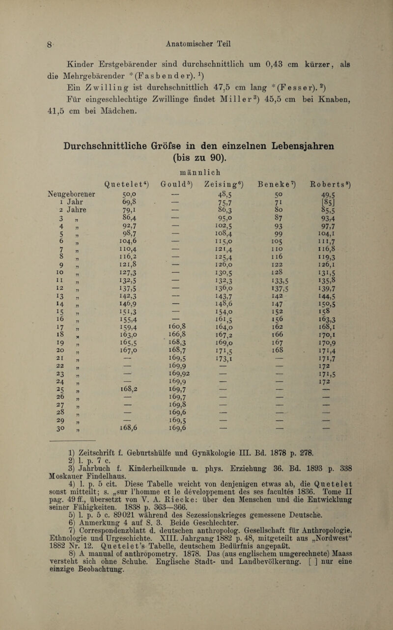 Kinder Erstgebärender sind durchschnittlich um 0,43 cm kürzer, als die Mehrgebärender * (F a s b e n d e r). J) Ein Zwilling ist durchschnittlich 47,5 cm lang *(Fesser). 1 2) Für eingeschlechtige Zwillinge findet Miller3) 45,5 cm bei Knaben, 41,5 cm bei Mädchen. Durchschnittliche Gröfse in den einzelnen Lebensjahren (bis zu 90). männlich Q u e t e 1 e t4) Gould5) Z e i s i n g6) B e n e k e7 8) Bober Neugeborener 50,0 — 48,5 5° 49,5 i Jahr 69,8 — 75,7 71 [85J 2 J ahre 79d — 86,3 80 85,5 3 » 86,4 — 95,o 87 93,4 4 77 92,7 — IQ2,5 93 97,7 5 77 98,7 — 108,4 99 104,1 6 77 104,6 — 115,0 105 111,7 7 77 110,4 — 121,4 110 116,8 8 77 116,2 — 125,4 116 H9,3 9 77 121,8 — 126,0 122 126,1 IO 77 127,3 — 130,5 128 i3b5 11 77 132,5 — 132,3 133,5 135,8 12 77 137,5 — 136,0 137,5 139,7 13 77 H2,3 — H3,7 142 144,5 14 77 146,9 — 148,6 147 i5o,5 15 77 I5b3 — i54,o 152 158 16 77 155,4 — 161,5 156 163,3 17 77 159,4 160,8 164,0 162 168,1 18 74 163,0 166,8 167,2 166 170,1 19 77 165,5 168,3 169,0 167 170,9 20 77 167,0 168,7 *71,5 168 I7i,4 21 77 — 169,5 i73,i — I7b7 22 77 — 169,9 — — 172 23 77 — 169,92 — — I7L5 24 77 — 169,9 — — 172 25 77 168,2 169,7 — — — 26 77 — 169,7 — — — 27 77 — 169,8 — — — 28 77 — 169,6 — -- —. 29 77 — 169,5 — — •— 30 77 168,6 169,6 — — — 1) Zeitschrift f. Geburtshülfe und Gynäkologie III. Bd. 1878 p. 278. 2) 1. p. 7 c. 3) Jahrbuch f. Kinderheilkunde u. phys. Erziehung 36. Bd. 1893 p. 338 Moskauer Findelhaus. 4) 1. p. 5 cit. Diese Tabelle weicht von denjenigen etwas ah, die Qu et eiet sonst mitteilt; s. „sur l’homme et le developpement des ses facultes 1836. Tome II pag. 49 ff., übersetzt von V. A. Bi ecke: über den Menschen und die Entwicklung seiner Fähigkeiten. 1838 p. 363—366. 5) 1. p. 5 c. 89021 während des Sezessionskrieges gemessene Deutsche. 6) Anmerkung 4 auf S. 3. Beide Geschlechter. 7) Correspondenzblatt d. deutschen anthropolog. Gesellschaft für Anthropologie, Ethnologie und Urgeschichte. XIII. Jahrgang 1882 p. 48, mitgeteilt aus „Nordwest“ 1882 Nr. 12. Quetelet’s Tabelle, deutschem Bedürfnis angepaßt. 8) A manual of anthropometry. 1878. Das (aus englischem umgerechnete) Maass versteht sich ohne Schuhe. Englische Stadt- und Landbevölkerung. [ ] nur eine einzige Beobachtung.