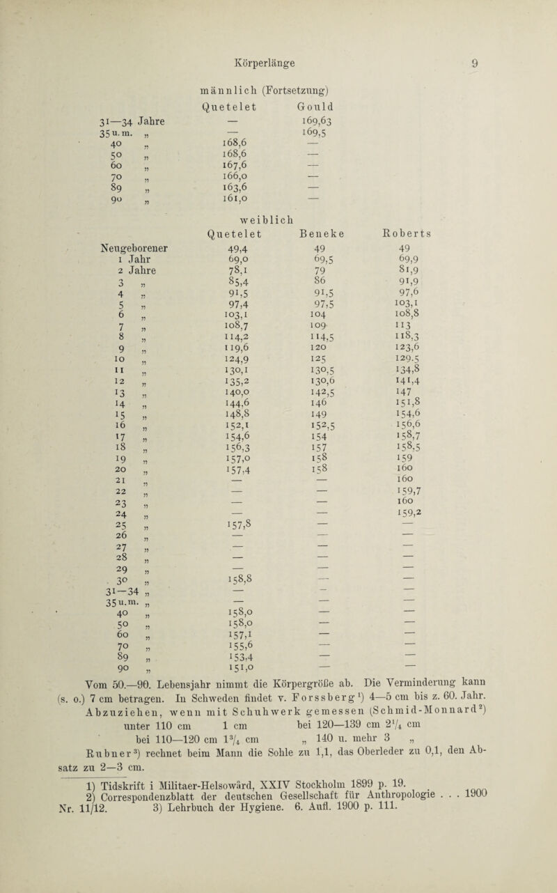 männlich (Fortsetzung) 31—34 Jahre Q u e t e 1 e t G 0 u 1 d 169,63 35 «m. „ — 169,5 40 168,6 — 50 168,6 — 60 167,6 — 70 166,0 — 89 163,6 — 9o „ 161,0 — weiblich Q u e t e 1 e t B e 11 e k e Roberts Neugeborener 49,4 49 49 1 Jahr 69,0 69,5 69,9 2 Jahre 78,i 79 81,9 0 O 37 85,4 86 9i,9 4 „ 9L5 9L5 97,6 5 „ 97,4 97,5 103,1 6 „ 103,1 104 108,8 7 „ 108,7 109' 113 « „ 114,2 H4,5 118,3 9 „ 119,6 120 123,6 10 „ 124,9 125 129.5 11 » 130,1 130,5 134,8 12 » 135,2 130,6 I4i,4 l3 „ 140,0 I42,5 147 H „ 144,6 146 151,8 15 „ 148,8 149 154,6 16 » 152,1 i52,5 156,6 l7 „ 154,6 154 158,7 18 „ 156,3 157 158,5 l9 „ i57,o 1 ^8 159 20 » 157,4 158 160 21 » — — 160 22 n — — L59,7 23 „ — — 160 24 „ — — 159,2 25 „ 157,8 — — 26 » — — — 27 „ — — — 28 „ — — — 29 „ — — — 3° „ 158,8 — — 31-34 „ — — —— 35 u.m. „ — -- ■- 40 „ 158,0 — — 50 „ 158,0 — — 60 „ 157J — — 70 „ 155,6 — — 89 „ 153,4 — — 90 „ 151,0 — ’ Vom 50.—90. Lebensjahr nimmt die Körpergröße ab. Die Verminderung kann (s. o.) 7 cm betragen. In Schweden findet v. Forssberg1) 4—5 cm bis z. 60. Jahr. Abzuziehen, wenn mit Schuhwerk gemessen (Schmid-Monnard2) unter 110 cm 1 cm bei 120—139 cm 2l/i cm bei 110—120 cm l3/4 cm „ 140 u. mehr 3 „ Kühner3) rechnet beim Mann die Sohle zu 1,1, das Oberleder zu 0,1, den Ab¬ satz zu 2—3 cm. 1) Tidskrift i Militaer-Helsowurd, XXIV Stockholm 1899 p. 19. 2) Correspondenzblatt der deutschen Gesellschaft für Anthropologie . . . 1900 Nr. 11/12. 3) Lehrbuch der Hygiene. 6. AufiL 1900 p. 111.