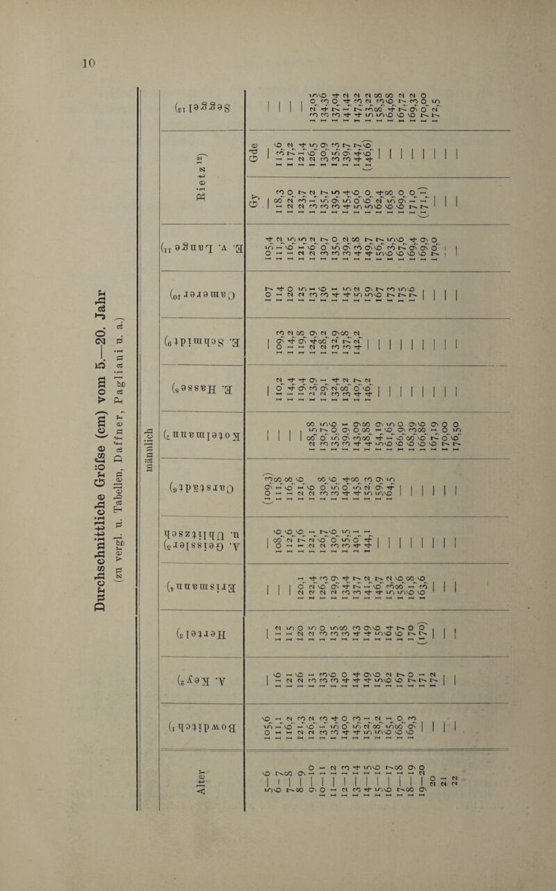 Durchschnittliche Gröfse (cm) vom 5.—20. Jahr (zu vergl. u. Tabellen, Daffner, Pagliani u. a.) 10 (et vnvO rPMMMOOOOMMO \ 1 m rf r-p pp i-f pogo tP rf cf o m PO CO PO rj- rf VO VOVO NN 4HM4—<>—41—<|-*>-<t~|P-l NJ • rH Ph ac vo w tP \o CN ro n S 1 ro rf ppvcT o io cf rf vrT 1 0 1 HHNNtOOtOTt^1 1 1 1 1 1 1 1 >—l»-H*~4l— H-44-HP—4P—4>—4 rOO NN NuitJ-io O ”^-CO O O ff Jw3 1 GO m PO pp in cf vn oMO ff >G G> w' w f i W -I H N N tOCOfO^irmi^OO'O NN 1 1 1 »—< *—« •—< •—* *—* »—4 H-4 4—4 »—4 t—4 >—4 P-4 p—4 ►—4 (TI geling ’A g O M^OO *• ^ vnvo rf 0\ O io w VO pp vO O 'G0'f0 00 PO J0 cf Os O*' i 1 O-'HNNrOfOrO^nt' vr>0 vO O 'O i P-<(—<1—4»—4P-4H-4»—If-4i—4P-4,-hHHp-4P—4|—4>—4 (0T J 9 JE 8 UI n Q xr-ji-i'O — vom O'' ro uro , . . . O h N NfOfO't't<Nui'ONNN <N-4P—4t—4>—4P—4P—4>—4h-4H^*Hp—i>—4 1 * 1 * (6^piuii[Dg g PO M^ GO M CN GO M 1 cf Tp cf 'f oo m t-C m 1 1 1 | 1 1 1 1 1 1 OWHNNfOfOT)-| | I | | | 1 | 1 h-4t—4P—4P—4l—It-HP—4P—4 (8 9 s s n jj g M Tp Tp O p-1 TP M t~— M 1 2 f ? f? ff £% Ci I 1 1 1 I I I 1 ►—<*—4 ►—4 1-^ P—4 P-« HH »~« P—4 (t n u u ui {9 ^ o g oo vovo pp cnoo omo o <y* o o I | | | vo N O O-» O 00 p- MD Q\ POCO p-> O vo i 1 1 1 co”~ o vo cn poco -pf ppooovo t~e o*o M PO PO PO Tf Tt- lOvO vo vo VO vo r-p p-4 -* >—4 »—4 »—4 »—4 • »—H I—< »—< ►—4 P-4 t—4 (ö^pu^smo 'pooo 00 vo CO^vO TpCO^ PO O'i vo cf pp vo pp' VO o vo o vo M pf 1 j 1 I 1 1 OppppMMpOPOtJ-p^voiOVOI 1 1 1 I 1 *—■ t—4 P—4 h-* t—4 ►—4 l—4 4—< I—4 *—4 >—4 t—4 qosz^ijqQ -n (gJ9ISSI9£) Y VO vO kQ p-< |>» vO io *—• *—• 1 oo m r-f n' o o vo o rf 1 1 1 1 1 1 1 ! OMPNNPOPO't^-l 1 1 1 1 1 1 1 P-41—<t-Ht—lP-4P—4t-HP—4*^ (t u u u ui s i .1 g pp -*P CO CTi Tp M N N vO 00 ^ l | | o mmd cf rF pf ppvo pooo pp po 1 ■ 1 1 |MMMMPOPOTj-rJ-vO lOVO 1 1 1 HHK-(HHp— (£I0^j0H , M vo O vo O vooO PO OnvO <tNO O , . , hhNNCOPOPO'I-^ lOVQ O NN | P-H P-H P—i p—4 p-H P-H P-H HH p—< P-H P—4 (-H p—H ^ (^92 T .'Opp'OppfOvOO'^i'ONOMr^OppM . i pNNP'iPOP'i't't't v-ovo vo r> 1 P-4P-«P-HI-HP-Hp-H»-HP—4P—IP—4P-4P-HP-HP—<>—l * Gqo^ipAioa vO pp M PO M PO O PO pp M pp O PO io pp— VO pp if O A M OO vooO cf 1 || O p- pp M M PO PO t)- Tf in vovO vO vO 1 1 1 P-HP-HP—4t-H*—4P—4H-4P—4HHP-HI—4P—4>—4P-« Alter O M fO ’t t-ovO 00 Q\ O \Q 1>^G0 QN»—4»—4P—4P-4P-44—4>—4 ►—( •—4 ►—< C4 |i|||I|IIIIIIIImmm vovD r^oo cn o pp m po^-vovo r^oo cn P-HP—4P-4P-4P-4P-HI—41-Hl—4»-H