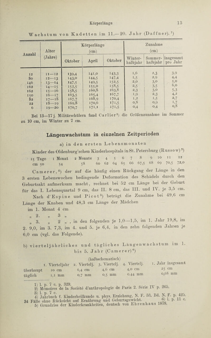 AVaclis tum von Kadetten im 11.—20. Jahr (Daffner). ]) Anzahl Alter (Jahre) Körperlänge (cm) Zunahme (cm) Oktober j April Oktober Winter- j halbjahr Sommer¬ halbjahr insgesamt pro Jahr 12 11 —12 i39,4 141,0 M3,3 i,6 2,3 3,9 80 12—13 H3,o H4,5 147,4 i,5 2,9 4,4 146 13—14 H7,5 H9,5 152,5 2,0 3,o 5V 162 14—15 152,5- i55,o 158,5 2,5 3,5 6,0 162 15—16 158,5 160,8 163,8 2,3 3,o 5,3 150 16—17 163,5 165,4 167,7 1,9 2,3 4,2 82 17—18 167,7 168,9 170,4 1,2 1,5 2,7 22 18—19 169,8 170,6 i7b5 0,8 °,9 1,7 6 19—20 170,7 171,1 i7b5 °,4 °,4 I 0,8 Bei 13—17 j. Militärschülern fand Carlier2) die Größenzunahme im Sommer zu 10 cm, im Winter zu 7 cm. Längenwachstum in einzelnen Zeitperioden a) in den ersten Lebensmonaten Kinder des Oldenburg’schen Kinderhospitals in St. Petersburg (Küssow) 1 2 3) 15 Tage 1 Monat 2 Monate 3 4 5 6 7 8 91011 12 cm 50 54 58 60 62 64 65 66 67,5 68 69 70,5 72,0 Camerer,4) der auf die häufig einen Rückgang der Länge in den 3 ersten Lebenswochen bedingende Deformation des Schädels durch den Geburtsakt aufmerksam macht, rechnet bei 52 cm Länge bei der Geburt für das I. Lebensquartal 9 cm, das II. 8 cm, das III. und I\ . je 3,5 cm. Nach d’Espine und Picot5) beträgt die Zunahme bei 49,6 cm Länge der Knaben und 48,3 cm Länge der Mädchen im 1. Monat 4 cm n ^. „ 3 „ ^ . 3, r 2 , in den folgenden je 1,0—1,5, im 1. Jahr 19,8, 1111 2. 9,0, im 3. 7,3, im 4. und 5. je 6,4, in den zehn folgenden Jahren je 6,0 cm (vgl- das Folgende). b) vierteljährliches und bis 5. tägliches Längenwachstum Jahr (Camere r) fi) im 1. (halbschematisch) 1. Vierteljahr 2. Viertelj. 3. Viertelj. 4- Viertelj. überhaupt 10 cm 6,4 cm 4,6 cm 4,° cm täglich 1.1 mm 0,7 mm 0,5 mm 0,44 mm 1. Jahr insgesamt 25 cm 0,68 mm 1) 1. p. 7 c. p. 329. , . 2) Memoires de la Societe d’anthropologie de Paris 2. Serie IV p, 2bo. 3) 1 t) 7 c „ 4) Jahrbuch f. Kinderheilkunde u. phys. Erziehung, N. F. 53. Bd. N. .F. p. 425. 34 Fälle ohne Rücksicht auf Ernährung und Geburtsgewicht. h P' 11 C‘ 5) Grundriss der Kinderkrankheiten, deutsch von Ehren haus lo<o.