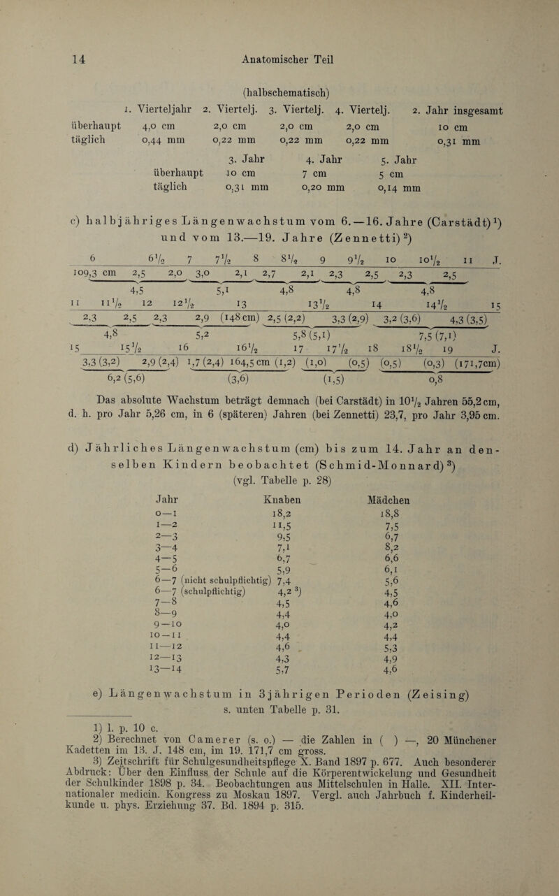 (lialbschematisch) I. Vierteljahr 2. Viertelj. 3. Viertelj. 4. Viertelj. 2. Jahr insgesamt überhaupt 4,0 cm 2,0 cm 2,0 cm 2,0 cm 10 cm täglich 0,44 mm 0,22 mm 0,22 mm 0,22 mm 0,31 mm 3. Jahr 4. Jahr 5. Jahr überhaupt 10 cm 7 cm 5 cm täglich 0,31 mm 0,20 mm 0,14 mm e) halbjähriges Längenwachstum vom 6. —16. Jahre (Oarstädt) J) und vom 13.—19. Jahre (Zennetti)2) 6 6 Vs 7 77* * <N Ob Ob CO 10 iol/2 11 ,T. 109,3. cm 2,5 2,0 3,0 V 2,7 2,1 2,3 2,5 2,3 2,5 4,'5 5,1 4,8 11 n Vs 12 12 Vs 13 13V2 *4 1 14 Vs 15 2,3 2,5 2,3 2,9 (148 cm) ^ 2,5 (2,2) 3,3 (2,9) 3,2 (3,6) 4,3 (3,5) 4,8 5,2 5,8 (5,0 7,5 (7,i) 15 I5V2 16 16 l/s 17 17 V2 18 18% 19 J. 3,3 (3,2) 2,9 (2 >4) 1,7(2 ,4) 164,5 cm (1,2) (1,0) (0,5) (°,5) (0,3) (i7B7cm) 6,2 (5,6) (3,6) (L5) 0,8 Das absolute Wachstum beträgt demnach (bei Carstädt) in 10V2 Jahren 55,2cm, d. h. pro Jahr 5,26 cm, in 6 (späteren) Jahren (bei Zennetti) 23,7, pro Jahr 3,95 cm. d) Jährliches Längenwachstum (cm) bis zum 14. Jahr an den¬ selben Kindern beobachtet (Schmid-Monnard)3) (vgl. Tabelle p. 28) Jahr Knaben Mädchen 0—1 18,2 18,8 1—2 11,5 7,5 2—3 9,5 6,7 3—4 7J 8,2 4—5 6,7 6,6 5-6 5,9 6,1 6—7 (nicht schulpflichtig) 7,4 5,6 6—7 (schulpflichtig) 4,2 3) 4,5 7-8 4,5 4,6 8—9 4,4 4,o 9 — 10 4,o 4,2 10 — 11 4,4 4,4 11 —12 4,6 5,3 12—13 4,3 4,9 13—H 5,7 4,6 e) Längenwachstum in 3jährigen Perioden (Z eising) _ s. unten Tabelle p. 31. 1) 1. p. 10 c. 2) Berechnet von C am er er (s. 0.) — die Zahlen in ( ) —, 20 Münchener Kadetten im 13. J. 148 cm, im 19. 171,7 cm gross. 3) Zeitschrift für Schulgesundheitspflege X. Band 1897 p. 677. Auch besonderer Abdruck: Über den Einfluss der Schule auf die Körperentwickelung und Gesundheit der Schulkinder 1898 p. 34. Beobachtungen aus Mittelschulen in Halle. XII. Inter¬ nationaler medicin. Kongress zu Moskau 1897. Vergl. auch Jahrbuch f. Kinderheil¬ kunde u. phys. Erziehung 37. Bd. 1894 p. 315.