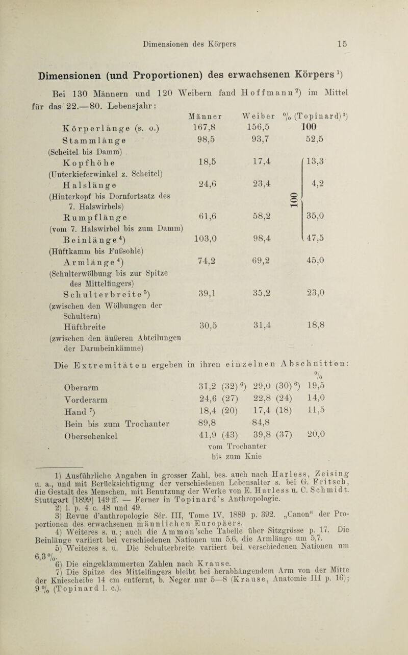 Dimensionen (und Proportionen) des erwachsenen Körpers 1 2 3 4 5) Bei 130 Männern und 120 Weibern fand Hoff mann2) im Mittel für das 22.—80. Lebensjahr: Männer Weiber % (Topinar Körperlänge (s. o.) 167,8 156,5 100 Stammlänge (Scheitel bis Damm) 98,5 93,7 52,5 Kopfhöbe (Unterkieferwinkel z. Scheitel) 18,5 17,4 13,3 Halslänge (Hinterkopf bis Dornfortsatz des 7. Halswirbels) 24,6 23,4 o o s rH 4,2 Kumpflänge (vom 7. Halswirbel bis zum Damm) 61,6 58,2 35,0 Beinlänge4) (Hüftkamm bis Fußsohle) 103,0 98,4 , 47,5 Arm länge4) (Schulterwölbung bis zur Spitze des Mittelfingers) 74,2 69,2 45,0 S c h u 11 e r b r e i t e u) (zwischen den Wölbungen der Schultern) 39,1 35,2 23,0 Hüftbreite (zwischen den äußeren Abteilungen der Darmbeinkämme) 30,5 31,4 18,8 Die Extremitäten ergeben in ihren einzelnen Abschnitt % Oberarm 31,2 (32)«) 29,0 (30) •) 19,5 V orderarm 24,6 (27) 22,8 (24) 14,0 Hand ') 18,4 (20) 17,4 (18) 11,5 Bein bis zum Trochanter 89,8 84,8 Oberschenkel 41,9 (43) 39,8 (37) 20,0 vom Trochanter bis zum Knie 1) Ausführliche Angaben in grosser Zahl, bes. auch nach Harless, Z ei sing u. a., und mit Berücksichtigung der verschiedenen Lebensalter s. bei G. Fritsch, die Gestalt des Menschen, mit Benutzung der Werke von E. Harless u. C. Schmidt. Stuttgart [1899] 149 ff. — Ferner in Topinard’s Anthropologie. 2) 1. p. 4 c. 48 und 49. _ 3) Bevue d’anthropologie Ser. III, Tome IV, 1889 p. 392. „Canon4- der Pro¬ portionen des erwachsenen männlich en Europäers. 4) Weiteres s. n.; auch die Ammon’sche Tabelle über Sitzgrösse p. 1<. Die Beinlänge variiert bei verschiedenen Nationen um 5,6, die Armlänge um 5,7. 5) Weiteres s. u. Die Schulterbreite variiert bei verschiedenen Nationen um 6,3%. 6) Die eingeklammerten Zahlen nach Krause. 7) Die Spitze des Mittelfingers bleibt bei herabhängendem Arm von der Mitte der Kniescheibe 14 cm entfernt, b. Neger nur 5—8 (Krause, Anatomie III p. 16); 9 % (Topinard 1. c.).