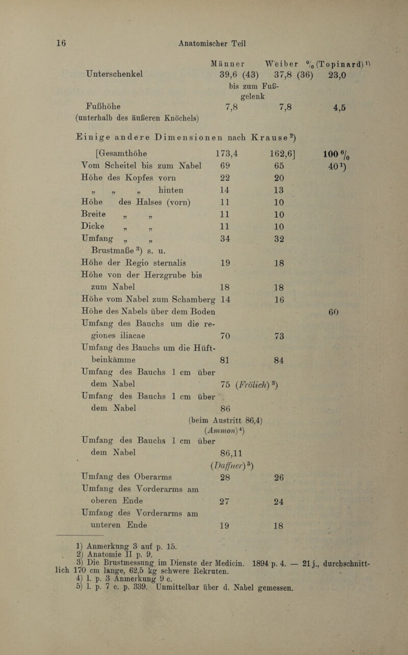 Unterschenkel Fußhöhe (unterhalb des äußeren Knöchels) Männer Weiber °/0 (Topinard) ü 39,6 (43) 37,8 (36) 23,0 bis zum Fuß¬ gelenk 7,8 7,8 Einige andere Dimensionen nach Krause2) [Gesamthöhe 173,4 162,6] Vom Scheitel bis zum Nabel 69 65 Höhe des Kopfes vorn 22 20 „ „ „ hinten 14 13 Höhe des Halses (vorn) 11 10 Breite „ „ 11 10 Dicke „ „ 11 10 Umfang „ „ 34 32 Brust maße 2 3) s. u. Höhe der Begio sternalis Höhe von der Herzgrube bis 19 18 zum Nabel 18 18 Höhe vom Nabel zum Schamberg 14 Höhe des Nabels über dem Boden 16 Umfang des Bauchs um die re- giones iliacae 70 73 Umfang des Bauchs um die Hüft- beinkämme 81 84 Umfang des Bauchs 1 cm über dem Nabel 75 (Frölich) 8) Umfang des Bauchs 1 cm über dem Nabel 86 (beim Austritt 86,4) (Ammon)4) Umfang des Bauchs 1 cm über dem Nabel 86,11 (Daffner)5) Umfang des Oberarms Umfang des Vorderarms am 28 26 oberen Ende 27 24 Umfang des Vorderarms am unteren Ende 19 18 4,5 100 •/„ 40!) 60 2) Anmerkung 3 auf p. 15. 2) Anatomie II p. 9. 3) Die Brustmessung im Dienste der Medicin. 1894 p. 4. — 21 j., durchschnitt¬ lich 170 cm lange, 62,5 kg schwere Kekruten. 4) 1. p. 3 Anmerkung 9 c. 5) 1. p. 7 c. p. 339. Unmittelbar über d. Nabel gemessen.