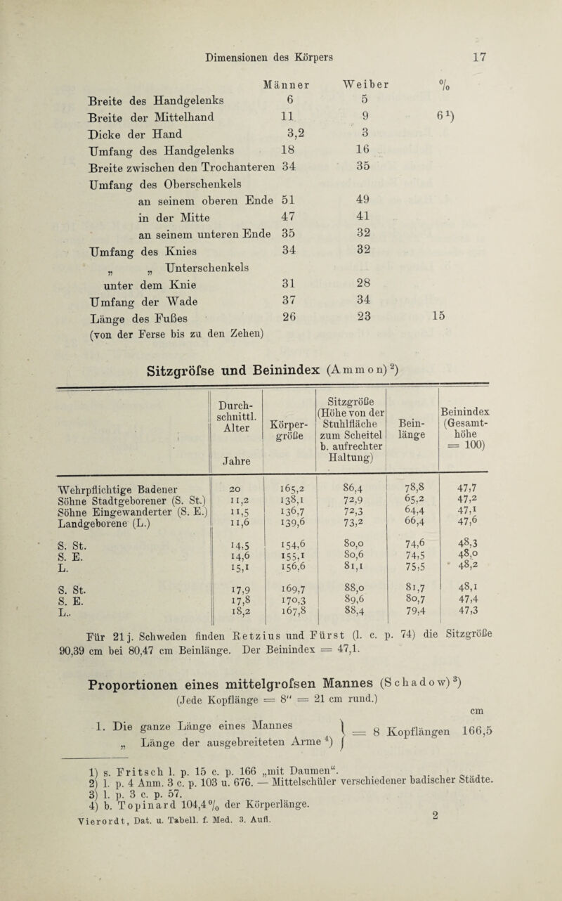Männer Weih Breite des Handgelenks 6 5 Breite der Mittelhand 11 9 Picke der Hand 3,2 3 Umfang des Handgelenks 18 16 Breite zwischen den Trochanteren 34 35 Umfang des Oberschenkels an seinem oberen Ende 51 49 in der Mitte 47 41 an seinem unteren Ende 35 32 Umfang des Knies 34 32 „ „ Unterschenkels unter dem Knie 31 28 Umfang der Wade 37 34 Länge des Fußes 26 23 (von der Ferse bis zu den Zehen) Sitzgröfse und Beinindex (Ammon)2) Durch- schnittl. Alter Jahre Körper¬ größe Sitzgröße (Höhe von der Stuhlfläche zum Scheitel b. aufrechter Haltung) Bein¬ länge Beinindex (Gesamt- hohe = 100) Wehrpflichtige Badener 20 165,2 86,4 78,8 47,7 Söhne Stadtgeborener (S. St.) 11,2 138,1 72,9 65,2 47,2 Söhne Eingewanderter (S. E.) 136,7 72,3 64,4 47A Landgeborene (L.) n,6 139,6 73,2 66,4 47,6 S. St. H,5 U4,6 80,0 74,6 48,3 S. E. 146 USA 80,6 74,5 48,0 L. 15,1 156,6 81,1 75,5 “ 48,2 S. St. i7,9 169,7 88,0 81,7 48,1 S. E. U,8 170,3 89,6 80,7 47,4 L.. 18,2 167,8 88,4 79,4 47,3 1 Für 21 j. Schweden finden Ketzins und Fürst (1. c. p. 74) die Sitzgröße 90,39 cm hei 80,47 cm Beinlänge. Der Beinindex = 47,1. Proportionen eines mittelgrofsen Mannes (Schadow)3) (Jede Kopflänge = 8 = 21 cm rund.) cm 1. Die ganze Länge eines Mannes \ = 8 Kopflängen 166,5 „ Länge der ausgebreiteten Arme 4) j 1) s. Fritsch 1. p. 15 c. p. 166 „mit Daumen“. 2) 1. p. 4 Anm. 3 c. p. 103 u. 676. — Mittelschüler verschiedener badischer Städte. 3) 1. p. 3 c. p. 57. 4) b. Topinard 104,4% der Körperlänge. Vierordt, Dat. u. Tabell. f. Med. 3. Aufl. 2