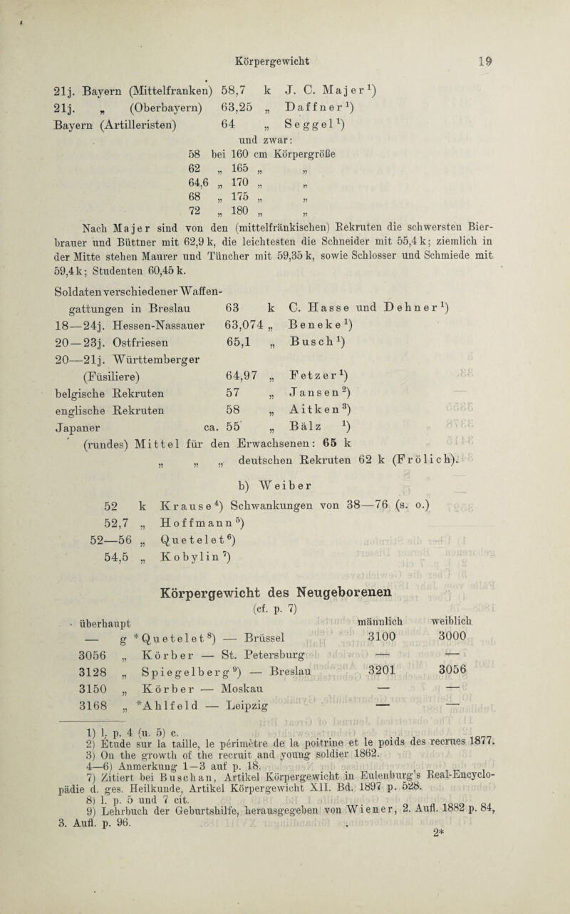 21j. Bayern (Mittelfranken) 58,7 k J. C. Majer1) 21j. „ (Oberbayern) 63,25 „ Daffner1) Bayern (Artilleristen) 64 „ Seggel1) und zwar: 58 bei 160 cm Körpergröße 62 „ 165 99 99 64,6 „ 170 99 99 68 „ 175 99 99 72 „ 180 99 99 Nach Majer sind von den (mittelfränkischen) Rekruten die schwersten Bier¬ brauer und Büttner mit 62,9 k, die leichtesten die Schneider mit 55,4 k; ziemlich in der Mitte stehen Maurer und Tüncher mit 59,85 k, sowie Schlosser und Schmiede mit. 59,4 k; Studenten 60,45 k. Soldaten verschiedener W aff en- gattungen in Breslau 63 k C. Hasse und Dehner1) 18—24j. Hessen-Nassauer 63,074 „ Beneke1) 20 — 23j. Ostfriesen 65,1 „ Busch1) 20—21 j. Württemberger (Füsiliere) 64,97 „ F et z e r x) belgische Rekruten 57 Jansen2) englische Rekruten 58 A i t k e n 3) Japaner ca. 55' Balz x) rundes) Mittel für den Erwachsenen: 65 k „ deutschen Rekruten 62 k (Frölich). b) Weiber 52 k Krause4) Schwankungen von 38—76 (s. o.) 52,7 „ Hoff mann5) 52—56 „ Quetelet6) 54,5 „ Kobylin7) Körpergewicht des Neugeborenen (cf. p. 7) überhaupt männlich weiblich — g *Quetelet8) — Brüssel 3100 3000 3056 „ Körber — St. Petersburg — — 3128 „ Spiegelberg9) — Breslau 3201 3056 3150 „ Körber — Moskau — — 3168 „ *Ahlfeld — Leipzig — 1) L p. 4 (u. 5) c. 2) Etüde sur la taille, le perimetre de la poitrine et le poids des recrues 1877. 3) On the growth of the recruit and youug soldier 1862. 4—6) Anmerkung 1 — 3 auf p. 18. 7) Zitiert bei Buse hau, Artikel Körpergewicht in Eulenburg s Real-Encyclo- pädie d. ges. Heilkunde, Artikel Körpergewicht XII. Bd. 1897 p. 528. 8) 1. p. 5 und 7 cit. 9) Lehrbuch der Geburtshilfe, herausgegeben von Wiener, 2. Aun. 1882 p. 84r 3. Aufl. p. 96. 2*