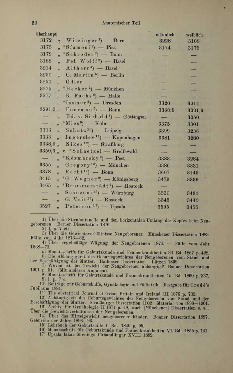 überhaupt männlich weiblich 3172 g Wr i t z i n g e r 4) — Bern 3228 3108 3175 *Sfameni2) — - Pisa 3174 3175 3179 » *Schröder2) - — Bonn — — 3188 55 Fel. Wolff3) — Basel — — 3214 55 Altherr4) — Basel' — _ 3250 55 G. Martin 5) - — Berlin — — 3250 55 0 d i e r — _ 3275 55 *Hecker2) — München — _ 3277 55 K. Fuchs6) - - Halle — — — 55 *Issmer2) — Dresden 3320 3214 3291,3 55 Fonrman7) - — Bonn 3360,8 3221,9 — 5) Ed. v. S i e b o 1 d 8) — Göttingen — 3250 — r ♦Mies9) — Köln 3375 3301 3306 n Schütz10) — Leipzig 3399 3236 3333 n Ingerslev11) — Kopenhagen 3381 3280 3338,6 55 Nikes12) — Straßburg — — 3350,3 55 v. S c h a e t z e 1 — Greifswald — — — 55 *Kezmarsky2) — Pest 3383 3284 3355 55 Gregory13) - — München 3386 3331 3378 55 Hecht14) — Bonn 3607 3149 3415 55 *G. Wagner2) — Königsberg 3479 3339 ‘ 3465 55 *Brummerstä dt2) — Hostock — — — 55 Scanzoni15) — Würzburg 3530 3430 — 55 G. Weit16) — Hostock 3545 3440 3527 55 Peterson17) — Upsala 3595 3455 1) Über die Stirnfontanelle und den horizontalen Umfang1 des Kopfes beim Neu¬ geborenen. Berner Dissertation 1876. 2) 1. p. 7 cit. 3) Über die Gewichtsverhältnisse Neugeborener. Münchener Dissertation 1883. Fälle vom Jahr 1873—82. 4) Über regelmäßige Wägung der Neugeborenen 1874. — Fälle vom Jahr 1868—73. 5) Monatsschrift für Geburtskunde und Frauenkrankheiten 30. Bd. 1867 p. 428. 6) Die Abhängigkeit des Geburtsgewichtes der Neugeborenen vom Stand und der Beschäftigung der Mutter. Hallenser Dissertation. Lützen 1899. 7) Wovon ist das Gewicht der Neugeborenen abhängig? Bonner Dissertation 1901 p. 51. (Mit anderen Angaben). 8) Monatsschrift für Geburtskunde und Frauenkrankheiten 15. Bd. 1860 p. 337. 9) 1. p. 7 c. 10) Beiträge zur Geburtshülfe, Gynäkologie und Pädiatrik. Festgabe für C r e d e ’s Jubiläum 1881. 11) The obstetrical Journal of Great Britain and Ireland III 1876 p. 705. 12) Abhängigkeit des Geburtsgewichtes der Neugeborenen vom Stand und der Beschäftigung der Mutter. Straßburger Dissertation 1102 Material von 1896—1901. .. 131 Archiv für Gynäkologie II 1871 p. 48, auch [Münchener] Dissertation s. a.: Uber die .Gewichtsverhältnisse der Neugeborenen. 14) Uber das Mittelgewicht neugeborener Kinder. Bonner Dissertation 1897. Geburten der Jahre 1893-96. 15) Lehrbuch der Geburtshilfe I. Bd. 1849 p. 95. 16) Monatsschrift für Geburtskunde und Frauenkrankheiten VI. Bd. 1855 p. 141. 17) Upsala läkareförenings förhandlingar XVIII 1882.