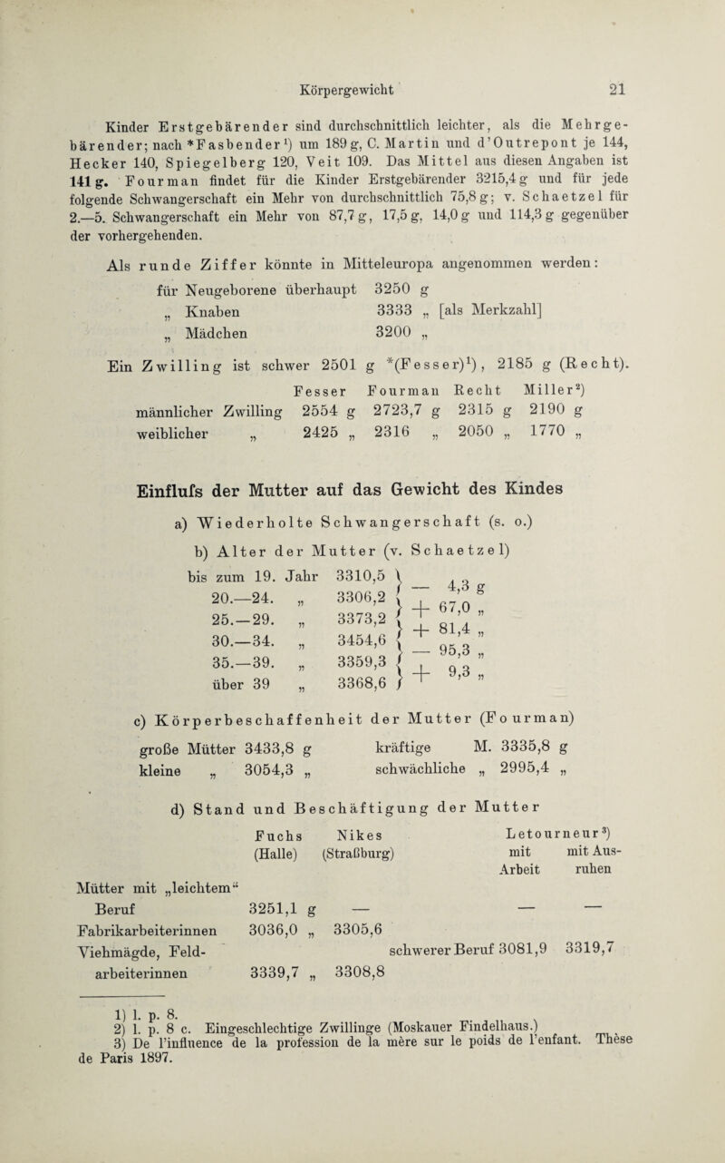 Kinder Erstgebärender sind durchschnittlich leichter, als die Mehr ge¬ bärender; nach *Fasbender 1) um 189g, C. Martin und d’Outrepont je 144, Hecker 140, Spiegelberg 120, Veit 109. Das Mittel aus diesen Angaben ist 141g. Fourman findet für die Kinder Erstgebärender 3215,4 g und für jede folgende Schwangerschaft ein Mehr von durchschnittlich 75,8 g; v. Schaetzel für 2—5. Schwangerschaft ein Mehr von 87,7 g, 17,5 g, 14,0g und 114,3 g gegenüber der vorhergehenden. Als runde Ziffer könnte in Mitteleuropa angenommen werden: für Neugeborene überhaupt 3250 g „ Knaben 3333 „ [als Merkzahl] „ Mädchen 3200 „ Ein Zwilling ist schwer 2501 g ''‘(Fesser)1), 2185 g (Hecht). Fesser Fourman Recht Miller2) männlicher Zwilling 2554 g 2723,7 g 2315 g 2190 g weiblicher „ 2425 „ 2316 „ 2050 „ 1770 „ Einflufs der Mutter auf das Gewicht des Kindes a) Wiederholte Schwangerschaft (s. o.) b) Alter der Mutter (v. Schaetzel) bis zum 19. Jahr 3310,5 \ 4 3 o- 20.—24. „ 3306,2 ! ~ ’ g 25.-29. „ 3373,2 ( ^ ’ ” 30.-34. „ 3454,6 { _ ” 35.-39. „ 3359,3 / g’ ” über 39 „ 3368,6 / c) Körperbeschaffenheit der Mutter (Fourman) große Mütter 3433,8 g kräftige M. 3335,8 g kleine „ 3054,3 „ schwächliche „ 2995,4 „ d) Stand und Beschäftigung der Mutter Mütter mit „leichtem“ Beruf Fabrikarbeiterinnen Viehmägde, Feld¬ arbeiterinnen Fuchs Nikes Letourneur3) (Halle) (Straßburg) mit mit Aus- Arbeit ruhen 3251,1 g — — — 3036,0 „ 3305,6 schwerer Beruf 3081,9 3319,7 3339,7 „ 3308,8 1) 1. p. 8. . 2) 1. p. 8 c. Eingeschlechtige Zwillinge (Moskauer Findelhaus.) 3) De l’influence de la profession de la mere sur le poids de 1 enfant. These de Paris 1897.