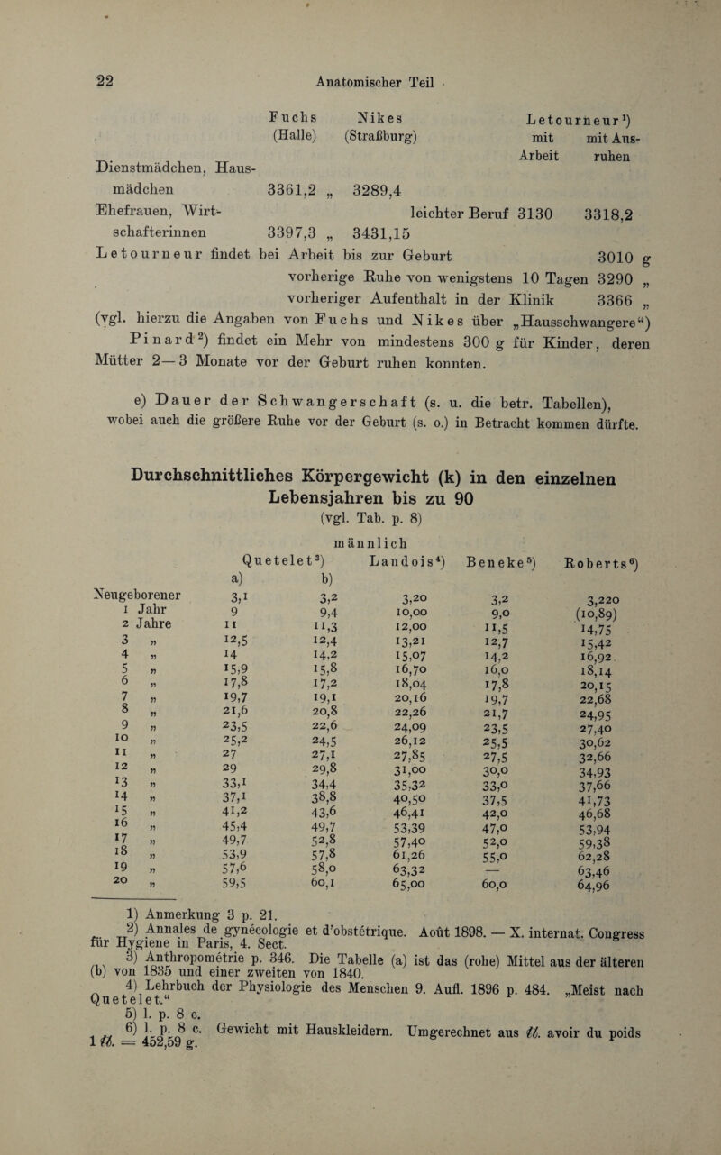Fuchs Nik es L etour neur1) (Halle) (Straßburg) mit mit Aus¬ Arbeit ruhen 3361,2 „ 3289,4 leichter Beruf 3130 3318,2 3397,3 „ 3431,15 >ei Arbeit bis zur Geburt 3010 Dienstmädchen, Haus¬ mädchen Ehefrauen, Wirt¬ schafterinnen vorherige Ruhe von wenigstens 10 Tagen 3290 „ vorheriger Aufenthalt in der Klinik 3366 „ (vgl. hierzu die Angaben von Fuchs und Hikes über „Hausschwangere“) P i n a r d “) findet ein Mehr von mindestens 300 g für Kinder, deren Mütter 2—3 Monate vor der Geburt ruhen konnten. e) Dauer der Schwangerschaft (s. u. die betr. Tabellen), wobei auch die größere Ruhe vor der Geburt (s. o.) in Betracht kommen dürfte. Durchschnittliches Körpergewicht (k) in den einzelnen Lebensjahren bis zu 90 (vgl. Tab. p. 8) m ännlich Quet eiet3) Landois4) B e n e k e5) Roberts6) a) b) ugeborener 3,i 3,2 3,20 3,2 3,220 i Jahr 9 9,4 10,00 9,o (10 89) 2 Jahre 11 IJ,3 12,00 II,5 14,75 3 » I2>5 12,4 13,21 12,7 15,42 4 14 14,2 15,07 14,2 16,92 5 n 15,9 15,8 16,70 16,0 18,14 6 77 17,8 17,2 18,04 17,8 20,15 7 77 19,7 i9,i 20,16 19,7 22,68 8 77 21,6 20,8 22,26 21,7 24,95 9 77 23,5 22,6 24,09 23,5 27,40 IO 77 25,2 24,5 26,12 25,5 30,62 11 77 27 27,1 27,85 27,5 32,66 12 77 29 29,8 31,00 30,0 34,93 *3 77 334 34,4 35,32 33,o 37,66 14 77 37,i 38,8 40,50 37,5 4b73 l5 77 41,2 43,6 46,41 42,0 46,68 16 77 45,4 49,7 53,39 47,o 53,94 *7 , O 77 49,7 52,8 57,40 52,0 59,38 Iö 77 53,9 57,8 61,26 55,o 62,28 19 77 57,6 58,0 63,32 63,46 20 77 59,5 60,1 65,00 60,0 64,96 1) Anmerkung 3 p. 21. ... TT2) Annales de gynecologie et d'obstetrique. Aoüt 1898. — X. internat. Congress für Hygiene m Paris, 4. Sect. ... Antkropometrie p. 346. Die Tabelle (a) ist das (rohe) Mittel aus der älteren (b) von 1835 und einer zweiten von 1840. 4) Lehrbuch der Physiologie des Menschen 9. Aufl. 1896 p. 484. „Meist nach Qu et eiet.“ 5) 1. p. 8 c. b) h P' b c. Gewicht mit Hauskleidern. Um gerechnet aus $>. avoir du poids Iß. = 452,59 g.