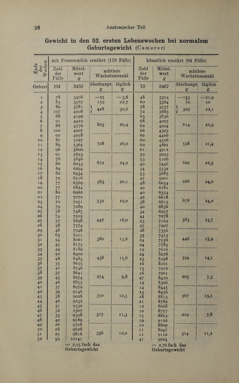 Gewicht in den 52. ersten Lebenswochen bei normalem Geburtsgewicht (Oamerer) ö <u <1> mit Frauenmilch ernährt (119 Fälle) künstlich ernährt (84 Fälle) ,rö ^ JH ^ O Zahl der Fälle Mittel¬ wert g mittlere Wachstumszahl Zahl der Fälle Mittel¬ wert g mittlere Wachstumszahl Geburt 104 3433 überhaupt g täglich g 73 3467 überhaupt S täglich g 1 78 3408 —25 -3,6 48 33H —153 —21,9 2 85 3567 159 22,7 60 3384 70 10 3 4 89 107 378i 4008 } 428 30,6 58 72 3557 3683 } 309 22,1 5 88 4199 63 3836 6 9i 4422 823 68 4005 614 7 88 4576 29,4 62 4204 21,9 8 100 4907 66 4303 9 92 4958 62 4466 io 87 5227 728 26,0 60 4556 598 11 89 5365 60 4861 21,4 12 96 5600 61 4911 l3 9i 5693 59 5093 14 78 5846 679 53 5106 629 *5 86 6033 24,2 49 5446 22,5 16 89 6294 54 5532 17 82 6434 53 5685 18 72 6516 563 47 59oi 688 19 77 6569 20,1 48 6054 24,6 20 77 6824 49 6181 21 80 6962 40 6354 22 77 7070 42 6618 678 23 70 7251 532 19,0 38 6613 24,2 24 79 7289 40 6836 25 58 7485 34 6957 26 74 7505 44 7278 383 27 57 7698 447 16,0 23 7169 13,7 28 58 7774 27 7207 29 48 7946 28 735° 30 63 7911 380 35 7413 446 3i 54 8061 13,6 24 7556 15,9 32 45 8i75 24 7783 33 44 8189 19 7616 34 50 8400 438 24 8278 35 48 8483 15,6 23 8298 394 14,1 36 35 8655 16 8161 37 41 8746 15 7916 38 37 8641 9,8 16 7961 39 45 8674 • 274 27 8470 205 7,3 40 46 8855 19 8306 4i 37 8979 14 8445 42 39 9146 13 8456 36 7 43 38 9028 35° I2,5 18 8813 *3,1 44 46 9232 21 8782 45 3i 9330 12 8668 46 32 9307 10 8757 7,8 47 33 9398 3i7 ll,3 15 8863 219 48 42 9589 19 9192 49 26 9708 10 8809 50 28 9628 336 11 8947 5i 25 9816 12,0 11 9112 314 11,2 52 59 10141 4i 9624 = 2,95 fach das Geburtsgewicht = 2,76 fach das Geburtsgewicht