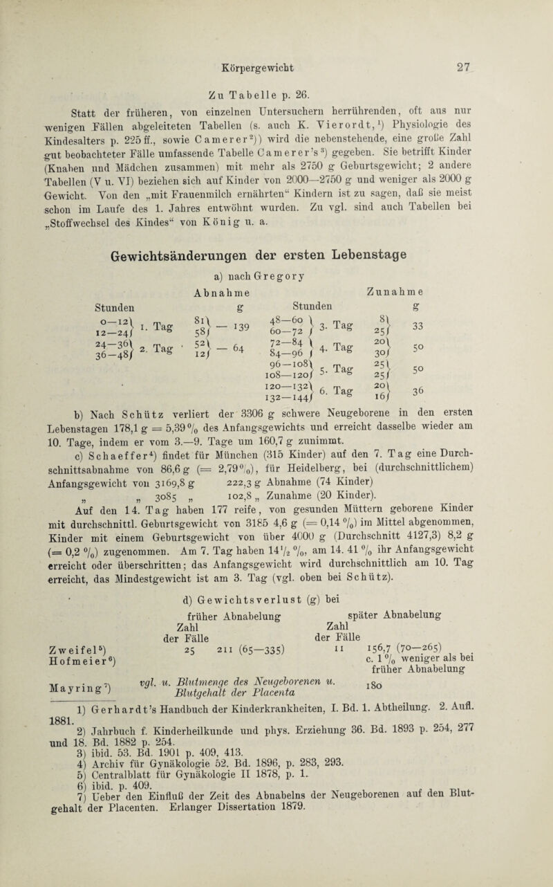 Zu Tabelle p. 26. Statt der früheren, von einzelnen Untersuchern herrührenden, oft aus nur wenigen Fällen abgeleiteten Tabellen (s. auch K. Vierordt,1) Physiologie des Kindesalters p. 225 ff., sowie C am er er2)) wird die nebenstehende, eine grobe Zahl gut beobachteter Fälle umfassende Tabelle Camerer’s3) gegeben. Sie betrifft Kinder (Knaben und Mädchen zusammen) mit mehr als 2750 g Geburtsgewicht; 2 andere Tabellen (V u. VI) beziehen sich auf Kinder von 2000—2750 g und weniger als 2000 g Gewicht. Von den „mit Frauenmilch ernährten“ Kindern ist zu sagen, daß sie meist schon im Laufe des 1. Jahres entwöhnt wurden. Zu vgl. sind auch Tabellen bei „Stoffwechsel des Kindes“ von König u. a. Gewichtsänderungen der ersten Lebenstage a) nach Gregory Abnahme Zunahme Stunden S Stunden g 8*\_ 58) 139 48—60 \ T 60—72 f 8- 8\ 25/ T-fi * 52\ _ 12) 64 72 — 84 \ rp 84—96 \ 4- ±ag a 96-i°8\ 5. Tag 108-120/ 3 & I2°-I32\ 6 Tag I32—I44j Ö a * b) Nach Schütz verliert der 3306 g schwere Neugeborene in den ersten Lebenstagen 178,1 g = 5,39 % des Anfangsgewichts und erreicht dasselbe wieder am 10. Tage, indem er vom 3.-9. Tage um 160,7 g zunimmt. c) Schaeffer4) findet für München (315 Kinder) auf den 7. Tag eine Durch¬ schnittsabnahme von 86,6g (= 2,79°/0), für Heidelberg, bei (durchschnittlichem) Anfangsgewicht von 3169,8 g 222,3 g Abnahme (74 Kinder) n n 3085 „ 102,8 „ Zunahme (20 Kinder). Auf den 14. Tag haben 177 reife, von gesunden Müttern geborene Kinder mit durchschnittl. Geburtsgewicht von 3185 4,6 g (= 0,14 °/0) im Mittel abgenommen, Kinder mit einem Geburtsgewicht von über 4000 g (Durchschnitt 4127,3) 8,2 g {= 0,2 %) zugenommen. Am 7. Tag haben 14 Ya %> am 14. 41 °/o ihr Anfangsgewicht erreicht oder überschritten; das Anfangsgewicht wird durchschnittlich am 10. Tag erreicht, das Mindestgewicht ist am 3. Tag (vgl. oben bei Schütz). d) Gewichtsverlust (g) bei Zweifel5) Hofmeier6) früher Abnabelung Zahl der Fälle 25 211 (65—335) später Abnabelung Zahl der Fälle 11 156,7 (70—265) c. 1 °/0 weniger als bei früher Abnabelung M a y r i n g7) vgl. u. Blutmenge des Neugeborenen u. Blutgehalt der Placenta 180 1) Ger har dt’s Handbuch der Kinderkrankheiten, I. Bd. 1. Abtheilung. 2. Aufl. 2) Jahrbuch f. Kinderheilkunde und phys. Erziehung 36. Bd. 1893 p. 254, 277 und 18. Bd. 1882 p. 254. 3) ibid. 53. Bd. 1901 p. 409, 413. 4) Archiv für Gynäkologie 52. Bd. 1896, p. 283, 293. 5) Centralblatt für Gynäkologie II 1878, p. 1. 6) ibid. p. 409. . 7) Ueber den Einfluß der Zeit des Abnabelns der Neugeborenen aut den Blut¬ gehalt der Placenten. Erlanger Dissertation 1879.