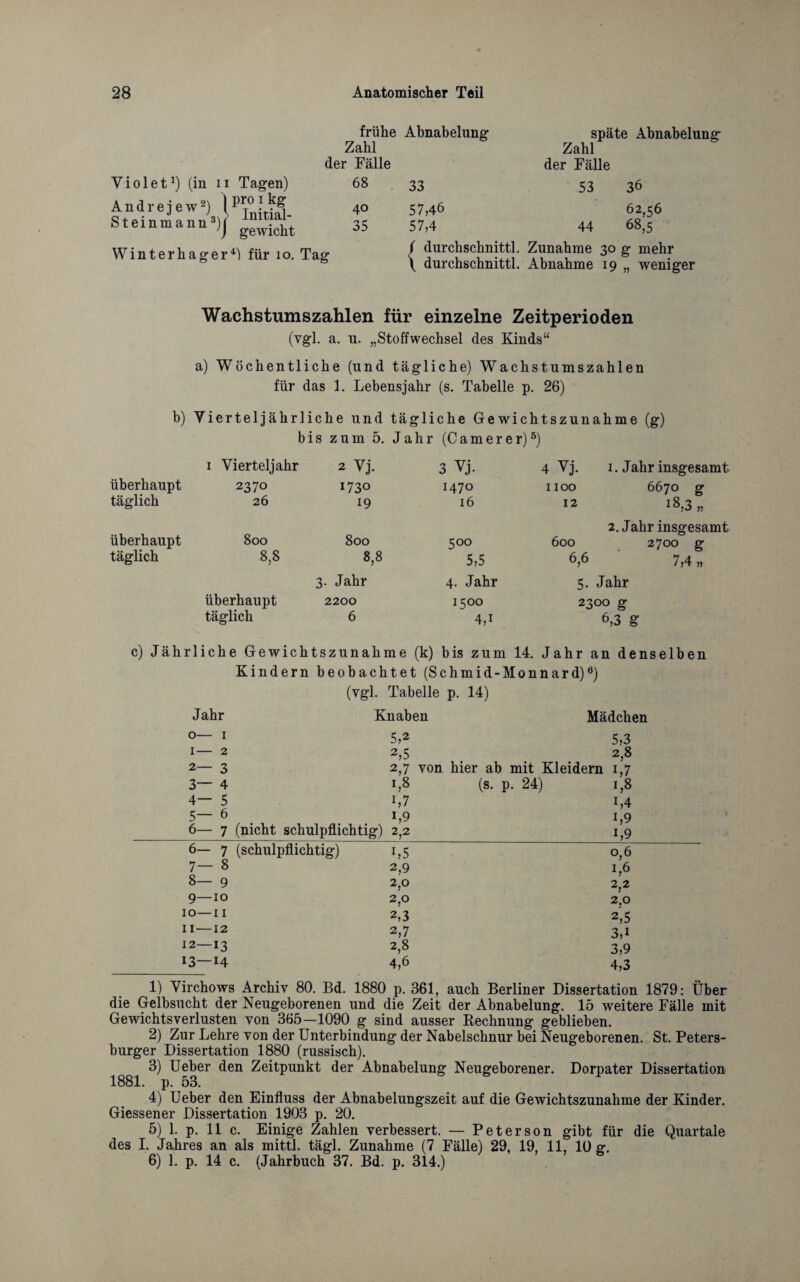 frühe Abnabelung späte Abnabelung Violet1) (in n Tagen) Zahl der Fälle 68 33 Zahl der Fälle 53 36 Andrejew2 3) \PinitiS- 40 57,46 62,56 Steinmanns)j gewicht 35 57,4 44 68,5 Winterhager4) für io. Tag / durchschnittl. Zunahme 30 g mehr \ durchschnittl. Abnahme 19 „ weniger Wachstumszahlen für einzelne Zeitperioden (vgl. a. u. „Stoffwechsel des Kinds“ a) Wöchentliche (und tägliche) Wachstumszahlen für das 1. Lebensjahr (s. Tabelle p. 26) b) Viertel jährliche und tägliche Gewichtszunahme (g) bis zum 5. Jahr (Camerer)5) überhaupt täglich 1 Vierteljahr 2370 26 2 Vj. 1730 19 3 Vj. 1470 16 4 Vj. 1100 12 1. Jahr insgesamt. 6670 g l8,3 „ überhaupt täglich 800 8,8 800 8,8 500 5,5 600 6,6 2. Jahr insgesamt 2700 g 7,4 „ 3. Jahr 4. Jahr 5- Jahr überhaupt täglich 2200 6 15°° 4U 23 00 g 6,3 g c) Jährliche Gewichtszunahme (k) bis zum 14. Jahr an denselben Kindern beobachtet (Schmid-Monnard)6) (vgl. Tabelle p. 14) Jahr Knaben Mädchen 0— 1 5,2 5,3 1— 2 2,5 2,8 2— 3 2,7 von hier ab mit Kleidern 1,7 3— 4 L8 (s. p. 24) 1,8 4— 5 L7 lA 5— 6 L9 1,9 6— 7 (nicht schulpflichtig) 2,2 L9 6— 7 (schulpflichtig) L5 °,6 7— 8 2,9 1,6 8— 9 2,0 2,2 9—10 2,0 2.0 10—11 2,3 2,5 11—12 2,7 3,1 12—13 2,S 3,9 13—14 4,6 4,3 1) Virchows Archiv 80. Bd. 1880 p. 361, auch Berliner Dissertation 1879: Über die Gelbsucht der Neugeborenen und die Zeit der Abnabelung. 15 weitere Fälle mit Gewichtsverlusten von 365—1090 g sind ausser Rechnung geblieben. 2) Zur Lehre von der Unterbindung der Nabelschnur bei Neugeborenen. St. Peters¬ burger Dissertation 1880 (russisch). 3) Ueber den Zeitpunkt der Abnabelung Neugeborener. Dorpater Dissertation 1881. p. 53. 4) Ueber den Einfluss der Abnabelungszeit auf die Gewichtszunahme der Kinder. Giessener Dissertation 1903 p. 20. 5) 1. p. 11 c. Einige Zahlen verbessert. — Peterson gibt für die Quartale des I. Jahres an als mittl. tägl. Zunahme (7 Fälle) 29, 19, 11, 10 g. 6) 1. p. 14 c. (Jahrbuch 37. Bd. p. 314.)