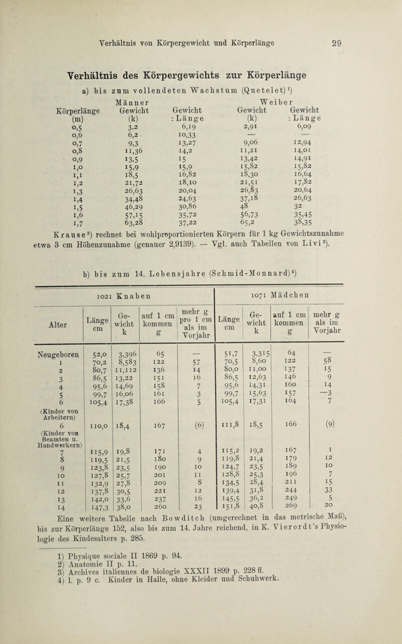 Verhältnis des Körpergewichts zur Körperlänge a) bis zum vollendeten Wachstum (Quetelet)1) Körperlänge Männer Gewicht Gewicht Weibe Gewicht r Gewicht (m) (k) : L ä n g e (k) :Länge °,5 3-2 6,19 2,91 6,09 o,6 6,2 10,33 — — °,7 9,3 13,27 9,06 12,94 o,8 h,36 14,2 11,21 14,01 o,9 13,5 15 13,42 i4,9i 1,0 15,9 i5,9 15,82 15,82 M 18,5 16,82 18,30 16.64 1,2 21,72 18,10 21,51 17,82 L3 26,63 20,04 24,63 26,83 20,64 A4 34,48 37,i8 48 26,63 L5 46,29 30,86 32 1,6 57A5 35,72 56,73 35,45 L7 63,28 37,22 65,2 38,35 Krause2) rechnet bei wohlproportionierten Körpern für 1 kg Gewichtszunahme etwa 3 cm Höhenzunahme (genauer 2,9139). — Vgl. auch Tabellen von Livi3). b) bis zum 14. Lebensjahre (Schmid-Monnard)4) ■ 1021 Knaben 1071 Mädchen Alter Länge cm Ge¬ wicht k auf 1 cm kommen g mehr g pro 1 cm als im Vorjahr Länge cm Ge¬ wicht k auf 1 cm kommen §' mehr g als im Vorjahr Neugeboren 52,0 3,396 65 — 5L7 3,3i5 64 1 70,2 8,583 122 57 7o,5 8,60 122 58 2 80,7 11,112 136 14 80,0 11,00 i37 15 3 86,5 13,22 14,69 151 16 86,5 12,63 146 9 4 95,6 158 7 95,6 14,31 160 14 5 99,7 16,06 161 3 99,7 15,63 i57 —3 6 io5,4 17,38 166 5 io5,4 i7,3i 164 7 •(Kinder von Arbeitern) (9) 6 110,0 18,4 167 (6) 111,8 18,5 166 (Kinder von Beamten u. Handwerkern) 19,8 167 1 7 115,9 171 4 115,2 19,2 8 H9,5 21,5 180 9 119,8 21,4 179 12 9 123,8 23,5 190 10 124,7 23,5 189 10 10 127,8 25,7 201 11 128,8 25,3 196 7 11 132,9 27,8 209 8 134,5 28,4 211 i5 12 137,8 30,5 221 12 139,4 3i,8 244 33 13 142,0 33,6 237 16 145,5 36,2 249 5 14 147,3 38,0 260 23 151,8 40,8 269 20 Eine weitere Tabelle nach Bowditch (umgerechnet in das metrische Mab), bis zur Körperlänge 152, also bis zum 14. Jahre reichend, in K. Vier or dt’s Physio¬ logie des Kindesalters p. 285. 1) Physique sociale II 1869 p. 94. 2) Anatomie II p. 11. 3) Archives italiennes de biologie XXXII 1899 p. 228 ft. 4) 1. p. 9 c. Kinder in Halle, ohne Kleider und Schuhwerk.