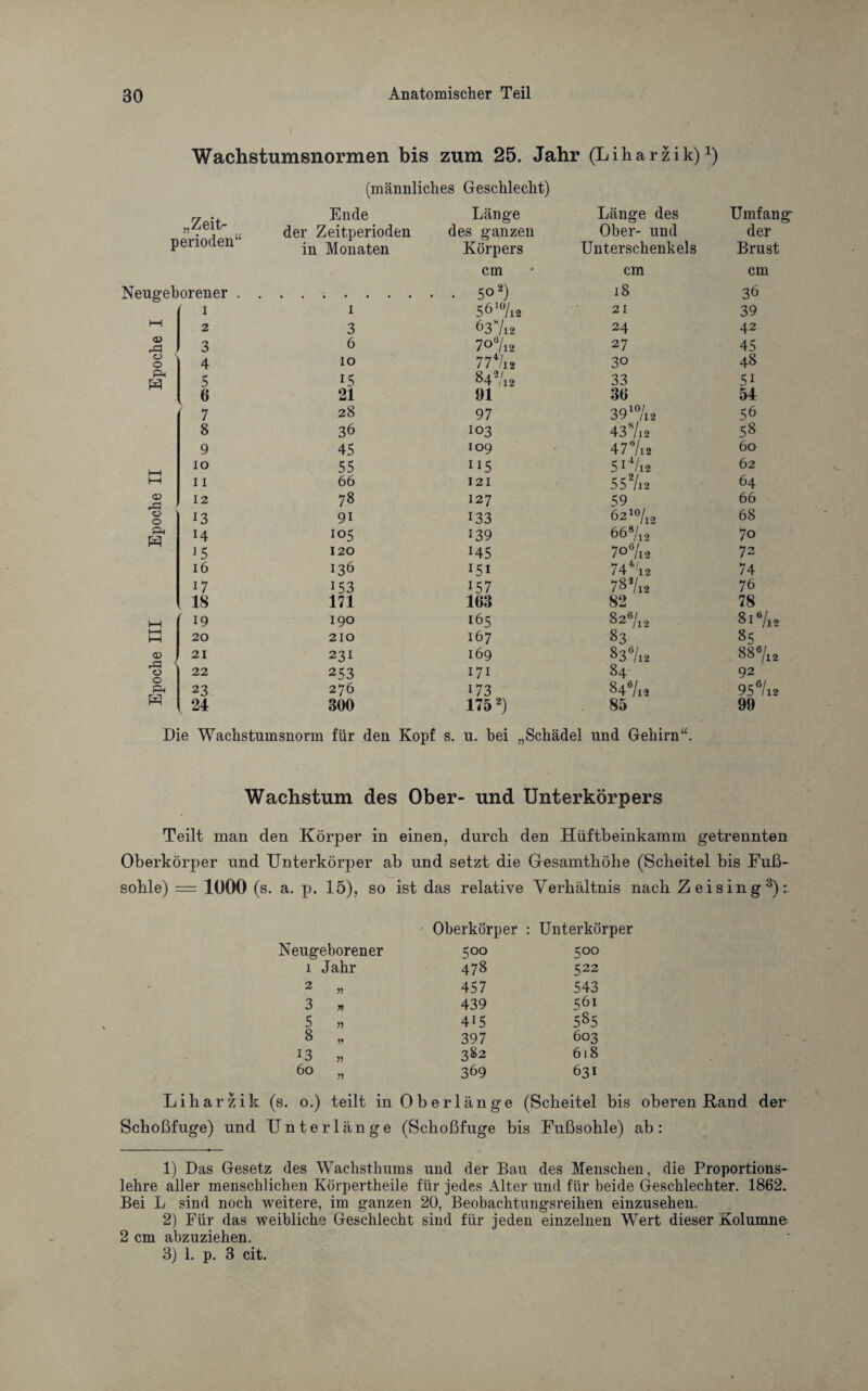 Wachstumsnormen bis zum 25. Jahr (Liharzik)J) (männliches Geschlecht) rz^4- Ende Länge Länge des Umfang „Le it- _• j ™u der Zeitperioden des ganzen Ober- und der ptJIlUUtJU in Monaten Körpers Unterschenkels Brust cm cm cm Neugeborener . . • • 501 2) 18 36 I i 5610/i2 21 39 t—i 2 3 63*/i2 24 42 <x> rP 3 6 7oö/i2 27 45 O 1 o 4 IO 774/i2 30 48 Ph w 5 15 84’2/i2 33 5i 6 21 91 36 54 7 28 97 3910/i2 56 8 36 103 438/i2 58 9 45 109 4 7 *V 12 60 IO 55 H5 5 14/i2 62 1—1 11 66 121 5 5 2/i 2 64 03 ,a 12 78 127 59 66 O o 13 9i 133 6210/12 68 Ph 14 105 i39 668/i2 70 <5 120 i45 7° 6/i2 72 16 136 151 74412 74 i7 153 157 78 V12 76 18 171 163 82 78 i—i 19 190 165 82 6/12 8l6/l2 hH 20 210 167 83 85 P O 21 22 231 253 169 171 836/i2 84 887,2 92 pH 23 276 i73 847« 9 5 c/i 2 w l 24 300 1752) 85 99 Die Wachstumsnorm für den Kopf s. u. bei „Schädel und Gehirn“. Wachstum des Ober- und Unterkörpers Teilt man den Körper in einen, durch den Hüftbeinkamm getrennten Oberkörper und Unterkörper ab und setzt die Gesamthöhe (Scheitel bis Fuß¬ sohle) = 1000 (s. a. p. 15), so ist das relative Verhältnis nach Zeising3): Oberkörper : Unterkörper Neugeborener 5 00 5 00 1 Jahr 478 522 2 „ 457 543 3 » 439 561 5 ?? 415 585 8 „ 397 603 *3 „ 382 618 60 „ 369 631 Liharzik (s. o.) teilt in Oberlänge (Scheitel bis oberen Hand der Schoßfuge) und Unterlänge (Schoßfuge bis Fußsohle) ab: 1) Das Gesetz des Wachsthums und der Bau des Menschen, die Proportions¬ lehre aller menschlichen Körpertheile für jedes Alter und für beide Geschlechter. 1862. Bei L sind noch weitere, im ganzen 20, Beobachtungsreihen einzusehen. 2) Für das weibliche Geschlecht sind für jeden einzelnen Wert dieser Kolumne 2 cm abzuziehen. 3) 1. p. 3 cit.