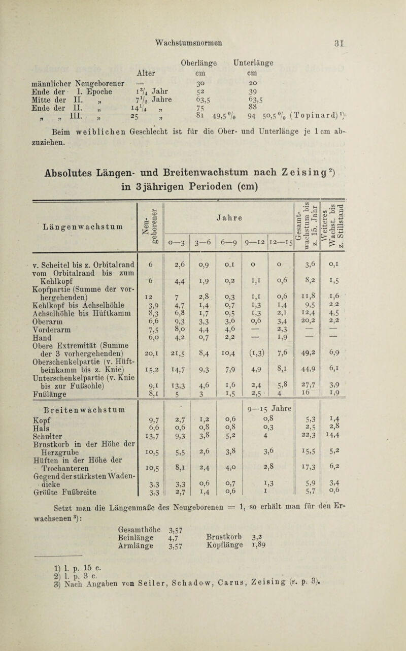 Oberlänge Unterlänge Alter cm cm männlicher Neugeborener — 30 20 Ende der 1. Epoche I*U Jahr 52 39 Mitte der II. „ 7V2 Jahre 63,5 63,5 Ende der 11. „ WU „ 75 88 „ „ III. „ 25 81 49,5°/ 0 94 5°,5% (Topinard)1) Beim weiblichen Geschlecht ist für die Ober- und Unterlänge je 1cm ab¬ zuziehen. Absolutes Längen- und Breitenwachstum nach Zeising2) in 3 jährigen Perioden (cm) Längenwachstum u (V 1 S=i rj <V <v *5 £ Jahre isamt- istum bis .5. Jahr CO rö co ^ CD ce o) «2 -i—ä CO 1—! •jt* DS .Vh CD tß 0—3 3—6 6—9 9—12 12—15 > cä 02 X v. Scheitel bis z. Orbitalrand 6 2.6 °,9 0,1 0 0 3,6 0,1 vom Orbitalrand bis zum Kehlkopf 6 4,4 L9 o,2 U1 °,6 8,2 x,5 Kopfpartie (Summe der vor¬ hergehenden) 12 7 2,8 °,3 M °,6 11,8 1,6 Kehlkopf bis Achselhöhle 3,9 4,7 L4 o,7 I,3 M 9,5 2.2 Achselhöhle bis Hüftkamm 8,3 6,8 U7 °,5 U3 2,1 12,4 4,5 Oberarm 6,6 9,3 3,3 3,6 0,6 3,4 20,2 2,2 Vorderarm 7,5 8,0 4,4 4,6 — 2,3 — — Hand 6,0 4,2 °,7 2,2 — I,9 — — Obere Extremität (Summe der 3 vorhergehenden) 20,1 2I,5 8,4 10,4 (x ,3) 7,6 49,2 6,9 Oberschenkelpartie (v. Hüft¬ beinkamm bis z. Knie) 15,2 14,7 9,3 7,9 4,9 8,1 44,9 6,1 Unterschenkelpartie (v. Knie bis zur Fußsohle) 9,1 13,3 4,6 1,6 2,4 5,8 27,7 3,9 Fußlänge 8,1 5 3 U5 2,5 • 4 16 i,9 Breitenwachstum Kopf 9,7 2,7 L2 0,6 9—15 Jahre 0,8 5,3 M Hals 6,6 0,6 0,8 0,8 o,3 2,5 2,8 Schulter 13,7 9,3 3,8 5,2 4 22,3 14,4 Brustkorb in der Höhe der Herzgrube io,5 5,5 2,6 3,8 3,6 15,5 5,2 Hüften in der Höhe der Trochanteren IO,5 8,1 2,4 4,o 2,8 i7,3 6,2 Gegend der stärksten Waden- dicke 3,3 3,3 0,6 o,7 U3 5,9 3,4 Größte Fußbreite 3,3 2,7 L4 °,6 1 5,7 °,6 Setzt man die Längenmaße des Neugeborenen = 1, so erhält man für den Er¬ wachsenen 3): Gesamthöhe 3,57 Beinlänge 4,7 Brustkorb 3,2 Armlänge 3,57 Kopflänge 1,89 1) 1. p. 15 c. 2) 1. p. 3 c. 3) Nach Angaben von Seiler, Schadow, Carus, Zeising (e. p. 3).