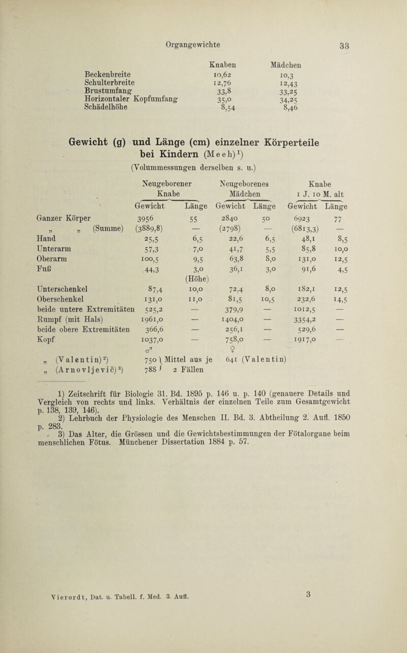 Beckenbreite Schulterbreite Brustumfang Horizontaler Kopfumfang Schädelhöhe Knaben Mädchen 10,62 10,3 12,76 12,43 33,8 33,25 35,o 34,25 8,54 8,46 Gewicht (g) und Länge (cm) einzelner Körperteile bei Kindern (Meeh)1) (Yolnmmessnngen derselben s. u.) Neugeborener Neugeborenes Knabe Knabe Mädchen 1 J. 10 M. alt Gewicht Länge Gewicht Länge Gewicht Länge Ganzer Körper 3956 55 2840 5° 6923 77 „ „ (Summe) (3889,8) — (2798) — (6813,3) — Hand 25,5 6,5 22,6 6,5 48,1 8,5 Unterarm 57,3 7,o 4U7 5,5 85,8 10,0 Oberarm 100,5 9,5 63,8 8,0 131,0 12,5 Fuß .44,3 3,o 36,1 3,o 91,6 4,5 (Höhe) Unterschenkel 87,4 10,0 72,4 8,0 182,1 I2>5 Oberschenkel 131,0 n,0 8i,5 IO>5 232,6 14,5 beide untere Extremitäten ■ 525,2 — 379,9 — 1012,5 — Rumpf (mit Hals) 1961,0 — 1404,0 — 3354,2 — beide obere Extremitäten 366,6 — 256,1 — 529,6 — Kopf 1037,0 — 758,0 — 1917,0 — cU $ „ (Valentin)2) 750 \ Mittel aus je 641 (Valentin) „ (A r n 0 v 1 j e v i c)3) 00 00 N> Fällen 1) Zeitschrift für Biologie 31. Bd. 1895 p. 146 u. p. 140 (genauere Details und Vergleich von rechts und links. Verhältnis der einzelnen Teile zum Gesamtgewicht p. 138, 139, 146). 2) Lehrbuch der Physiologie des Menschen II. Bd. 3. Abtheilung 2. Aufl. 1850 p. 283. . 3) Das Alter, die Grössen und die Gewichtsbestimmungen der Fötalorgane beim menschlichen Fötus. Münchener Dissertation 1884 p. 57. Vierordt, Dat. u. Tabell. f. Med. 3. Aufl. 3
