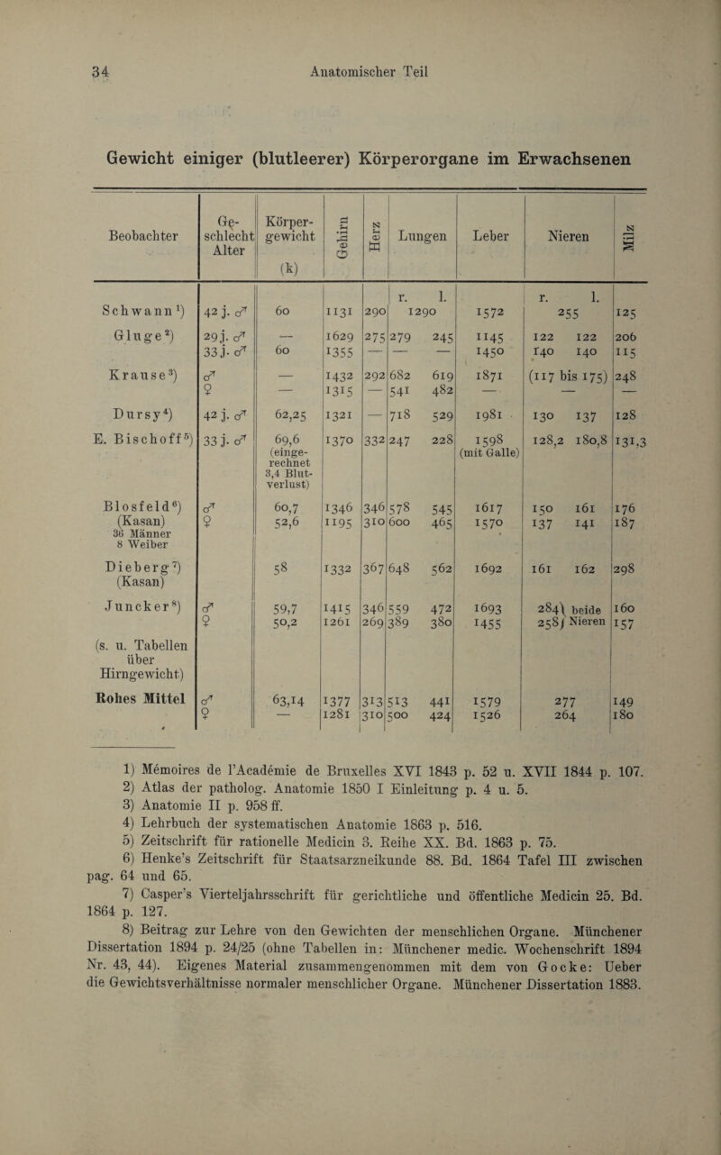 Gewicht einiger (blutleerer) Körperorgane im Erwachsenen Beobachter Ge¬ schlecht Alter Körper¬ gewicht (k) Gehirn Herz Lungen Leber Nieren Milz r. 1. r. 1. Schwann1) 42 j. a* 6o 1131 290 1290 1572 255 125 Ginge2) 29 j. o* — 1629 275 279 245 1145 122 122 206 33 j. o* 6o 1355 — — 1450 140 140 115 Krause3) o* — 1432 292 682 619 1871 (117 bis 175) 248 2 — 1315 54i 482 — — — D u r s y 4) 42 j. o* 62,25 1321 718 529 1981 130 137 128 E. Bischoff5) 33 j- o* 69,6 1370 332 247 228 1598 128.2 180,8 131.3 (einge- (mit Galle) rechnet 3,4 Blut- Verlust) Biosfeld6) ö* 60,7 1346 346 578 545 1617 150 161 176 (Kasan) $ 52,6 1195 310 600 465 1570 137 141 187 36 Männer - • 8 Weiber D i e h e r g7) 58 1332 367 648 562 1692 161 162 298 (Kasan) Juncker8) d* 59,7 1415 346 559 472 1693 284^ beide 160 9 50,2 1261 269 389 380 1455 258) Nieren 157 (s. u. Tabellen über Hirngewicht) Rohes Mittel 0* 63,14 1377 313 5i3 441 1579 277 J49 4 9 1 1281 310 5 00 424 1526 264 | 180 1) Memoires de l’Academie de Bruxelles XVI 1843 p. 52 n. XVII 1844 p. 107. 2) Atlas der patholog. Anatomie 1850 I Einleitung p. 4 u. 5. 3) Anatomie II p. 958 ff. 4) Lehrbuch der systematischen Anatomie 1863 p. 516. 5) Zeitschrift für rationelle Medicin 3. Reihe XX. Bd. 1863 p. 75. 6) Henke’s Zeitschrift für Staatsarzneikunde 88. Bd. 1864 Tafel III zwischen pag. 64 und 65. 7) Casper’s Vierteljahrsschrift für gerichtliche und öffentliche Medicin 25. Bd. 1864 p. 127. 8) Beitrag zur Lehre von den Gewichten der menschlichen Organe. Münchener Dissertation 1894 p. 24/25 (ohne Tabellen in: Münchener medic. Wochenschrift 1894 Nr. 43, 44). Eigenes Material zusammengenommen mit dem von Gocke: Ueher die Gewichtsverhältnisse normaler menschlicher Organe. Münchener Dissertation 1883.