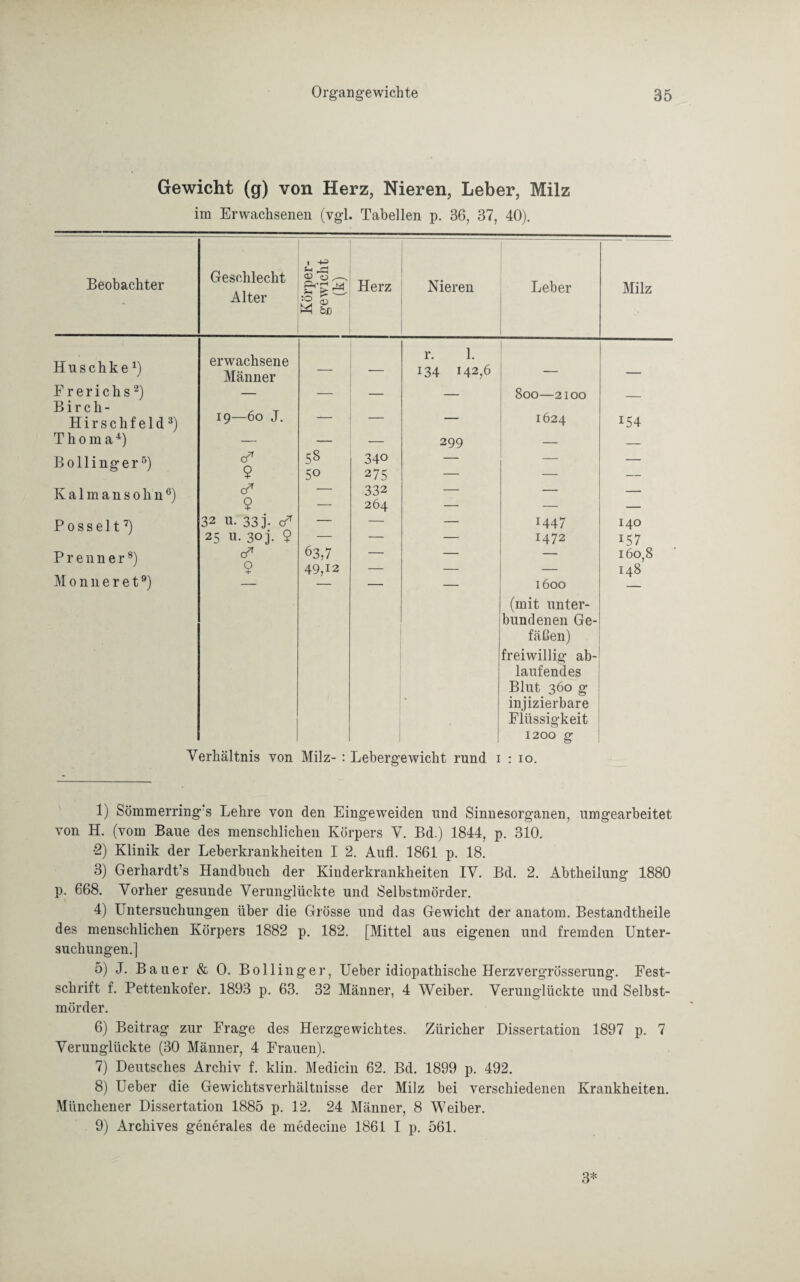 Gewicht (g) von Herz, Nieren, Leber, Milz im Erwachsenen (vgl. Tabellen p. 36, 37, 40). 1 += Beobachter Geschlecht Alter a3 'tS , •© £ Herz Nieren Leber Milz M fcxi Huschke1) erwachsene Männer — r. 1. 134 142,6 — _ Frerichs2) B i r c h - 19—60 J. — — 800—2100 — Hirschfeld3) -— — — 1624 i54 Thoma4) — — — 299 — — Bo lling er5) cP 58 340 — — — 9 5° 275 — — — K a 1 m a n s o li n 6) cP — 332 — — — 9 — 264 — — — Posselt7) 32 u. 333. cP — — — 1447 140 25 u. 303. 9 — — — 1472 i57 Prenner8) cP 63,7 — — — 160,8 9 49,12 — — — 148 M o n n e r e t9) — — — — 1600 — (mit unter¬ bundenen Ge- fäßen) freiwillig ab- laufendes Blut 360 g • injizierbare Flüssigkeit 1200 g Verhältnis von Milz- : Lebergewicht rund i : io. 1) Sömmerring s Lehre von den Eingeweiden und Sinnesorganen, umgearbeitet von H. (vom Baue des menschlichen Körpers V. Bd.) 1844, p. 310. •2) Klinik der Leberkrankheiten I 2. Aufl. 1861 p. 18. 3) Gerhardt’s Handbuch der Kinderkrankheiten IV. Bd. 2. Abtheilung 1880 p. 668. Vorher gesunde Verunglückte und Selbstmörder. 4) Untersuchungen über die Grösse und das Gewicht der anatom. Bestandtheile des menschlichen Körpers 1882 p. 182. [Mittel aus eigenen und fremden Unter¬ suchungen.] 5) J. Bauer & 0. Bollinger, Ueber idiopathische Herzvergrösserung. Fest¬ schrift f. Pettenkofer. 1893 p. 63. 32 Männer, 4 Weiber. Verunglückte und Selbst¬ mörder. 6) Beitrag zur Frage des Herzgewichtes. Züricher Dissertation 1897 p. 7 Verunglückte (30 Männer, 4 Frauen). 7) Deutsches Archiv f. klin. Medicin 62. Bd. 1899 p. 492. 8) Ueber die Gewichtsverhältnisse der Milz bei verschiedenen Krankheiten. Münchener Dissertation 1885 p. 12. 24 Männer, 8 Weiber. 9) Archives generales de medecine 1861 I p. 561. 3*