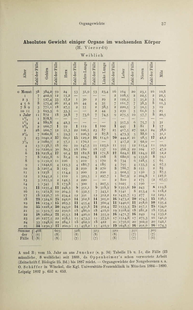Absolutes Gewicht einiger Organe im wachsenden Körper (H. Y i e r o r d t) W e i b 1 i c h Alter _l_ Zahl der Fälle Gehirn Zahl der Fälle Herz Zahl der Fälle Rechte Lunge Zahl der Fälle Linke Lunge Zahl der Fälle Leber Zahl der Fälle Nieren Zahl der Fälle Milz o Monat 38 384,2 59 24 53 3L9 53 23,4 16 164 20 23,1 1 16 10,8 i 7 402,9 12 15,2 — — — — 2 io8>5 2 22,5 2 2I>5 2 3 7 527,4 33 17,2 1 30 2 29 2 122,5 3 35,2 3 14,5 4 5 6 8 575,4 26 21,4 16 44 4 35 7 161,7 7 38,3 8 n,3 789 3 77LI 18 27,5 2 55 2 38,5 2 220,5 3 50,5 3 19 10 11 3 693,3 6 33,3 — — 2 44 3 239 5 61,6 3 25 1 Jahr 11 872 18 32,8 7 73,6 7 74,5 9 275,5 10 57,7 8 20,5 1V4 1 878,8 — — — — — — — — —• — — — 1V2 4 889,8 4 42,3 — — •— — 3 357,3 6 75,7 3 3i i8/4 2 960,7 1 59 1 119 1 100 1 445 1 81 1 57 2 28 960,7 52 5L3 22 106,5 23 87 25 4i7,5 27 92,1 24 38,6 2l/a 7 1060,8 5 59,3 1 106,3 2 87,8 5 473,3 5 88,6 5 3i,i 3 23 1040,2 37 60,1 15 129,2 16 114,6 20 444,2 21 98,5 17 42,2 3V2 2 1080,7 2 57J 1 170,1 — — 1 4Y,2 2 92,9 — — 4 13 1138,7 18 69 10 147,5 11 123,6 11 555 12 H5,4 11 5o,9 5 19 1220,9 30 80,3 18 180 18 137 19 566.3 22 104 17 47,9 6 13 I258,4 17 9L4 81,4 11 182,8 11 171,8 12 624,6 11 124,9 12 52,2 7 8 I295>8 6 6 224,7 8 168 8 680,6 9 133,6 8 59,i 8 9 1150,1 11 106 5 210 5 170 6 734 6 128,5 5 65 9 1 1242,6 4 123,3 4 186,7 4 185 4 795 4 133,3 4 67,5 10 5 1267,4 3 125 3 250 3 270 3 786,7 3 155 2 85 H 1 123S 5 H4,4 3 200 3 290 3 902,5 3 150 3 87,5 12 2 l245,2 1 HO 1 329,5 1 297,7 1 807,9 2 204,8 1 127,6 l3 3 125 5,9 2 142,5 2 220 — — 2 810 2 175 (2 67,5) 14 5 [345 8 173,8 5 300 5 207,5 5 1025 5 190 — — *5 1 11 1235,4 11 248,3 0 35L1 1) 318,3 0 1355,6 10 243 8 119,8 16 *5 1272,8 10 264,3 6 332,5 hr l 343J 8 i54i 8 253,4 6 118,2 17 18 1236,7 16 234,4 12 39i 12 312,2 12 H35,7 13 277 12 129.1 18 23 1324,6 25 242,0 263,3 14 362,8 14 305,0 360,4 16 H73,2 20 274,5 15 136,5 19 16 1234,1 15 11 455,4 11 11 1440,6 11 258,6 10 135,4 10 35 1228,2 30 243,0 24 431,8 24 362,4 27 1533,3 25 257J 25 i34,o 21 31 I3i9,7 22 250,6 18 486,9 18 416,6 19 1568,9 18 281,2 18 135,4 22 18 1280,2 21 253.5 258.5 14 426,9 14 355,9 16 147L7 16 249 14 133,2 23 26 1277,5 22 LS 473,3 15 373,6 17 1514,8 17 275,3 16 I4L9 24 33 1248,6 22 284,1 18 462,9 18 422 21 1756,6 20 302,9 20 142,1 25 | 34 1230,3 27 260,9 15 458,2 15 416,9 10 1648,5 16 291,6 1 16 174,3 Summe J der < Fälle ( | 468 (6) I (») 604 (8) (8) 328 (8) (7) | 323 ; (8) (7) 329 1 (8) 1 (») 35i (7) 1(7) 305 (7) (6) A und B; vom 15. Jahr an aus Juncker (s. p. 34) Tabelle Ib u. Ic, die Fälle (23 männliche, 8 weibliche) seit 1888, da Oppenheim er’s schon verwertete Arbeit (Zeitschrift f. Biologie 25. Bd.) bis 1887 reicht. —- Organgewichte der Neugeborenen s. a. 0. Sch äff er in Winckel, die Kgl. Universitäts-Frauenklinik in München 1884—1890. Leipzig 1892 p. 652 u. 653.