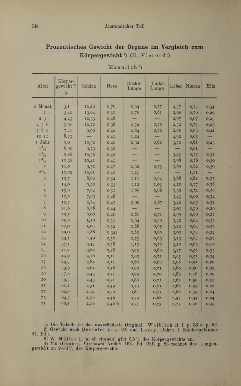 Prozentisches Gewicht der Organe im Vergleich zum Körpergewicht1) (H. Vierordt) Männlich1) Alter Körper¬ gewicht 2) k Gehirn Herz Rechte Lunge Linke Lunge Leber Nieren Milz o Monat 3d 12,29 0,76 o,94 o,77 4,57 o,75 o,34 i 3,4o 13,64 °,5i 0,76 0,81 2,96 0,76 0,29 2 3 4,45 12,33 0,48 — — 2,97 0,67 0,25 4 5 6 5,9i 10,70 0,38 0,72 0,76 2,52 o,75 0,23 789 7,41 9,99 0,40 0,84 0,72 2,96 0,63 0,22 IO II 8,23 — 0,41 1,22 — 4,92 0,65 — 1 Jahr 9,o !0,50 0,46 0,92 0,82 3,7o 0,81 0,23 1V4 8,96 9,73 o,5° — — — 0,61 — ll/2 9,66 !o,56 o,49 — — 3,45 o,75 0,32 10,36 10,41 o,45 — — 3,98 0,78 0,30 2 11,0 9,32 o,47 0,92 o,75 3,89 0,82 o,39 2V2 10,92 10,61 o,49 I,25 — — 1,11 — 3 I2,5 8,86 0,52 1,11 o,94 3,88 0,82 o,37 4 14,0 9,5° o,53 1,12 I,°5 4,20 o,77 0,38 5 15,9 7,94 °,5i 1,09 0,68 3,39 0,72 0,36 6 17,8 7,63 0,48 — — 3,45 0,60 o,34 7 19,7 6,84 o,47 0,96 0,87 3,49 0,65 0,32 8 21,6 6,38 o,44 — — 3,oi o,59 0,29 9 23,5 6,06 0,46 0,8l 0,71 2,99 0,66 0,27 10 25,2 5,59 o,5i o,94 o,99 3,32 0,64 o,35 11 27,0 5,04 0,52 0.88 0,85 3,22 0,64 0,26 12 29,0 4,88 (o,34) 0,83 0,60 3,03 o,54 0,24 13 33d 4,49 0,50 o,75 0,63 3J3 0,64 0,26 14 37d 3,47 0.58 1,12 0,76 3,20 0,63 0,19 15 41,2 3,62 0,48 o,93 0,89 3J7 0,58 o,35 16 45,9 3,i6 o,5i o,93 0,72 2,95 o,55 o,34 17 49,7 2,84 °,5I 0,86 0,69 2,98 o,55 0,29 18 53,9 2,64 0,46 0,90 0,71 2,80 0,50 o,33 19 57,6 2,43 o,5i o,93 o,79 2,86 0,48 0,29 20 59,5 2,43 °,5X 0,86 o,75 2,62 0,50 0,31 21 61,2 2,31 o,49 o,79 o,75 2,66 o,53 0,27 22 62,9 2,14 0,5° 0,84 o,75 2,66 o,49 0,24 23 64,5 2,16 0,46 o,79 o,68 2,37 o,44 0,24 25 66,2 2,16 0,46 3 4) o,77 o,73 2,75 0,46 0,25 1) Die Tabelle ist das unveränderte Original. Weiblich cf. 1. p. 36 c. p. 92. 2) Gewicht nach Quetelet (s. p. 22) und Lorey, (Jahrb. f. Kinderheilkunde 27. Bd.). 3) W. Müller (1. p. 40 citando) gibt 0,5% des Körpergewichts an. 4) Mühlmann, Virchow’s Archiv 163. Bd. 1901 p. 83 rechnet das Lungen¬ gewicht zu 2—3 % des Körpergewichts.