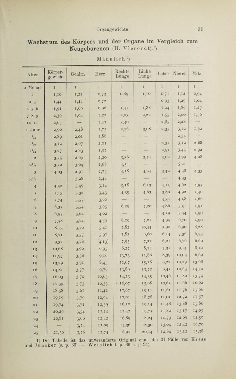 Wachstum des Körpers und der Organe im Vergleich zum Neugeborenen (H. Vierordt).1) Männlich1) Alter Körper¬ gewicht Gehirn Herz Rechte Lunge Linke Lunge Leber Nieren Milz o Monat 1 1 1 1 1 1 1 1 i 1,10 1,22 o,73 0,89 1,10 0,71 1,12 o,94 2 3 i;44 i,44 0,72 — — o,93 1,29 1,04 4 5 6 i,9i 1,69 0,96 L4i 1,88 !,°4 1,89 1,27 789 2,39 i,94 L25 2,°3 | 2,22 L55 2,00 i,56 IO II 2,65 M3 3,40 — 2,85 2,28 — 1 Jahr 2,90 2,48 1,75 2,76 3,08 2,35 3,12 1,92 i74 2,89 2,01 1,88 — — 2,34 — i72 3,12 2,67 2,01 — — 2,35 3,12 2,88 i3/4 3,27 2,83 i,97 — — 2,9i 3,45 2,92 2 3,55 2,69 2,20 3,36 3,44 3,02 3,99 4,08 01f 2 2 3,52 3,04 2,68 4,54 — — 5,2i — 3 4,03 2,91 2,75 4,58 4,94 3,42 4,38 4,33 37* — 3,28 2,44 — — 4,33 — 4 4,52 3,49 3d4 5d8 6,13 4d5 4,62 4,95 5 5,!3 3,32 3,43 4,35 4,63 3,8o 4,92 5,40 6 5,74 3,57 3,6o — — 4,34 4,58 5,66 7 6.35 3,54 3,95 6,29 7,20 4,86 5,5i 5,9i 8 6,97 3,62 4,02 — — 4,59 5,44 5,90 9 7,58 3,74 4,59 6,29 7,01 4,95 6,70 5,90 10 8,13 3,70 5,4i 7,82 10,44 5,90 6,90 8,28 11 8,71 3,57 5,97 7,83 9,6o 6,14 7,36 6,73 12 9,35 3,78 (4d3) 7,95 7,32 6,21 6,76 6,60 . *3 io,68 3,90 6,95 8,27 8,74 7,3i 9,H 8,12 14 n,97 | 3,38 9,16 13,73 11,86 8,39 10,03 6,60 15 13,29 3,9i 8,45 12,67 15,38 9,22 10,29 13,68 16 14,81 3,77 9,76 13,89 13,72 9,45 10,63 14,50 17 16,03 3,7o 10,63 14,23 14,35 10,46 n,So 13,74 18 17.39 3,73 10,33 | v 16,07 15?98 10,65 11,66 16,62 19 18,58 3,67 11,42 17,67 19,11 11,61 11,76 15,66 20 19,19 3,79 12,94 17,01 18,78 11,01 12,72 17,57 21 19,74 3,7i 12,59 16,10 19,H 11,48 13,83 15,86 22 20,29 3,54 13,24 17,42 19,75 11,82 I3J7 14,05 23 20,81 3,66 12,42 16,89 18,24 io,79 12,09 14,50 24 — 3,74 13,09 17,36 18,30 13,04 12,42 16,70 25 21,36 3,76 12,74 16,97 20,14 12,84 13,12 15,38 1) Die Tabelle ist das unveränderte Original ohne die 21 Fälle von Kress