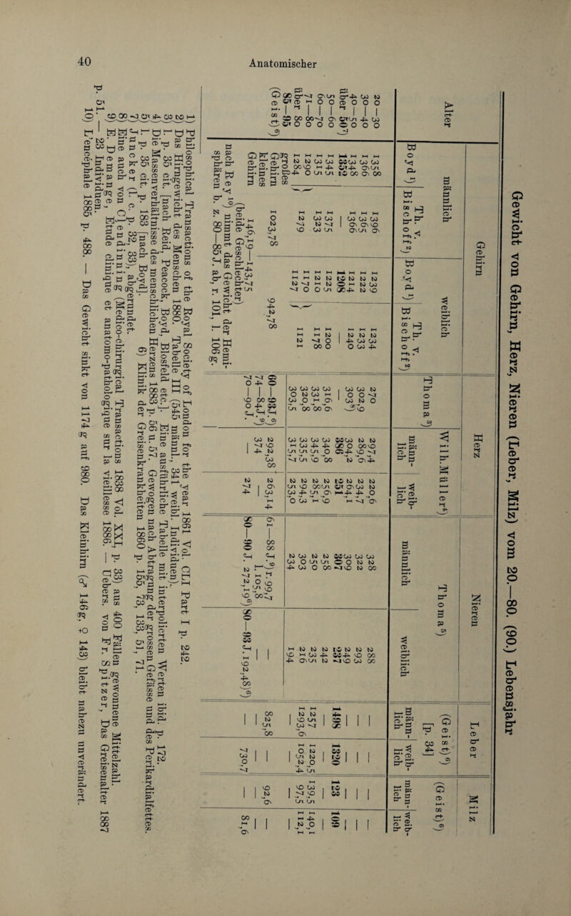 Cn *—i •—1 O ' CO Cßj-O Oi^b. CO CO M- HMVgügühö co' 5’ £ ^ Sv, so g ^ 0 ^ ._. o fcs cd p  co^caW” Pap^ü1» cnp-© 2-cfö B. ►—. a et ^ d-^ O Oj ^ ^ « 3^ © G^ ©^3 cd cd 3 . ■—' © CD 3 CD er» G G PO ►—* CD P 00 00 cs 33 3 - °>3 erq p CO oo o ü p c» w oT g 3 4h 2<? +o (-*■ 4k .03 CD1 Hb. CT' eb- bb bb P --— — CS 3 <f CD p: •—i t—* Pb 4K OO 00 ö p c» Q CD 3 t—*• cd cn b-“ es g < o -0 4K t^3 Q • ©V k^Set^S J cd h-. v_i ir1 cc £2 ^ rn—, co CD p G. B ro 3 » cd «> cd CD pb~ p CD G i_ '+ H,m2, pp- g o V» 03 ^ © L_|2 & CS!_. oi; cu hj ö » 3 P ~ W a CD ?Q p o 3 p g, © *L'<1 CD CD ^ ^ G S. Ö O ©<*3Cfq Ä «> 2-^3 CD ’~‘ CD CS CP Pb ©2. p 3 .. p o e+ J. ° V 3 B. ? 3 S3 i-i P erq eb- ►->• tr cd o » © orq i-3 S* s |P2 p PS g CD 03 P 2 CD 3 rt- 5 t—*• ^ o 3 P CG <S t-1 V 00 ©.05 V oo CG <3 CG © CD hb co (*} 05 C G W CT1 CD p 3 03 Ha 03 3 4k O O *-s >—; CD OQ 3 ^ 0H3 2; cd ;! Cf tB -g 50 HK CG g S 2 £• N CD SO 3 g P^ G Hb na GO 00 —i 3Ö O -1 03 CD , G-** ^ © ?WocW &-• o o o • PS C & P W w ^ rn ®» ae-g3 cs ^CD ! 3 , CG P 1- i—'• c“ Ra 00 CD 00^- Cb 03 P Cf Hra l5 ' t-s T5 Q §5 G Hg I_i. CD c* o O 0 CD W ilH. CD CD CD v.. £hh^ jh© 3 Cb 3 g p: 0 3 m» 3 O 3 m ' cf CD ^ 3.^5 >7* p - ^ S ^ © CD e-r- V Go tr.ss © 2.og © S g? -CD Pm- 3 CD G^ 00 C35 CD >—1 ^ 3 i_p |—L P GB I-1 GO O g-3 05 G G Cb ^ G© ^r- ^ 3 3 0 KP 5. CD 2 G3 m -170 B •O CD CD V —> j CO CD K! c+ CD 3 coCfq - Hg ü» B - CD *—*a> G p: <r+ oa © CG 3 CD 3 o* CD . U2 CD [\li ►a . Hb« ?r p • Kj CD <—+- c+ CD rJi . < o M* 2 Pb G p ca- V 4K to V G 3: bp<X>cy'''J O^0r^ cC4^O0 M ®WdiHOO(jOOO I ” I I I - l I i CT> C*0n 4b 05 O O O O O “ CO CO OO —j -3 «» O O O 3 CG P 33 CD G G G Krb CD _ » © V 23 b. * N ^ * 3 GO 3 O 3 QGQGrq CD Scti'H 10 W0J05 t3 2. a- © oo vo hh 4b a-. a ab. C04K O Cji <_n S S a- CD 3 s 3 c«_: C0O5 05 05 Pü4a C^Ol IC 00 0\ 00 CO ^ G Cb V P * CG &£ s. CD P ^ * h-<• i_iO ,, ra G C3 CD , 3' M Pa © o* CD ^ CG ©, I 3^ 1-1 r* g-j ea- Oi CD 3 o W V —i oo t5 —V vo 05 05 t5 —I 05 Ol 05 05 05 O Ovß Os Oi o H H (0 HH bi I—I hb HH M —I o ts to O oi td t5 t5 (5 Oh NO) 004a W MO Pb »—I CD si »? g. vO 4h J5 —I 00 to Hb K) -J o oo o to N N 4h 05 05 O 05 4h ea- CD Kj w o H Pb td ►b CG CD 3G o 1-3 G p; 3 3_ Hb. CD G bd o V Pb —i —i O 4K C5 O CO 00 co O 4h OS C_|P|«K •  ® ’ © 05 t5 -JT O 4h JS V oo t5 W -1 | On 4h 05 05 05 05 05 O N 05 hh 05 O Hb Oi oi 'oo'oo'oi 05 05 t5 O O -I 05 tO O V5^o 05 05 05 05 0005 tO 10 Hb 05 4h 4h GO O OO <D Ol Ol Ol O CS4n >0 —I V Ol MD oo to c3 V tototototdtototo Oi co OOOI «T a~'O0 to 05 4h Oi Qi h*4b 4h O O 05 H Iß Hb V 'qn w h-<• Ul CD & O t-h. h-ta b9 H3 G CD Hb. CS Hb. O G Q CD ►a 3 H G o 2 p GC Oi O H—1 1 1 CP 1 oo ® 00 Pa V t5 h— Hb P NO« M ^ »O vO a> CO vj to 05 to to OS 05 05 05 05 OOlOlOO tO tO 4 05 O 00h]m3 10 00 GO CP OS jo V oo Hbtototototototo CO Hb 05 4b OS 4h MD 00 4h OlOi tO -OVO 05 00 1 1 00 to Ol co Hb Hb , to to IO Ol 05 -I oi 1 |l 1 1 ►—1 t—< 2J i I 1 O to I OS . , , Cn to to o 1 1 to o 1 o 1 1 ^JT 4n Mn t—( KK . MO 05 I 1 to 1 i w 1 Ol (ln Oi H4 t—i hk oo . 1 1 1 | to o | » | | | Ol HH >-t H-. p: 2- t=s Ga sr®. G? CD na CS 3= na K p: 3 3 i— Hb. G H G 3 o> K5 G Hb. na G s i 3-©. Gas OS H-* • OD f G na Hb 3 3- §: h—*• cc er i Gewicht von Gehirn, Herz, Nieren (Leber, Milz) vom 20.—80. (90.) Lebensjahr