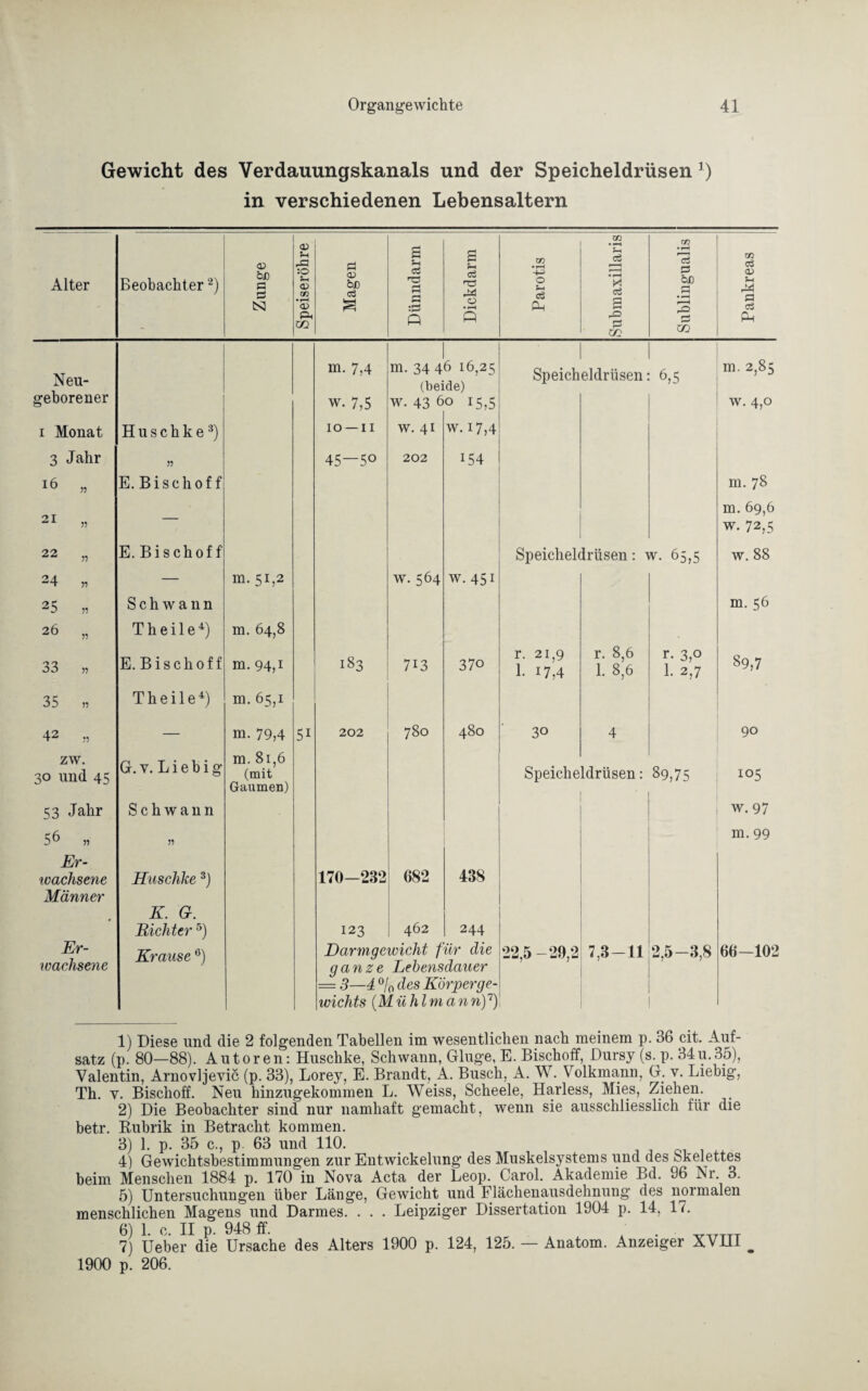 Gewicht des Verdauungskanals und der Speicheldrüsen ]) in verschiedenen Lebensaltern Alter Beobachter2) Zunge <D Sh PS :© Sh CO • rH Magen S H cö r© <-H PH n 5 PH 6 nn PS 0 • »-H Parotis 0fl • • pH X oi g CO • rH *€$ P ÖL .s pH ,_Q Tfl c<3 <x> Sh M a c3 - p, CO O P rß P CO P ZG p Neu¬ geborener i Monat 3 Jahr 16 „ 21 » 22 » 24 „ 25 „ 26 „ 33 „ 35 „ 42 „ zw. 30 und 45 53 Jahr 56 „ Er- wachsene Männer Er¬ wachsene H u s c h k e3) E. Bise hoff E. Bischof f Schwann Theile4) E. Bise hoff Theile4) G.v. Liebig Schwann Huschke3) K. G. Richter 5) Krause 6) m. 51,2 m. 64,8 m. 94,1 m. 65,1 m. 79,4 m. 81,6 (mit Gaumen) m. 7,4 w. 7,5 10 —11 45—5o 5i 183 202 m. 34 46 16,25 (beide) w. 43 60 15,5 w. 41 w. 17,4 202 I54 W. 564 713 780 w. 451 370 480 170-232 123 682 438 244 462 Darmgewicht für die ganze Lebensdauer = 3—4 °/0 des Körperge¬ wichts (Mühlma n n)1) Speicheldrüsen: 6,5 Speicheldrüsen: w. 65,5 r. 21,9 1. i7,4 30 r. 8,6 1. s;ö r. 3,o 1. 2,7 Speicheldrüsen: 89,75 22,5 -29,2 7,3-11 m. 2,85 w. 4,0 m. 78 m. 69,6 w. 72,5 w. 88 m. 56 89,7 90 105 w. 97 m. 99 2,5-3,8 66-102 1) Diese und die 2 folgenden Tabellen im wesentlichen nach meinem p. 36 dt. Auf¬ satz (p. 80—88). Autoren: Huschke, Schwann, Ginge, E. Bischoff, Dursy (s. p. 34u.35), Valentin, Arnovljevic (p. 33), Lorey, E. Brandt, A. Busch, A. W. Volkmann, G. v. Liebig, Th. y. Bischoff. Neu hinzugekommen L. Weiss, Scheele, Harless, Mies, Ziehen. 2) Die Beobachter sind nur namhaft gemacht, wenn sie ausschliesslich für die betr. Rubrik in Betracht kommen. 3) 1. p. 35 c., p 63 und 110. 4) Gewichtsbestimmungen zur Entwickelung des Muskelsystems und des Skelettes heim Menschen 1884 p. 170 in Nova Acta der Leop. Carol. Akademie Bd. 96 Nr. 3. 5) Untersuchungen über Länge, Gewicht und Flächenausdehnung des normalen menschlichen Magens und Darmes. . . . Leipziger Dissertation 1904 p. 14, 17. 6) 1. c. II p. 948 ff. ; . VT7TTT 7) Ueber die Ursache des Alters 1900 p. 124, 125. — Anatom. Anzeiger XVHI _ 1900 p. 206.