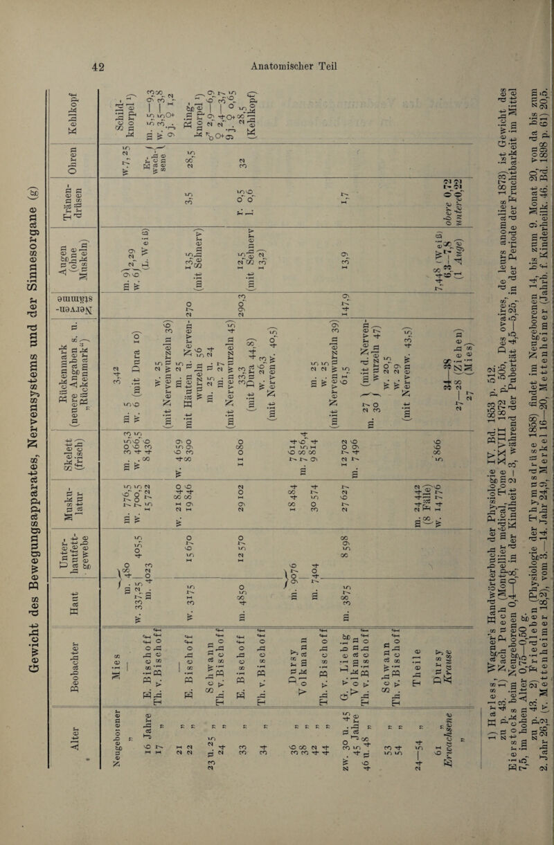 Gewicht des Bewegungsapparates, Nervensystems und der Sinnesorgane (g) dd 2 03 M ö 05 fl e 03 03 ö ES rfl C-i 'Ö rr QJ r—i öS® bß2 oraurps -U8AJ9JSJ IC ;ps 'S öAj fl ® £ rt^ ® 5 fl g Ö Qß ö 2 fi ® ^<jdd Ü :fl 03 5-1 Cd (X) h-i fl K 03 ö aT 03 ü oH cc 03 • rH CO ft> I IH • rH rfl o CG 03 ft 5h O fH *-H dd Oi co ~ I I IT)0 ^ co • a** bc % ö ft* Ol ^ 1-0 'so' ro^ I I O ft o a *o ^2 ’ Oi ^o+oo ^ Ph 2 N w*' . N 2 Ö *r-s k> ^ ^>0+05 S. IO CO lOft cf 6 Ol Ol 1- Ol ©'©' «u 5h 5h «55 t; ■+* ■O <H o S oi M 1 cf i ft s £ C3 •rH <D fe- t> 5-1 03 rH lOft CO S O Is CI > Pr 03 rn pH 01 CO CO CO cf OK 01 °1 CO oi rf fl ©0DM b-fr 2-* f> i J3 - I ^ oo M- , fl-SO 0, Tf CO cö S-H H P • rH iciO s £ ft CO 03 N 5-i LT) fl 01 £ . fl > 03 > 5rt 03 Ö 03 > pH 03 Tt- ^O I CD i -+-> Ö :cö w ft fl u~j 01 « rH I' dd 01 03 N ^O • 5h N P * S 03 N 00_ fl* H- fr, > CO ^ > 5h 01 Ö CO B £ WP LO cf (D 03 t> Ph 03 Szj • rH £ CT> CO 03 N 5h ICllO b 01 01 ^ . . Ö «' S £ in 5H 03 > Tt- ffl 5h CO 03 rH H- ’ft rH ö3 ESJ IO QC j_. Ph i—< a\ Ö ?C 0 03 rrt t» O) 03 CP«« > 5h 03 6 ^ 1- o 01 CO 03 > Ph 03 525 •H 00 ?0 01 t'- 01 r^ Dt m -h ö öS , A 03 i +j,o 03 03 <x ,5 1« ir Ö « ^ H p3 03 P CÖ b/j oi w 03 -t-3 ft Ö cö ft o 03 m 03 co in in ft ft Ol o o rj- ft 01 ft ft O ft co IO CTi oo l-H 1-0 »-H O CTi ft CO Tj- ft co o ft CO 00 Tt* 00 . . 00 ^C30 hH rn oi 01 ' io S £ l-H g HH s in io 01 O ft 01 ft ftT o ^ O o 00 CI 00 00 ►H rt 1-0 ft N ^ 1~H tA in « Oi Ol oo o Tt *-H 01 w 01 HH co 01 HH fl • • OO . H r-* a — IO O o oc io o Oi ft io i-o 01 00 HH l-H O co ft \ OO 01 O l H- O l O -1- { . IO ^ /Ol js«g UP r-H o vn / rn ö t-H 00 fl A 00 CO CO CO co £ £ s m. CO 03 5- V s o o J=> V fcX) 555 U r, , «+H =HH O O ft ft O «! CO .«cq Prt • P ft H 03 «3 Pi vO r-H ■4H <4h o ft ü CO • rH PQ P 5.2 « 03 CÖ 02 bß =4H a o K PQ o o CO . o rfl o rfl 03 t» “ fl ^ rH O m fl 03 •l-H Ö rfl CÖ C3 fl «3 rfl fl o fl co 03 • rH 50 C3 Z ^ co • rH PQ •rH PQ tf Dm olki • rH PQ > P > ^ • rH ddpq o > iw CO ^ 03 rfl EH • . t> . c> • oo . ft EH 0 ft Eh l-H 01 M 01 in W H- P N co 01 CO CO H- co 0 oo oi rf CO CO ^ Tt- ^O ^ Ph i—< 'S 'fl rs O 00 T^- CO IO CO Tf VO fl- fl 1-0 IO | £ ft N M 03 SS . 03 *' CO o 5S § ft JH ^>►503 >M £ M*co 03 I 03 03 10 CÖ 1 ^ cT 03 ft(M__ c3